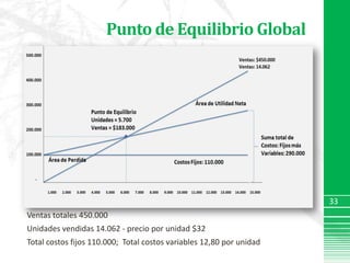Punto de Equilibrio Global33Ventas totales 450.000Unidades vendidas 14.062 - precio por unidad $32Total costos fijos 110.000;  Total costos variables 12,80 por unidad