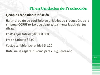 PE en Unidades de ProducciónEjemplo Economía sin InflaciónHallar el punto de equilibrio en unidades de producción, de la empresa CORREYA S.A que tiene actualmente las siguientes cifras:Costos fijos totales $40.000.000; Precio Unitario $2.00Costos variables por unidad $ 1.20Nota: no se espera inflación para el siguiente año35