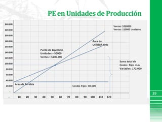 Que la utilidad marginal menos los costos fijos totales es igual a la utilidad neta;