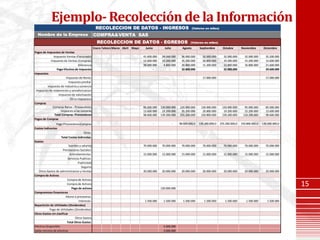 Ejemplo- Recolección de la Información
                                                  RECOLECCION DE DATOS - INGRESOS                                       (Valores en miles)

  Nombre de la Empresa                           COMPRA&VENTA SAS
                                                   RECOLECCION DE DATOS - EGRESOS                                    (Valores en miles)

                                                 Enero FebreroMarzo Abril Mayo    Junio          Julio         Agosto        Septiembre        Octubre       Noviembre        Diciembre
Pagos de Impuestos de Ventas
              Impuesto Ventas (Facturado)                                        41.600.000    24.000.000     56.000.000       32.000.000      32.000.000      32.000.000      35.200.000
            Impuesto de Ventas (Compras)                                         13.600.000    19.200.000     35.200.000       20.800.000      19.200.000      15.200.000      13.600.000
                                 Diferencia                                      28.000.000     4.800.000     20.800.000       11.200.000      12.800.000      16.800.000      21.600.000
                Pago Efectivo de Impuesto                                               -                     32.800.000                       32.000.000                      29.600.000
Impuestos
                       Impuesto de Renta                                                                                       17.000.000                                      17.000.000
                         Impuesto predial
          Impuesto de Industria y comercio
 Impuesto de rodamiento y semaforizacion
                  Impuesto de valorización
                          Otros Impuestos
Compras
             Compras Netas - Proveedores                                         85.000.000   120.000.000    220.000.000      130.000.000     120.000.000      95.000.000      85.000.000
                    Impuesto a las compras                                       13.600.000    19.200.000     35.200.000       20.800.000      19.200.000      15.200.000      13.600.000
               Total Compras -Proveedores                                        98.600.000   139.200.000    255.200.000      150.800.000     139.200.000     110.200.000      98.600.000
Pagos de Compras
                 Pago ProveedoresCompras                                                  -              -   98.600.000,0   139.200.000,0    255.200.000,0   150.800.000,0   139.200.000,0
Costos Indirectos
                                        Otros
                     Total Costos Indirectos
Gastos
                            Sueldos y salarios                                   70.000.000    70.000.000     70.000.000       70.000.000      70.000.000      70.000.000      70.000.000
                       Prestaciones Sociales
                             Arrendamientos                                      15.000.000    15.000.000     15.000.000       15.000.000      15.000.000      15.000.000      15.000.000
                           Servicios Publicos
                                   Publicidad
                                      Seguros
   Otros Gastos de administracion y Ventas                                       20.000.000    20.000.000     20.000.000       20.000.000      20.000.000      20.000.000      20.000.000
Compra de Activos
                          Compra de Activos
                          Compra de Activos
                              Pago de activos                                                 120.000.000
                                                                                                                                                                                             15
Compromisos financieros
                         Abono a prestamos
                                    Intereses                                     1.500.000     1.500.000      1.500.000        1.500.000       1.500.000       1.500.000       1.500.000
Repartición de Utilidades (Dividendos)
            Pago de Utilidades (Dividendos)
Otros Gastos sin clasificar
                                 Otros Gastos
                          Total Otros Gastos
Efectivo Disponible                                                                             5.000.000
Saldo minimo de efectivo                                                                        3.000.000
 