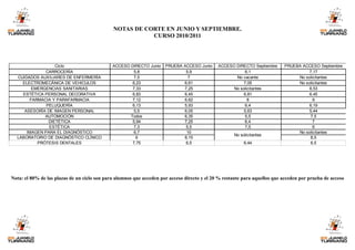 NOTAS DE CORTE EN JUNIO Y SEPTIEMBRE.
                                                         CURSO 2010/2011




                  Ciclo                       ACCESO DIRECTO Junio    PRUEBA ACCESO Junio     ACCESO DIRECTO Septiembre     PRUEBA ACCESO Septiembre
              CARROCERÍA                               5,8                    5,9                        6,1                          7,17
  CUIDADOS AUXILIARES DE ENFERMERÍA                    7,5                     7                     No vacante                  No solicitantes
    ELECTROMECÁNICA DE VEHICULOS                      6,23                   6,61                        7,05                    No solicitantes
        EMERGENCIAS SANITARIAS                        7,33                   7,25                   No solicitantes                   8,53
    ESTÉTICA PERSONAL DECORATIVA                      6,83                   6,45                        6,81                         6,45
       FARMACIA Y PARAFARMACIA                        7,12                   6,62                          8                            9
              PELUQUERÍA                              6,13                   5,93                        6,4                          6,19
     ASESORÍA DE IMAGEN PERSONAL                       5,5                   6,05                        5,63                         5,44
             AUTOMOCIÓN                              Todos                   6,35                        5,5                          7,5
               DIETÉTICA                              5,94                   7,25                        6,4                            7
               ESTÉTICA                                7,3                    5,5                        7,5                            6
      IMAGEN PARA EL DIAGNÓSTICO                       6,7                    10                                                 No solicitantes
                                                                                                     No solicitantes
  LABORATORIO DE DIAGNÓSTICO CLÍNICO                    6                    8,15                                                     8,5
          PRÓTESIS DENTALES                           7,75                    6,5                         6,44                        6,5




Nota: el 80% de las plazas de un ciclo son para alumnos que acceden por acceso directo y el 20 % restante para aquellos que acceden por prueba de acceso
 