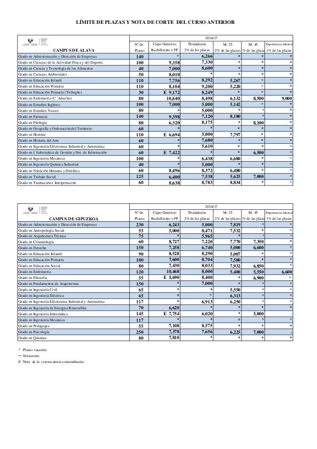 notas de corte upv notas de corte cast 2016 sin prion notas de corte upv notas de corte cast 2016 sin prion