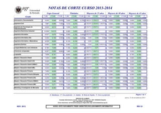 Grado 1ª ADJ. 1ª FASE 2ª FASE 1ª ADJ. 1ª FASE 2ª FASE 1ª ADJ. 1ª FASE 2ª FASE 1ª ADJ. 1ª FASE 2ª FASE 1ª ADJ. 1ª FASE 2ª
FASE
Cupo General Titulados Mayores de 25 años Mayores de 40 años Mayores de 45 años
NOTAS DE CORTE CURSO 2013-2014
Información y Documentación 5,000 5,046 8,830 7,600 7,480 6,750 5,588 N A 5,758 N R 5,000 5,000 5,000 5,000 5,000 5,000 5,000
Ingeniería Civil 7,887 5,055 7,450 7,012 6,370 5,720 N R 5,720 N R 7,342 N A 5,000 5,000 5,000 5,000 5,000 5,000
Ingeniería de Tecnologías de
Telecomunicación
9,930 8,510 7,830 6,270 8,700 P A 8,700 P A 5,000 5,000 5,000 5,000
Ingeniería Electrónica Industrial 10,506 10,010 6,960 5,000 5,000 P R 5,000 5,000 5,000 5,000 5,000
Ingeniería Informática 6,427 5,075 7,044 6,890 6,760 5,000 6,620 N A 5,275 N R 5,740 N A 5,000 5,000 5,000 5,000 5,000 5,000
Ingeniería Informática (CE) 5,000 5,192 5,500 5,000 5,000 6,000 5,000 5,000 5,000 5,000 5,000 5,000 5,000 5,000 5,000
Ingeniería Informática + Matemáticas 9,539 6,000 8,100 8,100 5,000 5,000 5,000 5,000 5,000 5,000
Ingeniería Química 6,983 5,000 6,582 6,860 7,177 5,000 5,000 5,000 8,000 N A 5,000 5,000 5,000 5,000 5,000 5,000
Lenguas Modernas y sus Literaturas 8,784 7,049 7,160 6,240 6,346 P A 6,271 5,000 5,000 5,000 5,000
Literaturas comparadas 6,357 5,300 8,843 7,990 5,000 7,459 P A 7,459 P A 5,000 5,000 5,000 5,000
Logopedia 7,628 6,741 8,650 8,650 6,390 P A 5,492 P A 5,000 5,000 6,750 6,750
Maestro: Educación Infantil 7,324 5,980 8,060 7,490 5,978 P A 5,038 P A 5,000 5,000 5,000 5,000
Maestro: Educación Infantil (CE) 5,000 5,485 5,160 5,000 5,000 6,290 6,509 N A 5,000 5,000 P R 5,000 5,000 5,000 5,000 5,000 5,000
Maestro: Educación Infantil (INMAC) 5,020 5,049 5,008 7,920 6,690 6,950 5,630 N A 5,000 6,055 N R 5,000 5,000 5,000 5,000 5,000 5,000
Maestro: Educación Infantil (ME) 5,224 5,224 5,043 7,760 5,000 5,000 5,000 N R 5,000 5,000 5,000 5,000 5,000 5,000 5,000 5,000
Maestro: Educación Primaria 7,250 6,000 8,160 7,470 5,536 P A 5,384 P R 15,290 5,000 7,250 7,250
Maestro: Educación Primaria (Bilingüe) 9,576 8,952 8,930 8,330 7,842 P A 7,124 P A 5,000 5,000 9,050 9,050
Maestro: Educación Primaria (CE) 5,223 5,230 5,290 6,610 5,000 5,930 7,204 N R 7,204 N R 7,090 N R 5,000 5,000 5,000 5,000 5,000 5,000
Maestro: Educación Primaria (INMAC) 5,000 5,060 5,610 7,410 7,760 6,000 6,670 N A 6,946 N A 8,542 P R 5,000 5,000 5,000 5,000 5,000 5,000
Maestro: Educación Primaria (ME) 5,000 5,271 5,000 7,320 6,640 5,000 7,660 N R 7,660 N R 5,000 5,000 5,000 5,000 7,150 5,000 5,000
Marketing e Investigación de Mercados 8,812 8,352 7,820 7,390 6,638 P A 6,638 P A 5,000 5,000 5,000 5,000
Página 3 de 4S: Simultanea - P: Área preferente - A: Andaluz - R: Resto de España - N: Área no preferente
jueves, 21 de noviembre de 2013SERVICIO DE ALUMNOS
Complejo Administrativo Triunfo - Avda. del Hospicio, s/n 18071 GRANADA (España)
Tfns.: 958 243023 - Fax: 958 243026
Correo electrónico: servicioalumnos@ugr.es Página Web: http://serviciodealumnos.ugr.es
AVISO: ESTE DOCUMENTO TIENE CARÁCTER EXCLUSIVAMENTE INFORMATIVONOV. 2013 REV 01
 