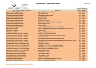 Gutxieneko notak 6. ordenazioa egin ondoren 17/09/2015
AZKEN IKASLEAREN
IKASTEGIA ( GIPUZKOAKO CAMPUSA) GRADUA ONARTUTAKO NOTA
Kimika Zientzien Fakultatea Kimikako Gradua 9211 06,956
Zuzenbide Fakultatea Kriminologiako Gradua 9211 08,236
Zuzenbide Fakultatea Zuzenbideko Gradua 9211 06,302
Informatika Fakultatea Informatikaren Ingeniaritzako Gradua 5111 05,322
Filosofia eta Hezkuntza Zientzien Fakultatea Gizarte Hezkuntzako Gradua 9211 07,035
Filosofia eta Hezkuntza Zientzien Fakultatea Filosofiako Gradua 6111 05,776
Filosofia eta Hezkuntza Zientzien Fakultatea Gizarte Antropologiako Gradua 6111 06,694
Filosofia eta Hezkuntza Zientzien Fakultatea Pedagogiako Gradua 9211 06,892
Psicologia Fakultatea Psikologiako Gradua 9211 07,304
Arkitektura Goi Eskola Teknikoa Arkitekturaren Hastapenetako Gradua 4011 07,430
Enpresa Ikasketen Unibertsitate Eskola Enpresen Administrazio eta Zuzendaritzako Gradua 9211 06,198
Erizaintzako Unibertsitate Eskola Erizaintzako Gradua 9211 10,316
Irakasleen Unibertsitate Eskola Lehen Hezkuntzako Gradua 9211 08,192
Irakasleen Unibertsitate Eskola Haur Hezkuntzako Gradua 9211 08,770
Unibertsitate Eskola Politeknikoa Ingeniaritza Elektrikoko Gradua 5011 07,130
Unibertsitate Eskola Politeknikoa Arkitektura Teknikoko Gradua 4211 05,890
Unibertsitate Eskola Politeknikoa Ingeniaritza Zibileko Gradua 4011 06,440
Unibertsitate Eskola Politeknikoa Ingeniaritza Mekanikoko Gradua 4211 11,030
Unibertsitate Eskola Politeknikoa Industria Elektonikaren eta Automatikaren Ingeniaritzako Gradua 5211 07,000
E.U. de Ingeniería Técnica Industrial de Eibar Energia Berriztagarrien Ingeniaritzako Gradua 9211 07,980
Itzal laranja duten graduek matrikula itxita daukate.
 