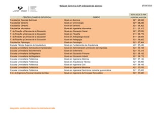 Notas de Corte tras la 6ª ordenación de alumnos 17/09/2015
NOTA DE LA ÚLTMA
CENTRO (CAMPUS GIPUZKOA) GRADO PERSONA ADMITIDA
Facultad de Ciencias Químicas Grado en Química 9211 06,956
Facultad de Derecho Grado en Criminología 9211 08,236
Facultad de Derecho Grado en Derecho 9211 06,302
Facultad de Informática Grado en Ingenieria Informática 5111 05,322
F. de Filosofía y Ciencias de la Educación Grado en Educación Social 9211 07,035
F. de Filosofía y Ciencias de la Educación Grado en Filosofía 6111 05,776
F. de Filosofía y Ciencias de la Educación Grado en Antropología Social 6111 06,694
F. de Filosofía y Ciencias de la Educación Grado en Pedagogía 9211 06,892
Facultad de Psicología Grado en Psicología 9211 07,304
Escuela Técnica Superior de Arquitectura Grado en Fundamentos de Arquitectura 4011 07,430
Escuela Universitaria de Estudios Empresariales Grado en Administración y Dirección de Empresas 9211 06,198
Escuela Universitaria de Enfermería Grado en Enfermería 9211 10,316
Escuela Universitaria de Magisterio Grado en Educación Primaria 9211 08,192
Escuela Universitaria de Magisterio Grado en Educación Infantil 9211 08,770
Escuela Universitaria Politécnica Grado en Ingeniería Eléctrica 5011 07,130
Escuela Universitaria Politécnica Grado en Arquitectura Técnica 4211 05,890
Escuela Universitaria Politécnica Grado en Ingeniería Civil 4011 06,440
Escuela Universitaria Politécnica Grado en Ingeniería Mecánica 4211 11,030
Escuela Universitaria Politécnica Grado en Ingenieria Electrónica Industrial y Automática 5211 07,000
E.U. de Ingeniería Técnica Industrial de Eibar Grado en Ingeniería de Energías Renovables 9211 07,980
Los grados sombreados tienen la matrícula cerrada.
 