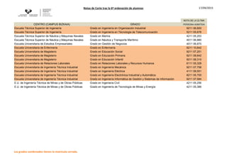 Notas de Corte tras la 6ª ordenación de alumnos 17/09/2015
NOTA DE LA ÚLTMA
CENTRO (CAMPUS GIPUZKOA) GRADO PERSONA ADMITIDA
Facultad de Ciencias Químicas Grado en Química 9211 06,956
Facultad de Derecho Grado en Criminología 9211 08,236
Facultad de Derecho Grado en Derecho 9211 06,302
Facultad de Informática Grado en Ingenieria Informática 5111 05,322
F. de Filosofía y Ciencias de la Educación Grado en Educación Social 9211 07,035
F. de Filosofía y Ciencias de la Educación Grado en Filosofía 6111 05,776
F. de Filosofía y Ciencias de la Educación Grado en Antropología Social 6111 06,694
F. de Filosofía y Ciencias de la Educación Grado en Pedagogía 9211 06,892
Facultad de Psicología Grado en Psicología 9211 07,304
Escuela Técnica Superior de Arquitectura Grado en Fundamentos de Arquitectura 4011 07,430
Escuela Universitaria de Estudios Empresariales Grado en Administración y Dirección de Empresas 9211 06,198
Escuela Universitaria de Enfermería Grado en Enfermería 9211 10,316
Escuela Universitaria de Magisterio Grado en Educación Primaria 9211 08,192
Escuela Universitaria de Magisterio Grado en Educación Infantil 9211 08,770
Escuela Universitaria Politécnica Grado en Ingeniería Eléctrica 5011 07,130
Escuela Universitaria Politécnica Grado en Arquitectura Técnica 4211 05,890
Escuela Universitaria Politécnica Grado en Ingeniería Civil 4011 06,440
Escuela Universitaria Politécnica Grado en Ingeniería Mecánica 4211 11,030
Escuela Universitaria Politécnica Grado en Ingenieria Electrónica Industrial y Automática 5211 07,000
E.U. de Ingeniería Técnica Industrial de Eibar Grado en Ingeniería de Energías Renovables 9211 07,980
Los grados sombreados tienen la matrícula cerrada.
 
