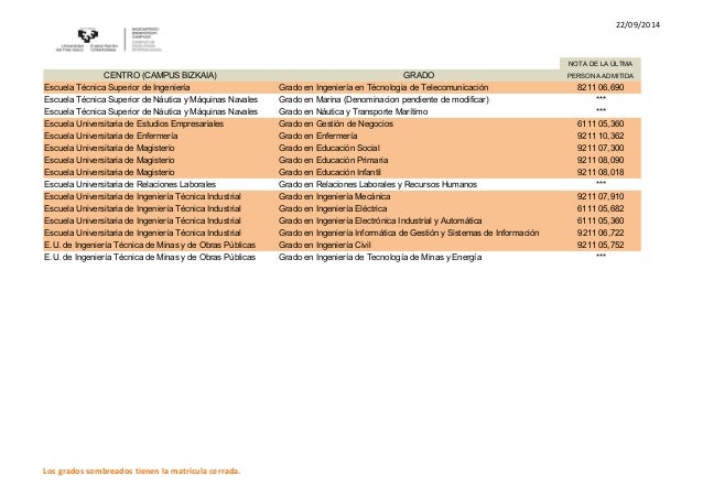 nota de corte para magisterio notas de corte definitivas para la admisi 243 n del curso 2014 15 nota de corte para magisterio notas de corte definitivas para la admisi 243 n del curso 2014 15