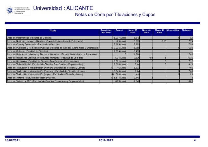 universidad alicante notas de corte notas de corte junio 2011 cv universidad alicante notas de corte notas de corte junio 2011 cv