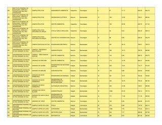 INSTITUTO FEDERAL DE
     EDUCAÇÃO, CIÊNCIA E
RS                             CAMPUS PELOTAS           SANEAMENTO AMBIENTAL     Vespertino   Tecnológico    6     67     11.17   642.05   600.79
     TECNOLOGIA SUL-RIO-
     GRANDENSE
     INSTITUTO FEDERAL DE
     EDUCAÇÃO, CIÊNCIA E
RS                             CAMPUS PELOTAS           ENGENHARIA ELÉTRICA      Noturno      Bacharelado    15    194    12.93   788.21   695.44
     TECNOLOGIA SUL-RIO-
     GRANDENSE
     INSTITUTO FEDERAL DE
     EDUCAÇÃO, CIÊNCIA E
RS                             CAMPUS PELOTAS           GESTÃO AMBIENTAL         Vespertino   Tecnológico    6     153    25.50   640.73   617.43
     TECNOLOGIA SUL-RIO-
     GRANDENSE
     INSTITUTO FEDERAL DE
     EDUCAÇÃO, CIÊNCIA E       CAMPUS PELOTAS -
RS                                                      VITICULTURA E ENOLOGIA   Vespertino   Tecnológico    6     50     8.33    650.35   599.10
     TECNOLOGIA SUL-RIO-       VISCONDE DA GRAÇA
     GRANDENSE
     INSTITUTO FEDERAL DE
     EDUCAÇÃO, CIÊNCIA E       CAMPUS PELOTAS -
RS                                                      GESTÃO DE COOPERATIVAS Noturno        Tecnológico    10    89     8.90    638.33   594.79
     TECNOLOGIA SUL-RIO-       VISCONDE DA GRAÇA
     GRANDENSE
     INSTITUTO FEDERAL DE
     EDUCAÇÃO, CIÊNCIA E
RS                             CAMPUS SAPUCAIA DO SUL   ENGENHARIA MECÂNICA      Noturno      Bacharelado    10    291    29.10   769.01   708.73
     TECNOLOGIA SUL-RIO-
     GRANDENSE

     UNIVERSIDADE ESTADUAL     CAMPUS - FREDERICO
RS                                                      ADMINISTRAÇÃO            Noturno      Bacharelado    16    306    19.13   705.23   669.96
     DO RIO GRANDE DO SUL      WESTPHALEN

     UNIVERSIDADE ESTADUAL     CAMPUS - TRÊS PASSOS -
RS                                                      GESTÃO AMBIENTAL         Noturno      Tecnológico    16    143    8.94    699.70   609.74
     DO RIO GRANDE DO SUL      CENTRO

     UNIVERSIDADE ESTADUAL
RS                             UNIDADE DE ERECHIM       GESTÃO AMBIENTAL         Noturno      Tecnológico    9     115    12.78   654.31   624.82
     DO RIO GRANDE DO SUL

     UNIVERSIDADE ESTADUAL                              ENGENHARIA EM SISTEMAS
RS                             UNIDADE DE GUAÍBA                                 Integral     Bacharelado    16    253    15.81   714.77   672.03
     DO RIO GRANDE DO SUL                               DIGITAIS

     UNIVERSIDADE ESTADUAL
RS                             UNIDADE DE IBIRUBÁ       AGROINDÚSTRIA            Matutino     Tecnológico    16    158    9.88    632.83   578.95
     DO RIO GRANDE DO SUL

     UNIVERSIDADE ESTADUAL     UNIDADE DE NOVO
RS                                                      ENGENHARIA EM ENERGIA    Integral     Bacharelado    16    261    16.31   763.40   706.64
     DO RIO GRANDE DO SUL      HAMBURGO

                                                        ENGENHARIA DE
     UNIVERSIDADE ESTADUAL     UNIDADE DE NOVO
RS                                                      BIOPROCESSOS E           Integral     Bacharelado    16    300    18.75   735.34   687.83
     DO RIO GRANDE DO SUL      HAMBURGO
                                                        BIOTECNOLOGIA

     UNIVERSIDADE ESTADUAL     UNIDADE DE NOVO
RS                                                      AUTOMAÇÃO INDUSTRIAL     Noturno      Tecnológico    16    350    21.88   748.91   659.66
     DO RIO GRANDE DO SUL      HAMBURGO

     UNIVERSIDADE ESTADUAL     UNIDADE DE PORTO
RS                                                      ADMINISTRAÇÃO            Integral     Bacharelado    16    1296   81.00   746.12   707.73
     DO RIO GRANDE DO SUL      ALEGRE

                                                        ENGENHARIA DE
     UNIVERSIDADE ESTADUAL     UNIDADE DE SANTA CRUZ
RS                                                      BIOPROCESSOS E           Integral     Bacharelado    16    177    11.06   711.79   662.84
     DO RIO GRANDE DO SUL      DO SUL
                                                        BIOTECNOLOGIA

     UNIVERSIDADE ESTADUAL
RS                             UNIDADE DE TAPES         GESTÃO AMBIENTAL         Noturno      Tecnológico    16    105    6.56    644.66   612.78
     DO RIO GRANDE DO SUL

     UNIVERSIDADE FEDERAL DE
RS                             CAMPUS CAPÃO DO LEÃO     FÍSICA                   Integral     Licenciatura   40    279    6.98    718.76   605.14
     PELOTAS
     UNIVERSIDADE FEDERAL DE
RS                             CAMPUS CAPÃO DO LEÃO     AGRONOMIA                Integral     Bacharelado    176   1366   7.76    710.44   630.12
     PELOTAS
     UNIVERSIDADE FEDERAL DE
RS                             CAMPUS CAPÃO DO LEÃO     METEOROLOGIA             Integral     Bacharelado    70    544    7.77    696.68   627.66
     PELOTAS
     UNIVERSIDADE FEDERAL DE
RS                             CAMPUS CAPÃO DO LEÃO     MATEMÁTICA               Integral     Licenciatura   45    384    8.53    691.94   592.92
     PELOTAS
 