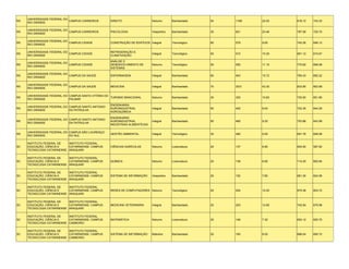 UNIVERSIDADE FEDERAL DO
RS                           CAMPUS CARREIROS        DIREITO                   Noturno      Bacharelado    54   1189   22.02   818.12   743.33
     RIO GRANDE

     UNIVERSIDADE FEDERAL DO
RS                           CAMPUS CARREIROS        PSICOLOGIA                Vespertino   Bacharelado    35   821    23.46   787.58   720.75
     RIO GRANDE

     UNIVERSIDADE FEDERAL DO
RS                           CAMPUS CIDADE           CONSTRUÇÃO DE EDIFÍCIOS Integral       Tecnológico    60   579    9.65    742.26   646.12
     RIO GRANDE

     UNIVERSIDADE FEDERAL DO                         REFRIGERAÇÃO E
RS                           CAMPUS CIDADE                                     Integral     Tecnológico    50   515    10.30   691.12   615.67
     RIO GRANDE                                      CLIMATIZAÇÃO

                                                     ANÁLISE E
     UNIVERSIDADE FEDERAL DO
RS                           CAMPUS CIDADE           DESENVOLVIMENTO DE        Noturno      Tecnológico    50   555    11.10   770.62   659.08
     RIO GRANDE
                                                     SISTEMAS

     UNIVERSIDADE FEDERAL DO
RS                           CAMPUS DA SAÚDE         ENFERMAGEM                Integral     Bacharelado    60   943    15.72   765.43   692.22
     RIO GRANDE

     UNIVERSIDADE FEDERAL DO
RS                           CAMPUS DA SAÚDE         MEDICINA                  Integral     Bacharelado    70   3031   43.30   833.85   802.89
     RIO GRANDE

     UNIVERSIDADE FEDERAL DO CAMPUS SANTA VITÓRIA DO
RS                                                   TURISMO BINACIONAL        Noturno      Bacharelado    30   325    10.83   730.50   651.85
     RIO GRANDE              PALMAR

                                                     ENGENHARIA
     UNIVERSIDADE FEDERAL DO CAMPUS SANTO ANTONIO
RS                                                   AGROINDUSTRIAL            Integral     Bacharelado    50   402    8.04    722.35   644.29
     RIO GRANDE              DA PATRULHA
                                                     AGROQUÍMICA

                                                     ENGENHARIA
     UNIVERSIDADE FEDERAL DO CAMPUS SANTO ANTONIO
RS                                                   AGROINDUSTRIAL            Integral     Bacharelado    50   465    9.30    753.86   643.99
     RIO GRANDE              DA PATRULHA
                                                     INDÚSTRIAS ALIMENTÍCIAS

     UNIVERSIDADE FEDERAL DO CAMPUS SÃO LOURENÇO
RS                                                   GESTÃO AMBIENTAL          Integral     Tecnológico    30   285    9.50    691.76   628.99
     RIO GRANDE              DO SUL

     INSTITUTO FEDERAL DE   INSTITUTO FEDERAL
SC   EDUCAÇÃO, CIÊNCIA E    CATARINENSE- CAMPUS      CIÊNCIAS AGRÍCOLAS        Noturno      Licenciatura   20   137    6.85    653.50   597.62
     TECNOLOGIA CATARINENSE ARAQUARI

     INSTITUTO FEDERAL DE   INSTITUTO FEDERAL
SC   EDUCAÇÃO, CIÊNCIA E    CATARINENSE- CAMPUS      QUÍMICA                   Noturno      Licenciatura   20   138    6.90    714.20   605.84
     TECNOLOGIA CATARINENSE ARAQUARI

     INSTITUTO FEDERAL DE   INSTITUTO FEDERAL
SC   EDUCAÇÃO, CIÊNCIA E    CATARINENSE- CAMPUS      SISTEMA DE INFORMAÇÃO     Vespertino   Bacharelado    20   152    7.60    681.30   624.06
     TECNOLOGIA CATARINENSE ARAQUARI

     INSTITUTO FEDERAL DE   INSTITUTO FEDERAL
SC   EDUCAÇÃO, CIÊNCIA E    CATARINENSE- CAMPUS      REDES DE COMPUTADORES Noturno          Tecnológico    20   204    10.20   675.38   603.72
     TECNOLOGIA CATARINENSE ARAQUARI

     INSTITUTO FEDERAL DE   INSTITUTO FEDERAL
SC   EDUCAÇÃO, CIÊNCIA E    CATARINENSE- CAMPUS      MEDICINA VETERINÁRIA      Integral     Bacharelado    20   253    12.65   742.94   679.98
     TECNOLOGIA CATARINENSE ARAQUARI

     INSTITUTO FEDERAL DE   INSTITUTO FEDERAL
SC   EDUCAÇÃO, CIÊNCIA E    CATARINENSE- CAMPUS      MATEMÁTICA                Noturno      Licenciatura   20   146    7.30    654.12   620.70
     TECNOLOGIA CATARINENSE CAMBORIÚ

     INSTITUTO FEDERAL DE   INSTITUTO FEDERAL
SC   EDUCAÇÃO, CIÊNCIA E    CATARINENSE- CAMPUS      SISTEMA DE INFORMAÇÃO     Matutino     Bacharelado    20   160    8.00    698.04   650.72
     TECNOLOGIA CATARINENSE CAMBORIÚ
 