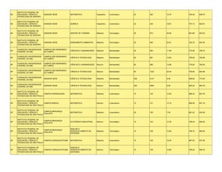 INSTITUTO FEDERAL DE
SE   EDUCAÇÃO, CIÊNCIA E     UNIDADE SEDE           MATEMÁTICA               Vespertino   Licenciatura   23    362    15.74   704.40   628.75
     TECNOLOGIA DE SERGIPE

     INSTITUTO FEDERAL DE
SE   EDUCAÇÃO, CIÊNCIA E     UNIDADE SEDE           QUÍMICA                  Vespertino   Licenciatura   23    435    18.91   707.12   622.81
     TECNOLOGIA DE SERGIPE

     INSTITUTO FEDERAL DE
SE   EDUCAÇÃO, CIÊNCIA E     UNIDADE SEDE           GESTÃO DE TURISMO        Matutino     Tecnológico    25    573    22.92   681.66   623.42
     TECNOLOGIA DE SERGIPE

     INSTITUTO FEDERAL DE
SE   EDUCAÇÃO, CIÊNCIA E     UNIDADE SEDE           SANEAMENTO AMBIENTAL     Matutino     Tecnológico    23    550    23.91   722.72   632.34
     TECNOLOGIA DE SERGIPE

     FUNDAÇÃO UNIVERSIDADE   CAMPUS SÃO BERNARDO
SP                                                  CIÊNCIAS E HUMANIDADES   Matutino     Bacharelado    50    583    11.66   772.58   708.74
     FEDERAL DO ABC          DO CAMPO

     FUNDAÇÃO UNIVERSIDADE   CAMPUS SÃO BERNARDO
SP                                                  CIÊNCIA E TECNOLOGIA     Matutino     Bacharelado    50    681    13.62   759.50   709.86
     FEDERAL DO ABC          DO CAMPO

     FUNDAÇÃO UNIVERSIDADE   CAMPUS SÃO BERNARDO
SP                                                  CIÊNCIAS E HUMANIDADES   Noturno      Bacharelado    50    690    13.80   778.50   706.54
     FEDERAL DO ABC          DO CAMPO

     FUNDAÇÃO UNIVERSIDADE   CAMPUS SÃO BERNARDO
SP                                                  CIÊNCIA E TECNOLOGIA     Noturno      Bacharelado    50    1222   24.44   752.84   693.66
     FEDERAL DO ABC          DO CAMPO

     FUNDAÇÃO UNIVERSIDADE
SP                           UNIDADE SEDE           CIÊNCIA E TECNOLOGIA     Matutino     Bacharelado    326   2147   6.59    808.84   715.50
     FEDERAL DO ABC

     FUNDAÇÃO UNIVERSIDADE
SP                           UNIDADE SEDE           CIÊNCIA E TECNOLOGIA     Noturno      Bacharelado    326   2954   9.06    803.44   693.76
     FEDERAL DO ABC

     INSTITUTO FEDERAL DE
SP   EDUCAÇÃO, CIÊNCIA E     CAMPUS ARARAQUARA      MATEMÁTICA               Matutino     Licenciatura   10    140    14.00   688.32   653.78
     TECNOLOGIA DE SÃO PAULO

     INSTITUTO FEDERAL DE
SP   EDUCAÇÃO, CIÊNCIA E     CAMPUS BIRIGUI         MATEMÁTICA               Noturno      Licenciatura   10    131    13.10   669.46   647.18
     TECNOLOGIA DE SÃO PAULO

     INSTITUTO FEDERAL DE
                             CAMPUS BRAGANÇA
SP   EDUCAÇÃO, CIÊNCIA E                            MATEMÁTICA               Matutino     Licenciatura   20    150    7.50    681.22   632.08
                             PAULISTA
     TECNOLOGIA DE SÃO PAULO

     INSTITUTO FEDERAL DE
                             CAMPUS BRAGANÇA
SP   EDUCAÇÃO, CIÊNCIA E                            ELETRÔNICA INDUSTRIAL    Noturno      Tecnológico    10    123    12.30   708.54   648.22
                             PAULISTA
     TECNOLOGIA DE SÃO PAULO

     INSTITUTO FEDERAL DE                           ANÁLISE E
                             CAMPUS BRAGANÇA
SP   EDUCAÇÃO, CIÊNCIA E                            DESENVOLVIMENTO DE       Matutino     Tecnológico    10    159    15.90   706.72   660.56
                             PAULISTA
     TECNOLOGIA DE SÃO PAULO                        SISTEMAS

     INSTITUTO FEDERAL DE
SP   EDUCAÇÃO, CIÊNCIA E     CAMPUS CARAGUATATUBA   MATEMÁTICA               Matutino     Licenciatura   10    102    10.20   667.52   637.58
     TECNOLOGIA DE SÃO PAULO

     INSTITUTO FEDERAL DE                           ANÁLISE E
SP   EDUCAÇÃO, CIÊNCIA E     CAMPUS CARAGUATATUBA   DESENVOLVIMENTO DE       Noturno      Tecnológico    10    158    15.80   706.22   656.76
     TECNOLOGIA DE SÃO PAULO                        SISTEMAS
 