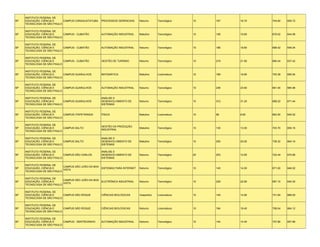 INSTITUTO FEDERAL DE
SP   EDUCAÇÃO, CIÊNCIA E     CAMPUS CARAGUATATUBA     PROCESSOS GERENCIAIS     Noturno      Tecnológico    10   167   16.70   704.60   655.72
     TECNOLOGIA DE SÃO PAULO

     INSTITUTO FEDERAL DE
SP   EDUCAÇÃO, CIÊNCIA E     CAMPUS - CUBATÃO         AUTOMAÇÃO INDUSTRIAL     Matutino     Tecnológico    10   106   10.60   678.02   644.06
     TECNOLOGIA DE SÃO PAULO

     INSTITUTO FEDERAL DE
SP   EDUCAÇÃO, CIÊNCIA E     CAMPUS - CUBATÃO         AUTOMAÇÃO INDUSTRIAL     Noturno      Tecnológico    10   186   18.60   696.42   649.04
     TECNOLOGIA DE SÃO PAULO

     INSTITUTO FEDERAL DE
SP   EDUCAÇÃO, CIÊNCIA E     CAMPUS - CUBATÃO         GESTÃO DE TURISMO        Noturno      Tecnológico    10   219   21.90   680.44   637.42
     TECNOLOGIA DE SÃO PAULO

     INSTITUTO FEDERAL DE
SP   EDUCAÇÃO, CIÊNCIA E     CAMPUS GUARULHOS         MATEMÁTICA               Matutino     Licenciatura   10   189   18.90   700.38   656.94
     TECNOLOGIA DE SÃO PAULO

     INSTITUTO FEDERAL DE
SP   EDUCAÇÃO, CIÊNCIA E     CAMPUS GUARULHOS         AUTOMAÇÃO INDUSTRIAL     Noturno      Tecnológico    10   236   23.60   691.40   665.96
     TECNOLOGIA DE SÃO PAULO

     INSTITUTO FEDERAL DE                             ANÁLISE E
SP   EDUCAÇÃO, CIÊNCIA E     CAMPUS GUARULHOS         DESENVOLVIMENTO DE       Noturno      Tecnológico    10   312   31.20   698.22   671.44
     TECNOLOGIA DE SÃO PAULO                          SISTEMAS

     INSTITUTO FEDERAL DE
SP   EDUCAÇÃO, CIÊNCIA E     CAMPUS ITAPETININGA      FÍSICA                   Matutino     Licenciatura   10   86    8.60    663.00   640.02
     TECNOLOGIA DE SÃO PAULO

     INSTITUTO FEDERAL DE
                                                      GESTÃO DA PRODUÇÃO
SP   EDUCAÇÃO, CIÊNCIA E     CAMPUS SALTO                                      Matutino     Tecnológico    10   130   13.00   703.70   659.16
                                                      INDUSTRIAL
     TECNOLOGIA DE SÃO PAULO

     INSTITUTO FEDERAL DE                             ANÁLISE E
SP   EDUCAÇÃO, CIÊNCIA E     CAMPUS SALTO             DESENVOLVIMENTO DE       Matutino     Tecnológico    10   200   20.00   736.32   664.16
     TECNOLOGIA DE SÃO PAULO                          SISTEMAS

     INSTITUTO FEDERAL DE                             ANÁLISE E
SP   EDUCAÇÃO, CIÊNCIA E     CAMPUS SÃO CARLOS        DESENVOLVIMENTO DE       Noturno      Tecnológico    20   253   12.65   722.44   670.66
     TECNOLOGIA DE SÃO PAULO                          SISTEMAS

     INSTITUTO FEDERAL DE
                             CAMPUS SÃO JOÃO DA BOA
SP   EDUCAÇÃO, CIÊNCIA E                              SISTEMAS PARA INTERNET   Noturno      Tecnológico    10   145   14.50   671.50   646.02
                             VISTA
     TECNOLOGIA DE SÃO PAULO

     INSTITUTO FEDERAL DE
                             CAMPUS SÃO JOÃO DA BOA
SP   EDUCAÇÃO, CIÊNCIA E                              ELETRÔNICA INDUSTRIAL    Noturno      Tecnológico    10   229   22.90   687.10   640.30
                             VISTA
     TECNOLOGIA DE SÃO PAULO

     INSTITUTO FEDERAL DE
SP   EDUCAÇÃO, CIÊNCIA E     CAMPUS SÃO ROQUE         CIÊNCIAS BIOLÓGICAS      Vespertino   Licenciatura   10   149   14.90   731.94   668.00
     TECNOLOGIA DE SÃO PAULO

     INSTITUTO FEDERAL DE
SP   EDUCAÇÃO, CIÊNCIA E     CAMPUS SÃO ROQUE         CIÊNCIAS BIOLÓGICAS      Noturno      Licenciatura   10   184   18.40   706.04   664.12
     TECNOLOGIA DE SÃO PAULO

     INSTITUTO FEDERAL DE
SP   EDUCAÇÃO, CIÊNCIA E     CAMPUS - SERTÃOZINHO     AUTOMAÇÃO INDUSTRIAL     Noturno      Tecnológico    10   144   14.40   707.80   657.86
     TECNOLOGIA DE SÃO PAULO
 