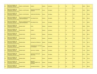 INSTITUTO FEDERAL DE
SP   EDUCAÇÃO, CIÊNCIA E     CAMPUS - SERTÃOZINHO   QUÍMICA                  Matutino   Licenciatura   10   160   16.00   689.48   645.28
     TECNOLOGIA DE SÃO PAULO

     INSTITUTO FEDERAL DE
                                                    GESTÃO DE RECURSOS
SP   EDUCAÇÃO, CIÊNCIA E     CAMPUS - SERTÃOZINHO                            Noturno    Tecnológico    10   218   21.80   726.24   669.00
                                                    HUMANOS
     TECNOLOGIA DE SÃO PAULO

     INSTITUTO FEDERAL DE
SP   EDUCAÇÃO, CIÊNCIA E     CAMPUS - SERTÃOZINHO   FABRICAÇÃO MECÂNICA      Noturno    Tecnológico    10   261   26.10   721.58   633.88
     TECNOLOGIA DE SÃO PAULO

     INSTITUTO FEDERAL DE
                             NÚCLEO AVANÇADO MATÃO
SP   EDUCAÇÃO, CIÊNCIA E                           BIOCOMBUSTÍVEIS           Matutino   Tecnológico    10   96    9.60    693.52   654.26
                             - BASE SERTÃOZINHO
     TECNOLOGIA DE SÃO PAULO

     INSTITUTO FEDERAL DE
                             NÚCLEO AVANÇADO MATÃO
SP   EDUCAÇÃO, CIÊNCIA E                           BIOCOMBUSTÍVEIS           Noturno    Tecnológico    10   145   14.50   710.14   658.52
                             - BASE SERTÃOZINHO
     TECNOLOGIA DE SÃO PAULO

     INSTITUTO FEDERAL DE
SP   EDUCAÇÃO, CIÊNCIA E     UNIDADE SEDE           FÍSICA                   Matutino   Licenciatura   10   118   11.80   699.96   679.84
     TECNOLOGIA DE SÃO PAULO

     INSTITUTO FEDERAL DE
SP   EDUCAÇÃO, CIÊNCIA E     UNIDADE SEDE           QUÍMICA                  Matutino   Licenciatura   10   147   14.70   730.60   690.96
     TECNOLOGIA DE SÃO PAULO

     INSTITUTO FEDERAL DE
SP   EDUCAÇÃO, CIÊNCIA E     UNIDADE SEDE           GEOGRAFIA                Matutino   Licenciatura   10   152   15.20   735.24   680.12
     TECNOLOGIA DE SÃO PAULO

     INSTITUTO FEDERAL DE
SP   EDUCAÇÃO, CIÊNCIA E     UNIDADE SEDE           MATEMÁTICA               Matutino   Licenciatura   10   199   19.90   733.90   677.02
     TECNOLOGIA DE SÃO PAULO

     INSTITUTO FEDERAL DE
SP   EDUCAÇÃO, CIÊNCIA E     UNIDADE SEDE           SISTEMAS ELETRÔNICOS     Matutino   Tecnológico    10   213   21.30   712.78   681.16
     TECNOLOGIA DE SÃO PAULO

     INSTITUTO FEDERAL DE
                                                    ENGENHARIA DE CONTROLE
SP   EDUCAÇÃO, CIÊNCIA E     UNIDADE SEDE                                  Integral     Bacharelado    10   257   25.70   749.90   736.96
                                                    E AUTOMAÇÃO
     TECNOLOGIA DE SÃO PAULO

     INSTITUTO FEDERAL DE
SP   EDUCAÇÃO, CIÊNCIA E     UNIDADE SEDE           GESTÃO DE TURISMO        Matutino   Tecnológico    10   268   26.80   741.80   676.40
     TECNOLOGIA DE SÃO PAULO

     INSTITUTO FEDERAL DE
                                                    GESTÃO DA PRODUÇÃO
SP   EDUCAÇÃO, CIÊNCIA E     UNIDADE SEDE                                    Noturno    Tecnológico    10   272   27.20   697.12   679.00
                                                    INDUSTRIAL
     TECNOLOGIA DE SÃO PAULO

     INSTITUTO FEDERAL DE
SP   EDUCAÇÃO, CIÊNCIA E     UNIDADE SEDE           GEOGRAFIA                Noturno    Licenciatura   10   278   27.80   777.68   701.02
     TECNOLOGIA DE SÃO PAULO

     INSTITUTO FEDERAL DE                           ANÁLISE E
SP   EDUCAÇÃO, CIÊNCIA E     UNIDADE SEDE           DESENVOLVIMENTO DE       Matutino   Tecnológico    10   321   32.10   787.10   705.72
     TECNOLOGIA DE SÃO PAULO                        SISTEMAS

     INSTITUTO FEDERAL DE
SP   EDUCAÇÃO, CIÊNCIA E     UNIDADE SEDE           SISTEMAS ELÉTRICOS       Noturno    Tecnológico    10   329   32.90   741.16   665.58
     TECNOLOGIA DE SÃO PAULO
 