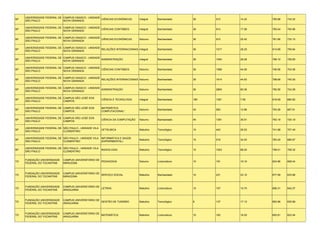 UNIVERSIDADE FEDERAL DE CAMPUS OSASCO - UNIDADE
SP                                                   CIÊNCIAS ECONÔMICAS        Integral   Bacharelado    36    512    14.22   785.88   734.22
     SÃO PAULO               NOVA GRANADA

     UNIVERSIDADE FEDERAL DE CAMPUS OSASCO - UNIDADE
SP                                                   CIÊNCIAS CONTÁBEIS         Integral   Bacharelado    36    614    17.06   765.54   700.86
     SÃO PAULO               NOVA GRANADA

     UNIVERSIDADE FEDERAL DE CAMPUS OSASCO - UNIDADE
SP                                                   CIÊNCIAS ECONÔMICAS        Noturno    Bacharelado    36    915    25.42   781.66   732.10
     SÃO PAULO               NOVA GRANADA

     UNIVERSIDADE FEDERAL DE CAMPUS OSASCO - UNIDADE
SP                                                   RELAÇÕES INTERNACIONAIS Integral      Bacharelado    36    1017   28.25   813.68   759.64
     SÃO PAULO               NOVA GRANADA

     UNIVERSIDADE FEDERAL DE CAMPUS OSASCO - UNIDADE
SP                                                   ADMINISTRAÇÃO              Integral   Bacharelado    36    1054   29.28   796.10   729.60
     SÃO PAULO               NOVA GRANADA

     UNIVERSIDADE FEDERAL DE CAMPUS OSASCO - UNIDADE
SP                                                   CIÊNCIAS CONTÁBEIS         Noturno    Bacharelado    36    1586   44.06   746.06   703.06
     SÃO PAULO               NOVA GRANADA

     UNIVERSIDADE FEDERAL DE CAMPUS OSASCO - UNIDADE
SP                                                   RELAÇÕES INTERNACIONAIS Noturno       Bacharelado    36    1614   44.83   798.68   745.00
     SÃO PAULO               NOVA GRANADA

     UNIVERSIDADE FEDERAL DE CAMPUS OSASCO - UNIDADE
SP                                                   ADMINISTRAÇÃO              Noturno    Bacharelado    36    2893   80.36   790.56   724.08
     SÃO PAULO               NOVA GRANADA

     UNIVERSIDADE FEDERAL DE CAMPUS SÃO JOSÉ DOS
SP                                                      CIÊNCIA E TECNOLOGIA    Integral   Bacharelado    180   1361   7.56    819.09   680.82
     SÃO PAULO               CAMPOS

     UNIVERSIDADE FEDERAL DE CAMPUS SÃO JOSÉ DOS        MATEMÁTICA
SP                                                                              Noturno    Bacharelado    45    583    12.96   793.26   687.61
     SÃO PAULO               CAMPOS                     COMPUTACIONAL*

     UNIVERSIDADE FEDERAL DE CAMPUS SÃO JOSÉ DOS
SP                                                      CIÊNCIA DA COMPUTAÇÃO   Noturno    Bacharelado    45    1391   30.91   793.19   720.19
     SÃO PAULO               CAMPOS

     UNIVERSIDADE FEDERAL DE SÃO PAULO - UNIDADE VILA
SP                                                      OFTÁLMICA               Matutino   Tecnológico    15    443    29.53   741.88   707.49
     SÃO PAULO               CLEMENTINO

     UNIVERSIDADE FEDERAL DE SÃO PAULO - UNIDADE VILA   INFORMÁTICA E SAÚDE
SP                                                                              Matutino   Tecnológico    15    518    34.53   783.40   685.87
     SÃO PAULO               CLEMENTINO                 (EXPERIMENTAL)

     UNIVERSIDADE FEDERAL DE SÃO PAULO - UNIDADE VILA
SP                                                      RADIOLOGIA              Matutino   Tecnológico    15    1023   68.20   799.01   708.32
     SÃO PAULO               CLEMENTINO


     FUNDAÇÃO UNIVERSIDADE   CAMPUS UNIVERSÍTÁRIO DE
TO                                                   PEDAGOGIA                  Noturno    Licenciatura   10    191    19.10   624.96   608.44
     FEDERAL DO TOCANTINS    MIRACEMA



     FUNDAÇÃO UNIVERSIDADE   CAMPUS UNIVERSÍTÁRIO DE
TO                                                   SERVIÇO SOCIAL             Matutino   Bacharelado    10    231    23.10   677.08   633.86
     FEDERAL DO TOCANTINS    MIRACEMA



     FUNDAÇÃO UNIVERSIDADE   CAMPUS UNIVERSITÁRIO DE
TO                                                   LETRAS                     Matutino   Licenciatura   10    157    15.70   696.31   642.07
     FEDERAL DO TOCANTINS    ARAGUAÍNA


     FUNDAÇÃO UNIVERSIDADE   CAMPUS UNIVERSITÁRIO DE
TO                                                   GESTÃO DE TURISMO          Matutino   Tecnológico    8     137    17.13   683.96   635.89
     FEDERAL DO TOCANTINS    ARAGUAÍNA


     FUNDAÇÃO UNIVERSIDADE   CAMPUS UNIVERSITÁRIO DE
TO                                                   MATEMÁTICA                 Matutino   Licenciatura   10    182    18.20   693.81   623.04
     FEDERAL DO TOCANTINS    ARAGUAÍNA
 