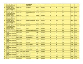 INSTITUTO FEDERAL DE
                                                         ENGENHARIA DE
CE   EDUCAÇÃO, CIÊNCIA E       UNIDADE SEDE                                        Vespertino   Bacharelado    30   563    18.77   744.53   688.54
                                                         COMPUTAÇÃO
     TECNOLOGIA DO CEARÁ
     INSTITUTO FEDERAL DE
CE   EDUCAÇÃO, CIÊNCIA E       UNIDADE SEDE              TELEMÁTICA                Noturno      Tecnológico    30   604    20.13   695.40   668.26
     TECNOLOGIA DO CEARÁ
     INSTITUTO FEDERAL DE
CE   EDUCAÇÃO, CIÊNCIA E       UNIDADE SEDE              MATEMÁTICA                Vespertino   Licenciatura   35   894    25.54   699.89   651.17
     TECNOLOGIA DO CEARÁ
     INSTITUTO FEDERAL DE
                                                         GESTÃO DESPORTIVA E DE
CE   EDUCAÇÃO, CIÊNCIA E       UNIDADE SEDE                                        Vespertino   Tecnológico    25   712    28.48   681.54   654.39
                                                         LAZER
     TECNOLOGIA DO CEARÁ
     INSTITUTO FEDERAL DE
CE   EDUCAÇÃO, CIÊNCIA E       UNIDADE SEDE              FÍSICA                    Vespertino   Licenciatura   35   999    28.54   719.75   646.44
     TECNOLOGIA DO CEARÁ
     INSTITUTO FEDERAL DE
CE   EDUCAÇÃO, CIÊNCIA E       UNIDADE SEDE              GESTÃO AMBIENTAL          Noturno      Tecnológico    30   953    31.77   727.16   672.10
     TECNOLOGIA DO CEARÁ
     INSTITUTO FEDERAL DE
CE   EDUCAÇÃO, CIÊNCIA E       UNIDADE SEDE              SANEAMENTO AMBIENTAL      Matutino     Tecnológico    30   1025   34.17   696.17   650.46
     TECNOLOGIA DO CEARÁ
     INSTITUTO FEDERAL DE
CE   EDUCAÇÃO, CIÊNCIA E       UNIDADE SEDE              HOTELARIA                 Noturno      Tecnológico    25   863    34.52   741.79   679.71
     TECNOLOGIA DO CEARÁ
     INSTITUTO FEDERAL DE
CE   EDUCAÇÃO, CIÊNCIA E       UNIDADE - TAUÁ - CENTRO   TELEMÁTICA                Matutino     Tecnológico    35   392    11.20   688.72   596.54
     TECNOLOGIA DO CEARÁ
     INSTITUTO FEDERAL DE
                               UNIDADE - TIANGUÁ -
CE   EDUCAÇÃO, CIÊNCIA E                                 FÍSICA                    Noturno      Licenciatura   40   471    11.78   647.65   589.65
                               AEROPORTO
     TECNOLOGIA DO CEARÁ
     UNIVERSIDADE FEDERAL DO
CE                             CAMPUS CARIRI             ENGENHARIA DE MATERIAIS Integral       Bacharelado    50   415    8.30    710.84   663.68
     CEARÁ
     UNIVERSIDADE FEDERAL DO
CE                             CAMPUS CARIRI             MÚSICA                    Integral     Licenciatura   40   411    10.28   711.80   613.76
     CEARÁ
     UNIVERSIDADE FEDERAL DO
CE                             CAMPUS CARIRI             AGRONOMIA                 Integral     Bacharelado    50   615    12.30   734.24   636.84
     CEARÁ
     UNIVERSIDADE FEDERAL DO
CE                             CAMPUS CARIRI             DESIGN DE PRODUTO         Noturno      Tecnológico    50   691    13.82   683.92   637.18
     CEARÁ
     UNIVERSIDADE FEDERAL DO
CE                             CAMPUS CARIRI             ENGENHARIA CIVIL          Integral     Bacharelado    50   701    14.02   752.28   711.20
     CEARÁ
     UNIVERSIDADE FEDERAL DO
CE                             CAMPUS CARIRI             FILOSOFIA                 Noturno      Bacharelado    20   289    14.45   720.34   624.48
     CEARÁ
     UNIVERSIDADE FEDERAL DO
CE                             CAMPUS CARIRI             ADMINISTRAÇÃO             Noturno      Bacharelado    50   809    16.18   742.58   673.26
     CEARÁ
     UNIVERSIDADE FEDERAL DO
CE                             CAMPUS CARIRI             FILOSOFIA                 Noturno      Licenciatura   30   504    16.80   672.18   621.98
     CEARÁ
     UNIVERSIDADE FEDERAL DO
CE                             CAMPUS CARIRI             BIBLIOTECONOMIA           Integral     Bacharelado    50   864    17.28   727.94   618.38
     CEARÁ
     UNIVERSIDADE FEDERAL DO
CE                             CAMPUS CARIRI             ADMINISTRAÇÃO PÚBLICA     Noturno      Bacharelado    50   937    18.74   692.46   643.48
     CEARÁ
     UNIVERSIDADE FEDERAL DO
CE                             CAMPUS CARIRI             MEDICINA                  Integral     Bacharelado    70   3191   45.59   811.00   774.26
     CEARÁ
     UNIVERSIDADE FEDERAL DO   CAMPUS - SOBRAL -         ENGENHARIA DE
CE                                                                                 Integral     Bacharelado    50   601    12.02   755.36   671.84
     CEARÁ                     CENTRO                    COMPUTAÇÃO
     UNIVERSIDADE FEDERAL DO
CE                             CAMPUS - SOBRAL - DERBY   MÚSICA                    Noturno      Licenciatura   40   452    11.30   720.36   621.12
     CEARÁ
     UNIVERSIDADE FEDERAL DO
CE                             CAMPUS - SOBRAL - DERBY   ODONTOLOGIA               Integral     Bacharelado    40   776    19.40   770.48   729.12
     CEARÁ
     UNIVERSIDADE FEDERAL DO
CE                             CAMPUS - SOBRAL - DERBY   PSICOLOGIA                Integral     Bacharelado    50   1057   21.14   766.06   701.56
     CEARÁ
     UNIVERSIDADE FEDERAL DO
CE                             CAMPUS - SOBRAL - DERBY   MEDICINA                  Integral     Bacharelado    70   2544   36.34   808.44   775.26
     CEARÁ
     UNIVERSIDADE FEDERAL DO
CE                             PORANGABUÇU               FISIOTERAPIA              Integral     Bacharelado    40   928    23.20   757.46   711.84
     CEARÁ
 