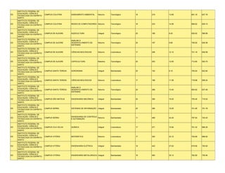 INSTITUTO FEDERAL DE
     EDUCAÇÃO, CIÊNCIA E
ES                            CAMPUS COLATINA       SANEAMENTO AMBIENTAL     Noturno    Tecnológico    16   219   13.69   681.16   627.78
     TECNOLOGIA DO ESPÍRITO
     SANTO
     INSTITUTO FEDERAL DE
     EDUCAÇÃO, CIÊNCIA E
ES                            CAMPUS COLATINA       REDES DE COMPUTADORES Noturno       Tecnológico    16   233   14.56   666.62   629.10
     TECNOLOGIA DO ESPÍRITO
     SANTO
     INSTITUTO FEDERAL DE
     EDUCAÇÃO, CIÊNCIA E
ES                            CAMPUS DE ALEGRE      AQÜICULTURA              Integral   Tecnológico    20   166   8.30    630.52   598.66
     TECNOLOGIA DO ESPÍRITO
     SANTO
     INSTITUTO FEDERAL DE
                                                    ANÁLISE E
     EDUCAÇÃO, CIÊNCIA E
ES                            CAMPUS DE ALEGRE      DESENVOLVIMENTO DE       Noturno    Tecnológico    20   197   9.85    706.92   636.56
     TECNOLOGIA DO ESPÍRITO
                                                    SISTEMAS
     SANTO
     INSTITUTO FEDERAL DE
     EDUCAÇÃO, CIÊNCIA E
ES                            CAMPUS DE ALEGRE      CIÊNCIAS BIOLÓGICAS      Noturno    Licenciatura   17   206   12.12   721.18   648.58
     TECNOLOGIA DO ESPÍRITO
     SANTO
     INSTITUTO FEDERAL DE
     EDUCAÇÃO, CIÊNCIA E
ES                            CAMPUS DE ALEGRE      CAFEICULTURA             Matutino   Tecnológico    20   253   12.65   712.80   593.70
     TECNOLOGIA DO ESPÍRITO
     SANTO
     INSTITUTO FEDERAL DE
     EDUCAÇÃO, CIÊNCIA E
ES                            CAMPUS SANTA TERESA   AGRONOMIA                Integral   Bacharelado    20   182   9.10    700.84   642.84
     TECNOLOGIA DO ESPÍRITO
     SANTO
     INSTITUTO FEDERAL DE
     EDUCAÇÃO, CIÊNCIA E
ES                            CAMPUS SANTA TERESA   CIÊNCIAS BIOLÓGICAS      Noturno    Licenciatura   17   188   11.06   718.98   658.24
     TECNOLOGIA DO ESPÍRITO
     SANTO
     INSTITUTO FEDERAL DE
                                                    ANÁLISE E
     EDUCAÇÃO, CIÊNCIA E
ES                            CAMPUS SANTA TERESA   DESENVOLVIMENTO DE       Noturno    Tecnológico    20   268   13.40   693.82   637.48
     TECNOLOGIA DO ESPÍRITO
                                                    SISTEMAS
     SANTO
     INSTITUTO FEDERAL DE
     EDUCAÇÃO, CIÊNCIA E
ES                            CAMPUS SÃO MATEUS     ENGENHARIA MECÂNICA      Integral   Bacharelado    20   385   19.25   755.46   719.52
     TECNOLOGIA DO ESPÍRITO
     SANTO
     INSTITUTO FEDERAL DE
     EDUCAÇÃO, CIÊNCIA E
ES                            CAMPUS SERRA          SISTEMAS DE INFORMAÇÃO Integral     Bacharelado    20   385   19.25   741.06   701.78
     TECNOLOGIA DO ESPÍRITO
     SANTO
     INSTITUTO FEDERAL DE
     EDUCAÇÃO, CIÊNCIA E                            ENGENHARIA DE CONTROLE
ES                            CAMPUS SERRA                                 Noturno      Bacharelado    11   489   44.45   787.94   740.40
     TECNOLOGIA DO ESPÍRITO                         E AUTOMAÇÃO
     SANTO
     INSTITUTO FEDERAL DE
     EDUCAÇÃO, CIÊNCIA E
ES                            CAMPUS VILA VELHA     QUÍMICA                  Integral   Licenciatura   17   271   15.94   761.42   696.26
     TECNOLOGIA DO ESPÍRITO
     SANTO
     INSTITUTO FEDERAL DE
     EDUCAÇÃO, CIÊNCIA E
ES                            CAMPUS VITÓRIA        MATEMÁTICA               Noturno    Licenciatura   17   393   23.12   752.68   698.82
     TECNOLOGIA DO ESPÍRITO
     SANTO
     INSTITUTO FEDERAL DE
     EDUCAÇÃO, CIÊNCIA E
ES                            CAMPUS VITÓRIA        ENGENHARIA ELÉTRICA      Integral   Bacharelado    16   442   27.63   819.56   750.60
     TECNOLOGIA DO ESPÍRITO
     SANTO
     INSTITUTO FEDERAL DE
     EDUCAÇÃO, CIÊNCIA E
ES                            CAMPUS VITÓRIA        ENGENHARIA METALÚRGICA Integral     Bacharelado    16   482   30.13   762.90   730.94
     TECNOLOGIA DO ESPÍRITO
     SANTO
 