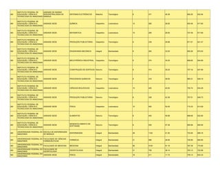 INSTITUTO FEDERAL DE   UNIDADE DE ENSINO
AM   EDUCAÇÃO, CIÊNCIA E    DESCENTRALIZADA DE         SISTEMAS ELETRÔNICOS     Matutino     Tecnológico    8    371    46.38   662.25   632.94
     TECNOLOGIA DO AMAZONAS MANAUS

     INSTITUTO FEDERAL DE
AM   EDUCAÇÃO, CIÊNCIA E    UNIDADE SEDE               QUÍMICA                  Vespertino   Licenciatura   10   280    28.00   653.49   617.60
     TECNOLOGIA DO AMAZONAS

     INSTITUTO FEDERAL DE
AM   EDUCAÇÃO, CIÊNCIA E    UNIDADE SEDE               MATEMÁTICA               Vespertino   Licenciatura   10   295    29.50   727.49   617.69
     TECNOLOGIA DO AMAZONAS

     INSTITUTO FEDERAL DE
AM   EDUCAÇÃO, CIÊNCIA E    UNIDADE SEDE               PRODUÇÃO PUBLICITÁRIA    Vespertino   Tecnológico    8    239    29.88   671.91   641.47
     TECNOLOGIA DO AMAZONAS

     INSTITUTO FEDERAL DE
AM   EDUCAÇÃO, CIÊNCIA E    UNIDADE SEDE               ENGENHARIA MECÂNICA      Integral     Bacharelado    8    264    33.00   693.26   672.93
     TECNOLOGIA DO AMAZONAS

     INSTITUTO FEDERAL DE
AM   EDUCAÇÃO, CIÊNCIA E    UNIDADE SEDE               MECATRÔNICA INDUSTRIAL   Vespertino   Tecnológico    8    274    34.25   669.65   644.89
     TECNOLOGIA DO AMAZONAS

     INSTITUTO FEDERAL DE
AM   EDUCAÇÃO, CIÊNCIA E    UNIDADE SEDE               CONSTRUÇÃO DE EDIFÍCIOS Noturno       Tecnológico    8    314    39.25   707.16   647.66
     TECNOLOGIA DO AMAZONAS

     INSTITUTO FEDERAL DE
AM   EDUCAÇÃO, CIÊNCIA E    UNIDADE SEDE               PROCESSOS QUÍMICOS       Noturno      Tecnológico    8    316    39.50   660.31   629.19
     TECNOLOGIA DO AMAZONAS

     INSTITUTO FEDERAL DE
AM   EDUCAÇÃO, CIÊNCIA E    UNIDADE SEDE               CIÊNCIAS BIOLÓGICAS      Vespertino   Licenciatura   10   405    40.50   700.74   634.29
     TECNOLOGIA DO AMAZONAS

     INSTITUTO FEDERAL DE
AM   EDUCAÇÃO, CIÊNCIA E    UNIDADE SEDE               PRODUÇÃO PUBLICITÁRIA    Noturno      Tecnológico    8    339    42.38   707.51   649.73
     TECNOLOGIA DO AMAZONAS

     INSTITUTO FEDERAL DE
AM   EDUCAÇÃO, CIÊNCIA E    UNIDADE SEDE               FÍSICA                   Vespertino   Licenciatura   10   500    50.00   710.33   613.09
     TECNOLOGIA DO AMAZONAS

     INSTITUTO FEDERAL DE
AM   EDUCAÇÃO, CIÊNCIA E    UNIDADE SEDE               ALIMENTOS                Noturno      Tecnológico    8    455    56.88   686.69   632.85
     TECNOLOGIA DO AMAZONAS

     INSTITUTO FEDERAL DE
                                                       DESENVOLVIMENTO DE
AM   EDUCAÇÃO, CIÊNCIA E    UNIDADE SEDE                                        Noturno      Tecnológico    8    459    57.38   685.99   655.95
                                                       SOFTWARE
     TECNOLOGIA DO AMAZONAS

     UNIVERSIDADE FEDERAL DO ESCOLA DE ENFERMAGEM
AM                                                     ENFERMAGEM               Integral     Bacharelado    28   1162   41.50   723.06   689.16
     AMAZONAS                DE MANAUS

     UNIVERSIDADE FEDERAL DO FACULDADE DE CIÊNCIAS
AM                                                     FARMÁCIA                 Integral     Bacharelado    21   566    26.95   728.56   684.65
     AMAZONAS                FARMACÊUTICAS

     UNIVERSIDADE FEDERAL DO
AM                             FACULDADE DE MEDICINA   MEDICINA                 Integral     Bacharelado    56   5105   91.16   787.38   770.85
     AMAZONAS
     UNIVERSIDADE FEDERAL DO   FACULDADE DE
AM                                                     ODONTOLOGIA              Integral     Bacharelado    21   759    36.14   763.13   722.98
     AMAZONAS                  ODONTOLOGIA
     UNIVERSIDADE FEDERAL DO
AM                             UNIDADE SEDE            FÍSICA                   Integral     Bacharelado    18   211    11.72   755.13   632.33
     AMAZONAS
 