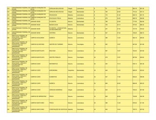 UNIVERSIDADE FEDERAL DE   CAMPUS AVANÇADO DE
GO                                                    CIÊNCIAS BIOLÓGICAS        Integral     Licenciatura   6    75    12.50   683.78   667.36
     GOIÁS                     JATAÍ
     UNIVERSIDADE FEDERAL DE   CAMPUS AVANÇADO DE
GO                                                    CIÊNCIAS BIOLÓGICAS        Integral     Bacharelado    8    160   20.00   773.32   672.14
     GOIÁS                     JATAÍ
     UNIVERSIDADE FEDERAL DE   CAMPUS AVANÇADO DE
GO                                                    PEDAGOGIA                  Matutino     Licenciatura   8    170   21.25   649.18   627.74
     GOIÁS                     JATAÍ
     UNIVERSIDADE FEDERAL DE   CAMPUS AVANÇADO DE
GO                                                    EDUCAÇAO FÍSICA            Matutino     Licenciatura   8    276   34.50   668.76   646.66
     GOIÁS                     JATAÍ
     UNIVERSIDADE FEDERAL DE
GO                             UNIDADE SEDE           FILOSOFIA                  Noturno      Bacharelado    8    188   23.50   717.00   662.58
     GOIÁS
     UNIVERSIDADE FEDERAL DE
GO                             UNIDADE SEDE           MUSEOLOGIA                 Noturno      Bacharelado    8    193   24.13   707.00   669.32
     GOIÁS

     UNIVERSIDADE FEDERAL DE                          FILOSOFIA - LICENCIATURA
GO                           UNIDADE SEDE                                        Matutino                    9    247   27.44   737.76   679.52
     GOIÁS                                            OU BACHARELADO

     UNIVERSIDADE FEDERAL DE
GO                           UNIDADE SEDE             HISTÓRIA                   Noturno      Bacharelado    9    427   47.44   726.20   696.72
     GOIÁS
     INSTITUTO FEDERAL DE
     EDUCAÇÃO, CIÊNCIA E
MA                             CAMPUS ACAILANDIA      QUÍMICA                    Noturno      Licenciatura   30   396   13.20   662.16   609.92
     TECNOLOGIA DO
     MARANHÃO
     INSTITUTO FEDERAL DE
     EDUCAÇÃO, CIÊNCIA E
MA                             CAMPUS ALCANTARA       GESTÃO DE TURISMO          Noturno      Tecnológico    30   500   16.67   647.96   601.68
     TECNOLOGIA DO
     MARANHÃO
     INSTITUTO FEDERAL DE
     EDUCAÇÃO, CIÊNCIA E
MA                             CAMPUS BURITICUPU      BIOLOGIA                   Noturno      Licenciatura   30   467   15.57   702.64   607.68
     TECNOLOGIA DO
     MARANHÃO
     INSTITUTO FEDERAL DE
     EDUCAÇÃO, CIÊNCIA E
MA                             CAMPUS BURITICUPU      GESTÃO PÚBLICA             Noturno      Tecnológico    30   479   15.97   667.88   605.82
     TECNOLOGIA DO
     MARANHÃO
     INSTITUTO FEDERAL DE
     EDUCAÇÃO, CIÊNCIA E
MA                             CAMPUS CODÓ            MATEMÁTICA                 Noturno      Licenciatura   30   304   10.13   678.14   597.36
     TECNOLOGIA DO
     MARANHÃO
     INSTITUTO FEDERAL DE
     EDUCAÇÃO, CIÊNCIA E
MA                             CAMPUS CODÓ            AGRONOMIA                  Vespertino   Bacharelado    30   448   14.93   668.28   622.62
     TECNOLOGIA DO
     MARANHÃO
     INSTITUTO FEDERAL DE
     EDUCAÇÃO, CIÊNCIA E
MA                             CAMPUS CODÓ            ALIMENTOS                  Noturno      Tecnológico    30   537   17.90   649.22   595.68
     TECNOLOGIA DO
     MARANHÃO
     INSTITUTO FEDERAL DE
     EDUCAÇÃO, CIÊNCIA E
MA                             CAMPUS CODÓ            QUÍMICA                    Noturno      Licenciatura   30   606   20.20   666.48   600.20
     TECNOLOGIA DO
     MARANHÃO
     INSTITUTO FEDERAL DE
     EDUCAÇÃO, CIÊNCIA E
MA                             CAMPUS CODÓ            CIÊNCIAS AGRÁRIAS          Integral     Licenciatura   30   634   21.13   705.22   601.68
     TECNOLOGIA DO
     MARANHÃO
     INSTITUTO FEDERAL DE
     EDUCAÇÃO, CIÊNCIA E
MA                             CAMPUS DE IMPERATRIZ   FÍSICA                     Noturno      Licenciatura   30   628   20.93   720.98   642.38
     TECNOLOGIA DO
     MARANHÃO
     INSTITUTO FEDERAL DE
     EDUCAÇÃO, CIÊNCIA E
MA                             CAMPUS SANTA INES      FÍSICA                     Noturno      Licenciatura   30   399   13.30   678.04   611.60
     TECNOLOGIA DO
     MARANHÃO
     INSTITUTO FEDERAL DE
     EDUCAÇÃO, CIÊNCIA E
MA                             CAMPUS SANTA INES      CONSTRUÇÃO DE EDIFÍCIOS Matutino        Tecnológico    30   493   16.43   700.70   627.92
     TECNOLOGIA DO
     MARANHÃO
 
