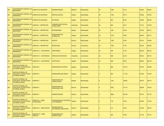UNIVERSIDADE FEDERAL DO
MA                           CAMPUS DO BACANGA         ADMINISTRAÇÃO            Matutino     Bacharelado    24   1465   61.04    739.82   699.40
     MARANHÃO

     UNIVERSIDADE FEDERAL DO
MA                           CAMPUS DO BACANGA         SERVIÇO SOCIAL           Integral     Bacharelado    20   1242   62.10    702.86   670.60
     MARANHÃO

     UNIVERSIDADE FEDERAL DO
MA                           CAMPUS DO BACANGA         NUTRIÇÃO                 Integral     Bacharelado    14   903    64.50    748.28   699.08
     MARANHÃO

     UNIVERSIDADE FEDERAL DO                           COMUNICAÇÃO SOCIAL -
MA                           CAMPUS II - IMPERATRIZ                             Vespertino   Bacharelado    22   963    43.77    721.24   672.66
     MARANHÃO                                          JORNALISMO

     UNIVERSIDADE FEDERAL DO
MA                           CAMPUS II - IMPERATRIZ    ENFERMAGEM               Integral     Bacharelado    24   1091   45.46    722.46   683.72
     MARANHÃO

     UNIVERSIDADE FEDERAL DO                           ENGENHARIA DE
MA                           CAMPUS II - IMPERATRIZ                             Integral     Bacharelado    20   1018   50.90    688.52   662.10
     MARANHÃO                                          ALIMENTOS

     UNIVERSIDADE FEDERAL DO
MA                           CAMPUS II - IMPERATRIZ    DIREITO                  Noturno      Bacharelado    20   1352   67.60    767.24   729.08
     MARANHÃO

     UNIVERSIDADE FEDERAL DO
MA                           CAMPUS II - IMPERATRIZ    PEDAGOGIA                Noturno      Licenciatura   20   1545   77.25    700.36   649.48
     MARANHÃO

     UNIVERSIDADE FEDERAL DO
MA                           CAMPUS IV - CHAPADINHA    AGRONOMIA                Integral     Bacharelado    20   426    21.30    692.36   636.34
     MARANHÃO

     UNIVERSIDADE FEDERAL DO
MA                           CAMPUS IV - CHAPADINHA    CIÊNCIAS BIOLÓGICAS      Vespertino   Licenciatura   20   486    24.30    668.32   629.16
     MARANHÃO

     UNIVERSIDADE FEDERAL DO
MA                           CAMPUS IV - CHAPADINHA    ZOOTECNIA                Integral     Bacharelado    20   526    26.30    699.92   623.36
     MARANHÃO

     CENTRO FEDERAL DE
MG   EDUCAÇÃO TECNOLÓGICA     CAMPUS II                ENGENHARIA ELÉTRICA      Integral     Bacharelado    8    806    100.75   787.84   766.98
     DE MINAS GERAIS

     CENTRO FEDERAL DE
MG   EDUCAÇÃO TECNOLÓGICA     CAMPUS II                ENGENHARIA MECÂNICA      Integral     Bacharelado    8    940    117.50   812.60   774.68
     DE MINAS GERAIS

     CENTRO FEDERAL DE
                                                       ENGENHARIA DE
MG   EDUCAÇÃO TECNOLÓGICA     CAMPUS II                                         Integral     Bacharelado    8    1357   169.63   799.18   765.10
                                                       COMPUTAÇÃO
     DE MINAS GERAIS

     CENTRO FEDERAL DE
                                                       ENGENHARIA DE
MG   EDUCAÇÃO TECNOLÓGICA     CAMPUS II                                         Noturno      Bacharelado    8    2542   317.75   785.88   776.46
                                                       PRODUÇÃO CIVIL
     DE MINAS GERAIS

     CENTRO FEDERAL DE
MG   EDUCAÇÃO TECNOLÓGICA     CAMPUS II                ADMINISTRAÇÃO            Noturno      Bacharelado    8    3663   457.88   790.16   761.20
     DE MINAS GERAIS

     CENTRO FEDERAL DE
                              CAMPUS III - UNED        ENGENHARIA DE CONTROLE
MG   EDUCAÇÃO TECNOLÓGICA                                                     Integral       Bacharelado    6    149    24.83    823.92   719.20
                              LEOPOLDINA               E AUTOMAÇÃO
     DE MINAS GERAIS

     CENTRO FEDERAL DE
                                                       ENGENHARIA DE
MG   EDUCAÇÃO TECNOLÓGICA     CAMPUS IV - UNED ARAXÁ                            Noturno      Bacharelado    6    212    35.33    734.28   708.18
                                                       AUTOMAÇÃO INDUSTRIAL
     DE MINAS GERAIS

     CENTRO FEDERAL DE
                              CAMPUS VII - UNED        ENGENHARIA DA
MG   EDUCAÇÃO TECNOLÓGICA                                                       Integral     Bacharelado    8    383    47.88    741.36   707.54
                              TIMÓTEO                  COMPUTAÇÃO
     DE MINAS GERAIS
 