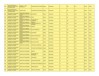 CENTRO FEDERAL DE
                             CAMPUS V - UNED
MG   EDUCAÇÃO TECNOLÓGICA                            ENGENHARIA MECATRÔNICA Integral      Bacharelado    7    383   54.71   760.96   738.98
                             DIVINÓPOLIS
     DE MINAS GERAIS

     CENTRO FEDERAL DE
MG   EDUCAÇÃO TECNOLÓGICA    UNIDADE SEDE            ENGENHARIA DE MATERIAIS Integral     Bacharelado    8    547   68.38   804.48   774.06
     DE MINAS GERAIS

                             CAMPUS DE FLORESTAL -
     FUNDAÇÃO UNIVERSIDADE
MG                           UNIVERSIDADE FEDERAL DE MATEMÁTICA                Noturno    Licenciatura   4    54    13.50   784.44   749.29
     FEDERAL DE VIÇOSA
                             VIÇOSA
                             CAMPUS DE FLORESTAL -
     FUNDAÇÃO UNIVERSIDADE
MG                           UNIVERSIDADE FEDERAL DE FÍSICA                    Noturno    Licenciatura   4    55    13.75   759.69   739.61
     FEDERAL DE VIÇOSA
                             VIÇOSA
                             CAMPUS DE FLORESTAL -
     FUNDAÇÃO UNIVERSIDADE                           ENGENHARIA DE
MG                           UNIVERSIDADE FEDERAL DE                           Integral   Bacharelado    9    128   14.22   813.74   765.74
     FEDERAL DE VIÇOSA                               ALIMENTOS
                             VIÇOSA
                             CAMPUS DE FLORESTAL -   ANÁLISE E
     FUNDAÇÃO UNIVERSIDADE
MG                           UNIVERSIDADE FEDERAL DE DESENVOLVIMENTO DE        Noturno    Tecnológico    10   165   16.50   812.06   746.07
     FEDERAL DE VIÇOSA
                             VIÇOSA                  SISTEMAS
                             CAMPUS DE FLORESTAL -
     FUNDAÇÃO UNIVERSIDADE
MG                           UNIVERSIDADE FEDERAL DE QUÍMICA                   Noturno    Licenciatura   4    77    19.25   787.08   757.53
     FEDERAL DE VIÇOSA
                             VIÇOSA
                             CAMPUS DE FLORESTAL -
     FUNDAÇÃO UNIVERSIDADE
MG                           UNIVERSIDADE FEDERAL DE GESTÃO AMBIENTAL          Integral   Tecnológico    10   195   19.50   762.40   735.32
     FEDERAL DE VIÇOSA
                             VIÇOSA
                             CAMPUS DE FLORESTAL -
     FUNDAÇÃO UNIVERSIDADE
MG                           UNIVERSIDADE FEDERAL DE AGRONOMIA                 Integral   Bacharelado    9    188   20.89   764.27   746.05
     FEDERAL DE VIÇOSA
                             VIÇOSA
                             CAMPUS DE FLORESTAL -
     FUNDAÇÃO UNIVERSIDADE
MG                           UNIVERSIDADE FEDERAL DE CIÊNCIAS BIOLÓGICAS       Noturno    Licenciatura   4    97    24.25   798.31   753.89
     FEDERAL DE VIÇOSA
                             VIÇOSA
                             CAMPUS DE FLORESTAL -
     FUNDAÇÃO UNIVERSIDADE
MG                           UNIVERSIDADE FEDERAL DE ADMINISTRAÇÃO             Noturno    Bacharelado    12   314   26.17   869.06   749.64
     FEDERAL DE VIÇOSA
                             VIÇOSA
                             CAMPUS DE FLORESTAL -
     FUNDAÇÃO UNIVERSIDADE
MG                           UNIVERSIDADE FEDERAL DE EDUCAÇAO FÍSICA           Noturno    Licenciatura   9    302   33.56   764.52   732.16
     FEDERAL DE VIÇOSA
                             VIÇOSA

     FUNDAÇÃO UNIVERSIDADE
MG                           CAMPUS RIO PARANAÍBA    CIÊNCIAS DE ALIMENTOS     Integral   Bacharelado    10   112   11.20   767.76   720.91
     FEDERAL DE VIÇOSA

     FUNDAÇÃO UNIVERSIDADE
MG                           CAMPUS RIO PARANAÍBA    SISTEMAS DE INFORMAÇÃO Integral      Bacharelado    10   132   13.20   792.51   752.54
     FEDERAL DE VIÇOSA

     FUNDAÇÃO UNIVERSIDADE
MG                           CAMPUS RIO PARANAÍBA    QUÍMICA                   Integral   Bacharelado    10   140   14.00   799.32   752.38
     FEDERAL DE VIÇOSA

     FUNDAÇÃO UNIVERSIDADE                           ENGENHARIA DE
MG                           CAMPUS RIO PARANAÍBA                              Integral   Bacharelado    10   153   15.30   825.40   787.36
     FEDERAL DE VIÇOSA                               PRODUÇÃO

     FUNDAÇÃO UNIVERSIDADE
MG                           CAMPUS RIO PARANAÍBA    AGRONOMIA                 Integral   Bacharelado    10   156   15.60   809.53   756.65
     FEDERAL DE VIÇOSA

     FUNDAÇÃO UNIVERSIDADE
MG                           CAMPUS RIO PARANAÍBA    CIÊNCIAS BIOLÓGICAS       Integral   Bacharelado    10   157   15.70   820.85   759.16
     FEDERAL DE VIÇOSA

     FUNDAÇÃO UNIVERSIDADE
MG                           CAMPUS RIO PARANAÍBA    SISTEMAS DE INFORMAÇÃO Noturno       Bacharelado    10   188   18.80   813.44   747.41
     FEDERAL DE VIÇOSA

     FUNDAÇÃO UNIVERSIDADE
MG                           CAMPUS RIO PARANAÍBA    ADMINISTRAÇÃO             Noturno    Bacharelado    10   195   19.50   767.23   738.46
     FEDERAL DE VIÇOSA

     FUNDAÇÃO UNIVERSIDADE
MG                           CAMPUS RIO PARANAÍBA    CIÊNCIAS CONTÁBEIS        Noturno    Bacharelado    10   213   21.30   775.49   738.05
     FEDERAL DE VIÇOSA
 