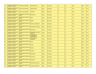 FUNDAÇÃO UNIVERSIDADE
MG                           CAMPUS RIO PARANAÍBA    ENGENHARIA CIVIL        Integral   Bacharelado    10   246   24.60   863.21   812.45
     FEDERAL DE VIÇOSA

     FUNDAÇÃO UNIVERSIDADE
MG                           CAMPUS RIO PARANAÍBA    ADMINISTRAÇÃO           Integral   Bacharelado    10   251   25.10   776.73   747.02
     FEDERAL DE VIÇOSA

     FUNDAÇÃO UNIVERSIDADE
MG                           CAMPUS RIO PARANAÍBA    NUTRIÇÃO                Integral   Bacharelado    10   309   30.90   781.45   755.14
     FEDERAL DE VIÇOSA

     FUNDAÇÃO UNIVERSIDADE   UNIVERSIDADE FEDERAL DE
MG                                                   MATEMÁTICA              Integral   Bacharelado    9    117   13.00   791.89   749.20
     FEDERAL DE VIÇOSA       VIÇOSA

     FUNDAÇÃO UNIVERSIDADE   UNIVERSIDADE FEDERAL DE
MG                                                   FÍSICA                  Integral   Bacharelado    10   131   13.10   827.59   748.40
     FEDERAL DE VIÇOSA       VIÇOSA

     FUNDAÇÃO UNIVERSIDADE   UNIVERSIDADE FEDERAL DE
MG                                                   QUÍMICA                 Integral   Bacharelado    12   195   16.25   815.49   780.41
     FEDERAL DE VIÇOSA       VIÇOSA

     FUNDAÇÃO UNIVERSIDADE   UNIVERSIDADE FEDERAL DE
MG                                                   CIÊNCIAS ECONÔMICAS     Integral   Bacharelado    10   164   16.40   826.67   793.02
     FEDERAL DE VIÇOSA       VIÇOSA

     FUNDAÇÃO UNIVERSIDADE   UNIVERSIDADE FEDERAL DE
MG                                                   ENGENHARIA FLORESTAL    Integral   Bacharelado    12   207   17.25   813.37   777.61
     FEDERAL DE VIÇOSA       VIÇOSA

     FUNDAÇÃO UNIVERSIDADE   UNIVERSIDADE FEDERAL DE
MG                                                   MATEMÁTICA              Noturno    Licenciatura   5    87    17.40   804.70   771.03
     FEDERAL DE VIÇOSA       VIÇOSA

     FUNDAÇÃO UNIVERSIDADE   UNIVERSIDADE FEDERAL DE ENGENHARIA AGRÍCOLA E
MG                                                                           Integral   Bacharelado    8    141   17.63   840.58   774.09
     FEDERAL DE VIÇOSA       VIÇOSA                  AMBIENTAL

                                                     ENGENHARIA DE
     FUNDAÇÃO UNIVERSIDADE   UNIVERSIDADE FEDERAL DE
MG                                                   AGRIMENSURA E           Integral   Bacharelado    8    142   17.75   844.54   764.59
     FEDERAL DE VIÇOSA       VIÇOSA
                                                     CARTOGRÁFICA

     FUNDAÇÃO UNIVERSIDADE   UNIVERSIDADE FEDERAL DE ENGENHARIA DE
MG                                                                           Integral   Bacharelado    12   217   18.08   816.52   790.40
     FEDERAL DE VIÇOSA       VIÇOSA                  ALIMENTOS

     FUNDAÇÃO UNIVERSIDADE   UNIVERSIDADE FEDERAL DE
MG                                                   FÍSICA                  Noturno    Licenciatura   4    75    18.75   838.07   738.74
     FEDERAL DE VIÇOSA       VIÇOSA

     FUNDAÇÃO UNIVERSIDADE   UNIVERSIDADE FEDERAL DE
MG                                                   LETRAS                  Noturno    Licenciatura   12   225   18.75   826.41   749.25
     FEDERAL DE VIÇOSA       VIÇOSA

     FUNDAÇÃO UNIVERSIDADE   UNIVERSIDADE FEDERAL DE
MG                                                   QUÍMICA                 Noturno    Licenciatura   6    114   19.00   825.38   758.93
     FEDERAL DE VIÇOSA       VIÇOSA

     FUNDAÇÃO UNIVERSIDADE   UNIVERSIDADE FEDERAL DE
MG                                                   HISTÓRIA                Noturno    Bacharelado    9    173   19.22   796.03   753.80
     FEDERAL DE VIÇOSA       VIÇOSA

     FUNDAÇÃO UNIVERSIDADE   UNIVERSIDADE FEDERAL DE
MG                                                   AGRONOMIA               Integral   Bacharelado    42   818   19.48   832.07   757.80
     FEDERAL DE VIÇOSA       VIÇOSA

     FUNDAÇÃO UNIVERSIDADE   UNIVERSIDADE FEDERAL DE
MG                                                   ZOOTECNIA               Integral   Bacharelado    16   313   19.56   805.44   747.02
     FEDERAL DE VIÇOSA       VIÇOSA

     FUNDAÇÃO UNIVERSIDADE   UNIVERSIDADE FEDERAL DE
MG                                                   GEOGRAFIA               Noturno    Bacharelado    10   196   19.60   793.09   757.62
     FEDERAL DE VIÇOSA       VIÇOSA

     FUNDAÇÃO UNIVERSIDADE   UNIVERSIDADE FEDERAL DE
MG                                                   ENGENHARIA ELÉTRICA     Integral   Bacharelado    8    166   20.75   857.83   835.31
     FEDERAL DE VIÇOSA       VIÇOSA

     FUNDAÇÃO UNIVERSIDADE   UNIVERSIDADE FEDERAL DE
MG                                                   ECONOMIA DOMÉSTICA      Integral   Bacharelado    12   253   21.08   749.71   717.72
     FEDERAL DE VIÇOSA       VIÇOSA
 