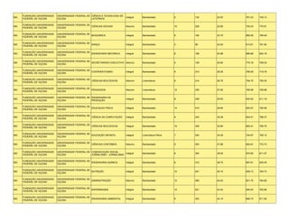 FUNDAÇÃO UNIVERSIDADE   UNIVERSIDADE FEDERAL DE CIÊNCIA E TECNOLOGIA DE
MG                                                                             Integral   Bacharelado          6    132   22.00   761.23   749.13
     FEDERAL DE VIÇOSA       VIÇOSA                  LATICÍNIOS

     FUNDAÇÃO UNIVERSIDADE   UNIVERSIDADE FEDERAL DE
MG                                                   CIÊNCIAS SOCIAIS          Noturno    Bacharelado          10   228   22.80   793.43   770.91
     FEDERAL DE VIÇOSA       VIÇOSA

     FUNDAÇÃO UNIVERSIDADE   UNIVERSIDADE FEDERAL DE
MG                                                   BIOQUÍMICA                Integral   Bacharelado          8    190   23.75   865.05   798.49
     FEDERAL DE VIÇOSA       VIÇOSA

     FUNDAÇÃO UNIVERSIDADE   UNIVERSIDADE FEDERAL DE
MG                                                   DANÇA                     Integral   Bacharelado          4    98    24.50   813.81   761.94
     FEDERAL DE VIÇOSA       VIÇOSA

     FUNDAÇÃO UNIVERSIDADE   UNIVERSIDADE FEDERAL DE
MG                                                   ENGENHARIA MECÂNICA       Integral   Bacharelado          8    199   24.88   869.88   824.18
     FEDERAL DE VIÇOSA       VIÇOSA

     FUNDAÇÃO UNIVERSIDADE   UNIVERSIDADE FEDERAL DE
MG                                                   SECRETARIADO EXECUTIVO Noturno       Bacharelado          5    129   25.80   770.18   758.03
     FEDERAL DE VIÇOSA       VIÇOSA

     FUNDAÇÃO UNIVERSIDADE   UNIVERSIDADE FEDERAL DE
MG                                                   COOPERATIVISMO            Integral   Bacharelado          8    210   26.25   769.28   719.79
     FEDERAL DE VIÇOSA       VIÇOSA

     FUNDAÇÃO UNIVERSIDADE   UNIVERSIDADE FEDERAL DE
MG                                                   CIÊNCIAS BIOLÓGICAS       Noturno    Licenciatura         8    214   26.75   794.70   759.35
     FEDERAL DE VIÇOSA       VIÇOSA

     FUNDAÇÃO UNIVERSIDADE   UNIVERSIDADE FEDERAL DE
MG                                                   PEDAGOGIA                 Noturno    Licenciatura         12   335   27.92   765.58   726.98
     FEDERAL DE VIÇOSA       VIÇOSA

     FUNDAÇÃO UNIVERSIDADE   UNIVERSIDADE FEDERAL DE ENGENHARIA DE
MG                                                                             Integral   Bacharelado          8    236   29.50   832.55   811.19
     FEDERAL DE VIÇOSA       VIÇOSA                  PRODUÇÃO

     FUNDAÇÃO UNIVERSIDADE   UNIVERSIDADE FEDERAL DE
MG                                                   EDUCAÇAO FÍSICA           Integral   Bacharelado          14   415   29.64   824.07   750.58
     FEDERAL DE VIÇOSA       VIÇOSA

     FUNDAÇÃO UNIVERSIDADE   UNIVERSIDADE FEDERAL DE
MG                                                   CIÊNCIA DA COMPUTAÇÃO     Integral   Bacharelado          8    243   30.38   834.51   788.37
     FEDERAL DE VIÇOSA       VIÇOSA

     FUNDAÇÃO UNIVERSIDADE   UNIVERSIDADE FEDERAL DE
MG                                                   CIÊNCIAS BIOLÓGICAS       Integral   Bacharelado          10   328   32.80   893.41   795.75
     FEDERAL DE VIÇOSA       VIÇOSA

     FUNDAÇÃO UNIVERSIDADE   UNIVERSIDADE FEDERAL DE
MG                                                   EDUCAÇÃO INFANTIL         Integral   Licenciatura Plena   7    240   34.29   744.67   706.12
     FEDERAL DE VIÇOSA       VIÇOSA

     FUNDAÇÃO UNIVERSIDADE   UNIVERSIDADE FEDERAL DE
MG                                                   CIÊNCIAS CONTÁBEIS        Noturno    Bacharelado          8    303   37.88   840.81   772.73
     FEDERAL DE VIÇOSA       VIÇOSA

     FUNDAÇÃO UNIVERSIDADE   UNIVERSIDADE FEDERAL DE COMUNICAÇÃO SOCIAL -
MG                                                                           Integral     Bacharelado          8    304   38.00   870.85   811.07
     FEDERAL DE VIÇOSA       VIÇOSA                  JORNALISMO - JORNALISMO

     FUNDAÇÃO UNIVERSIDADE   UNIVERSIDADE FEDERAL DE
MG                                                   ENGENHARIA QUÍMICA        Integral   Bacharelado          8    310   38.75   907.81   835.45
     FEDERAL DE VIÇOSA       VIÇOSA

     FUNDAÇÃO UNIVERSIDADE   UNIVERSIDADE FEDERAL DE
MG                                                   NUTRIÇÃO                  Integral   Bacharelado          10   401   40.10   829.13   764.73
     FEDERAL DE VIÇOSA       VIÇOSA

     FUNDAÇÃO UNIVERSIDADE   UNIVERSIDADE FEDERAL DE
MG                                                   ADMINISTRAÇÃO             Noturno    Bacharelado          12   485   40.42   821.70   784.65
     FEDERAL DE VIÇOSA       VIÇOSA

     FUNDAÇÃO UNIVERSIDADE   UNIVERSIDADE FEDERAL DE
MG                                                   ENFERMAGEM                Integral   Bacharelado          12   521   43.42   840.24   783.66
     FEDERAL DE VIÇOSA       VIÇOSA

     FUNDAÇÃO UNIVERSIDADE   UNIVERSIDADE FEDERAL DE
MG                                                   ENGENHARIA AMBIENTAL      Integral   Bacharelado          8    353   44.13   866.73   811.90
     FEDERAL DE VIÇOSA       VIÇOSA
 