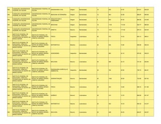 FUNDAÇÃO UNIVERSIDADE   UNIVERSIDADE FEDERAL DE
MG                                                   ENGENHARIA CIVIL         Integral     Bacharelado    12   620    51.67    875.01   829.29
     FEDERAL DE VIÇOSA       VIÇOSA

     FUNDAÇÃO UNIVERSIDADE   UNIVERSIDADE FEDERAL DE
MG                                                   MEDICINA VETERINÁRIA     Integral     Bacharelado    12   643    53.58    866.87   806.96
     FEDERAL DE VIÇOSA       VIÇOSA

     FUNDAÇÃO UNIVERSIDADE   UNIVERSIDADE FEDERAL DE ARQUITETURA E
MG                                                                            Integral     Bacharelado    8    653    81.63    884.90   816.98
     FEDERAL DE VIÇOSA       VIÇOSA                  URBANISMO

     FUNDAÇÃO UNIVERSIDADE   UNIVERSIDADE FEDERAL DE
MG                                                   MEDICINA                 Integral     Bacharelado    10   1135   113.50   925.77   889.69
     FEDERAL DE VIÇOSA       VIÇOSA

     FUNDAÇÃO UNIVERSIDADE   UNIVERSIDADE FEDERAL DE
MG                                                   DIREITO                  Noturno      Bacharelado    12   1415   117.92   878.14   834.46
     FEDERAL DE VIÇOSA       VIÇOSA

     INSTITUTO FEDERAL DE
                            INSTITUTO FEDERAL DO
     EDUCAÇÃO, CIÊNCIA E
MG                          NORTE DE MINAS GERAIS -   FÍSICA                  Vespertino   Licenciatura   40   573    14.33    653.13   598.51
     TECNOLOGIA DO NORTE DE
                            CAMPUS JANUÁRIA
     MINAS GERAIS

     INSTITUTO FEDERAL DE
                            INSTITUTO FEDERAL DO
     EDUCAÇÃO, CIÊNCIA E
MG                          NORTE DE MINAS GERAIS -   MATEMÁTICA              Matutino     Licenciatura   40   634    15.85    696.69   606.30
     TECNOLOGIA DO NORTE DE
                            CAMPUS JANUÁRIA
     MINAS GERAIS

     INSTITUTO FEDERAL DE
                            INSTITUTO FEDERAL DO
     EDUCAÇÃO, CIÊNCIA E
MG                          NORTE DE MINAS GERAIS -   AGRONOMIA               Vespertino   Bacharelado    30   693    23.10    679.30   636.23
     TECNOLOGIA DO NORTE DE
                            CAMPUS JANUÁRIA
     MINAS GERAIS

     INSTITUTO FEDERAL DE
                            INSTITUTO FEDERAL DO
     EDUCAÇÃO, CIÊNCIA E
MG                          NORTE DE MINAS GERAIS -   BIOLOGIA                Noturno      Licenciatura   40   926    23.15    721.34   630.84
     TECNOLOGIA DO NORTE DE
                            CAMPUS JANUÁRIA
     MINAS GERAIS

     INSTITUTO FEDERAL DE
                            INSTITUTO FEDERAL DO
     EDUCAÇÃO, CIÊNCIA E                              ENGENHARIA AGRÍCOLA E
MG                          NORTE DE MINAS GERAIS -                           Vespertino   Bacharelado    30   765    25.50    750.74   664.81
     TECNOLOGIA DO NORTE DE                           AMBIENTAL
                            CAMPUS JANUÁRIA
     MINAS GERAIS

     INSTITUTO FEDERAL DE
                            INSTITUTO FEDERAL DO
     EDUCAÇÃO, CIÊNCIA E
MG                          NORTE DE MINAS GERAIS -   ADMINISTRAÇÃO           Noturno      Bacharelado    40   1042   26.05    723.80   657.63
     TECNOLOGIA DO NORTE DE
                            CAMPUS JANUÁRIA
     MINAS GERAIS

     INSTITUTO FEDERAL DE
                            INSTITUTO FEDERAL DO
     EDUCAÇÃO, CIÊNCIA E
MG                          NORTE DE MINAS GERAIS -   FÍSICA                  Noturno      Licenciatura   20   253    12.65    669.10   611.96
     TECNOLOGIA DO NORTE DE
                            CAMPUS SALINAS
     MINAS GERAIS

     INSTITUTO FEDERAL DE
                            INSTITUTO FEDERAL DO
     EDUCAÇÃO, CIÊNCIA E
MG                          NORTE DE MINAS GERAIS -   QUÍMICA                 Noturno      Licenciatura   20   314    15.70    682.60   631.57
     TECNOLOGIA DO NORTE DE
                            CAMPUS SALINAS
     MINAS GERAIS

     INSTITUTO FEDERAL DE
                            INSTITUTO FEDERAL DO
     EDUCAÇÃO, CIÊNCIA E
MG                          NORTE DE MINAS GERAIS -   MATEMÁTICA              Noturno      Licenciatura   20   323    16.15    652.33   612.47
     TECNOLOGIA DO NORTE DE
                            CAMPUS SALINAS
     MINAS GERAIS

     INSTITUTO FEDERAL DE
                            INSTITUTO FEDERAL DO
     EDUCAÇÃO, CIÊNCIA E
MG                          NORTE DE MINAS GERAIS -   BIOLOGIA                Noturno      Licenciatura   20   408    20.40    664.67   622.67
     TECNOLOGIA DO NORTE DE
                            CAMPUS SALINAS
     MINAS GERAIS
 