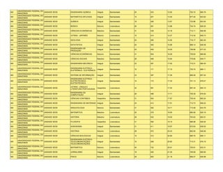 UNIVERSIDADE FEDERAL DO
AM                             UNIDADE SEDE   ENGENHARIA QUÍMICA        Integral     Bacharelado    25   323   12.92   752.72   685.78
     AMAZONAS
     UNIVERSIDADE FEDERAL DO
AM                             UNIDADE SEDE   MATEMÁTICA APLICADA       Integral     Bacharelado    15   201   13.40   677.40   623.62
     AMAZONAS
     UNIVERSIDADE FEDERAL DO
AM                             UNIDADE SEDE   QUÍMICA                   Integral     Bacharelado    18   246   13.67   723.86   653.54
     AMAZONAS
     UNIVERSIDADE FEDERAL DO
AM                             UNIDADE SEDE   MÚSICA                    Noturno      Licenciatura   26   361   13.88   734.74   626.25
     AMAZONAS
     UNIVERSIDADE FEDERAL DO
AM                             UNIDADE SEDE   CIÊNCIAS ECONÔMICAS       Matutino     Bacharelado    31   439   14.16   712.11   659.08
     AMAZONAS
     UNIVERSIDADE FEDERAL DO
AM                             UNIDADE SEDE   LETRAS - JAPONÊS          Noturno      Licenciatura   15   214   14.27   712.34   649.73
     AMAZONAS
     UNIVERSIDADE FEDERAL DO
AM                             UNIDADE SEDE   GEOLOGIA                  Integral     Bacharelado    20   290   14.50   716.17   662.20
     AMAZONAS
     UNIVERSIDADE FEDERAL DO
AM                             UNIDADE SEDE   ESTATÍSTICA               Integral     Bacharelado    24   383   15.96   668.14   628.38
     AMAZONAS
     UNIVERSIDADE FEDERAL DO                  ENGENHARIA DE
AM                             UNIDADE SEDE                             Integral     Bacharelado    25   400   16.00   758.88   677.23
     AMAZONAS                                 PRODUÇÃO
     UNIVERSIDADE FEDERAL DO
AM                             UNIDADE SEDE   CIÊNCIAS ECONÔMICAS       Noturno      Bacharelado    31   504   16.26   739.83   669.68
     AMAZONAS
     UNIVERSIDADE FEDERAL DO
AM                             UNIDADE SEDE   CIÊNCIAS SOCIAIS          Matutino     Bacharelado    28   466   16.64   778.90   649.71
     AMAZONAS
     UNIVERSIDADE FEDERAL DO
AM                             UNIDADE SEDE   ENGENHARIA MECÂNICA       Integral     Bacharelado    23   391   17.00   710.31   680.40
     AMAZONAS

     UNIVERSIDADE FEDERAL DO                  ENGENHARIA ELÉTRICA -
AM                           UNIDADE SEDE                               Integral     Bacharelado    10   171   17.10   730.74   689.11
     AMAZONAS                                 ELETRÔNICA - ELETRÔNICA

     UNIVERSIDADE FEDERAL DO
AM                           UNIDADE SEDE     SISTEMA DE INFORMAÇÃO     Integral     Bacharelado    23   397   17.26   699.28   657.24
     AMAZONAS
                                              ENGENHARIA ELÉTRICA -
     UNIVERSIDADE FEDERAL DO
AM                           UNIDADE SEDE     ELETROTÉCNICA -           Integral     Bacharelado    10   173   17.30   701.13   678.47
     AMAZONAS
                                              ELETROTÉCNICA

     UNIVERSIDADE FEDERAL DO                  LETRAS - LÍNGUA E
AM                           UNIDADE SEDE                               Vespertino   Licenciatura   32   561   17.53   697.34   650.10
     AMAZONAS                                 LITERATURA PORTUGUESA

     UNIVERSIDADE FEDERAL DO                  ENGENHARIA DA
AM                             UNIDADE SEDE                             Integral     Bacharelado    28   496   17.71   755.39   676.93
     AMAZONAS                                 COMPUTAÇÃO
     UNIVERSIDADE FEDERAL DO
AM                             UNIDADE SEDE   CIÊNCIAS CONTÁBEIS        Vespertino   Bacharelado    31   554   17.87   735.44   665.24
     AMAZONAS
     UNIVERSIDADE FEDERAL DO
AM                             UNIDADE SEDE   ENGENHARIA DE MATERIAIS Integral       Bacharelado    23   412   17.91   712.73   658.22
     AMAZONAS
     UNIVERSIDADE FEDERAL DO
AM                             UNIDADE SEDE   ARQUIVOLOGIA              Noturno      Bacharelado    21   393   18.71   713.58   643.78
     AMAZONAS
     UNIVERSIDADE FEDERAL DO
AM                             UNIDADE SEDE   MATEMÁTICA                Matutino     Licenciatura   20   379   18.95   680.58   620.19
     AMAZONAS
     UNIVERSIDADE FEDERAL DO
AM                             UNIDADE SEDE   HISTÓRIA                  Matutino     Licenciatura   28   532   19.00   763.63   650.01
     AMAZONAS
     UNIVERSIDADE FEDERAL DO
AM                             UNIDADE SEDE   FILOSOFIA                 Vespertino   Licenciatura   31   592   19.10   686.98   628.54
     AMAZONAS
     UNIVERSIDADE FEDERAL DO
AM                             UNIDADE SEDE   AGRONOMIA                 Integral     Bacharelado    21   411   19.57   672.93   638.52
     AMAZONAS
     UNIVERSIDADE FEDERAL DO
AM                             UNIDADE SEDE   HISTÓRIA                  Noturno      Licenciatura   28   572   20.43   682.50   648.56
     AMAZONAS
     UNIVERSIDADE FEDERAL DO
AM                             UNIDADE SEDE   CIÊNCIAS BIOLÓGICAS       Integral     Licenciatura   15   312   20.80   685.75   656.11
     AMAZONAS
                                              ENGENHARIA ELÉTRICA -
     UNIVERSIDADE FEDERAL DO
AM                           UNIDADE SEDE     TELECOMUNICAÇÕES -        Integral     Bacharelado    10   208   20.80   713.31   676.19
     AMAZONAS
                                              TELECOMUNICAÇÕES
     UNIVERSIDADE FEDERAL DO
AM                           UNIDADE SEDE     MATEMÁTICA                Noturno      Licenciatura   35   732   20.91   725.91   633.31
     AMAZONAS
     UNIVERSIDADE FEDERAL DO
AM                           UNIDADE SEDE     JORNALISMO                Integral     Bacharelado    19   400   21.05   746.59   695.80
     AMAZONAS
     UNIVERSIDADE FEDERAL DO
AM                           UNIDADE SEDE     FÍSICA                    Noturno      Licenciatura   28   593   21.18   689.27   626.98
     AMAZONAS
 
