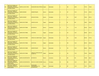 INSTITUTO FEDERAL DE
     EDUCAÇÃO, CIÊNCIA E
MG                           CAMPUS JUIZ DE FORA    ENGENHARIA MECATRÔNICA Integral      Bacharelado    9    188   20.89   770.76   734.98
     TECNOLOGIA DO SUDESTE
     DE MINAS GERAIS

     INSTITUTO FEDERAL DE
     EDUCAÇÃO, CIÊNCIA E
MG                           CAMPUS MURIAÉ          ADMINISTRAÇÃO             Noturno    Bacharelado    10   157   15.70   751.44   675.48
     TECNOLOGIA DO SUDESTE
     DE MINAS GERAIS

     INSTITUTO FEDERAL DE
     EDUCAÇÃO, CIÊNCIA E
MG                           CAMPUS MURIAÉ          DESIGN DE MODA            Noturno    Tecnológico    9    144   16.00   726.22   687.02
     TECNOLOGIA DO SUDESTE
     DE MINAS GERAIS

     INSTITUTO FEDERAL DE
     EDUCAÇÃO, CIÊNCIA E
MG                           CAMPUS RIO POMBA       AGROECOLOGIA              Integral   Bacharelado    8    69    8.63    708.02   635.06
     TECNOLOGIA DO SUDESTE
     DE MINAS GERAIS

     INSTITUTO FEDERAL DE
     EDUCAÇÃO, CIÊNCIA E
MG                           CAMPUS RIO POMBA       MATEMÁTICA                Noturno    Licenciatura   10   113   11.30   653.36   621.68
     TECNOLOGIA DO SUDESTE
     DE MINAS GERAIS

     INSTITUTO FEDERAL DE
     EDUCAÇÃO, CIÊNCIA E
MG                           CAMPUS RIO POMBA       LATICÍNIOS                Integral   Tecnológico    9    123   13.67   684.58   627.18
     TECNOLOGIA DO SUDESTE
     DE MINAS GERAIS

     INSTITUTO FEDERAL DE
     EDUCAÇÃO, CIÊNCIA E
MG                           CAMPUS RIO POMBA       CIÊNCIA DA COMPUTAÇÃO     Integral   Bacharelado    9    125   13.89   687.80   677.58
     TECNOLOGIA DO SUDESTE
     DE MINAS GERAIS

     INSTITUTO FEDERAL DE
     EDUCAÇÃO, CIÊNCIA E
MG                           CAMPUS RIO POMBA       ZOOTECNIA                 Integral   Bacharelado    9    128   14.22   687.52   657.28
     TECNOLOGIA DO SUDESTE
     DE MINAS GERAIS

     INSTITUTO FEDERAL DE
     EDUCAÇÃO, CIÊNCIA E
MG                           CAMPUS RIO POMBA       ADMINISTRAÇÃO             Noturno    Bacharelado    10   155   15.50   698.28   658.34
     TECNOLOGIA DO SUDESTE
     DE MINAS GERAIS

     INSTITUTO FEDERAL DE
     EDUCAÇÃO, CIÊNCIA E                            CIÊNCIA E TECNOLOGIA DE
MG                           CAMPUS RIO POMBA                                 Integral   Bacharelado    9    155   17.22   703.84   642.60
     TECNOLOGIA DO SUDESTE                          ALIMENTOS
     DE MINAS GERAIS

     INSTITUTO FEDERAL DE
     EDUCAÇÃO, CIÊNCIA E
MG                           CAMPUS INCONFIDENTES   MATEMÁTICA                Noturno    Licenciatura   24   229   9.54    703.98   628.37
     TECNOLOGIA DO SUL DE
     MINAS GERAIS
     INSTITUTO FEDERAL DE
     EDUCAÇÃO, CIÊNCIA E
MG                           CAMPUS INCONFIDENTES   REDES DE COMPUTADORES Noturno        Tecnológico    20   209   10.45   694.10   646.34
     TECNOLOGIA DO SUL DE
     MINAS GERAIS
     INSTITUTO FEDERAL DE
                                                    ENGENHARIA
     EDUCAÇÃO, CIÊNCIA E
MG                           CAMPUS INCONFIDENTES   CARTOGRÁFICA E DE         Integral   Bacharelado    20   267   13.35   733.07   676.44
     TECNOLOGIA DO SUL DE
                                                    AGRIMENSURA
     MINAS GERAIS
 