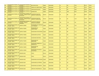 UNIVERSIDADE FEDERAL DE   UNIVERSIDADE FEDERAL DE
MG                                                       BIOTECNOLOGIA             Integral   Bacharelado    40    422    10.55   804.74   724.86
     ALFENAS                   ALFENAS
     UNIVERSIDADE FEDERAL DE   UNIVERSIDADE FEDERAL DE
MG                                                       CIÊNCIA DA COMPUTAÇÃO     Integral   Bacharelado    40    641    16.03   767.91   706.58
     ALFENAS                   ALFENAS
     UNIVERSIDADE FEDERAL DE   UNIVERSIDADE FEDERAL DE
MG                                                       CIÊNCIAS BIOLÓGICAS       Integral   Bacharelado    40    675    16.88   765.15   700.93
     ALFENAS                   ALFENAS
     UNIVERSIDADE FEDERAL DE   UNIVERSIDADE FEDERAL DE
MG                                                       BIOMEDICINA               Integral   Bacharelado    40    1066   26.65   780.48   734.84
     ALFENAS                   ALFENAS

                             UNIVERSIDADE FEDERAL DE
     UNIVERSIDADE FEDERAL DE                         INTERDISCIPLINAR EM
MG                           ALFENAS - CAMPUS POÇOS                                Matutino   Bacharelado    66    590    8.94    806.57   709.94
     ALFENAS                                         CIÊNCIA E TECNOLOGIA
                             DE CALDAS

                             UNIVERSIDADE FEDERAL DE
     UNIVERSIDADE FEDERAL DE                         INTERDISCIPLINAR EM
MG                           ALFENAS - CAMPUS POÇOS                                Noturno    Bacharelado    66    831    12.59   759.40   692.84
     ALFENAS                                         CIÊNCIA E TECNOLOGIA
                             DE CALDAS

                             UNIVERSIDADE FEDERAL DE
     UNIVERSIDADE FEDERAL DE                         INTERDISCIPLINAR EM
MG                           ALFENAS - CAMPUS                                      Matutino   Bacharelado    150   1122   7.48    770.18   665.75
     ALFENAS                                         CIÊNCIA E ECONOMIA
                             VARGINHA

     UNIVERSIDADE FEDERAL DE                             ENGENHARIA DE CONTROLE
MG                           CAMPUS ITABIRA                                     Integral      Bacharelado    50    650    13.00   776.51   705.19
     ITAJUBÁ - UNIFEI                                    E AUTOMAÇÃO

     UNIVERSIDADE FEDERAL DE                             ENGENHARIA DA
MG                           CAMPUS ITABIRA                                        Integral   Bacharelado    50    657    13.14   737.34   691.24
     ITAJUBÁ - UNIFEI                                    COMPUTAÇÃO

     UNIVERSIDADE FEDERAL DE
MG                           CAMPUS ITABIRA              ENGENHARIA DE MATERIAIS Integral     Bacharelado    50    657    13.14   754.68   690.27
     ITAJUBÁ - UNIFEI

     UNIVERSIDADE FEDERAL DE
MG                           CAMPUS ITABIRA              ENGENHARIA ELÉTRICA       Integral   Bacharelado    50    675    13.50   778.85   710.62
     ITAJUBÁ - UNIFEI

     UNIVERSIDADE FEDERAL DE
MG                           CAMPUS ITABIRA              ENGENHARIA MECÂNICA       Integral   Bacharelado    50    714    14.28   776.30   723.35
     ITAJUBÁ - UNIFEI

     UNIVERSIDADE FEDERAL DE                             ENGENHARIA DA
MG                           CAMPUS ITABIRA                                        Integral   Bacharelado    50    731    14.62   767.58   674.07
     ITAJUBÁ - UNIFEI                                    MOBILIDADE

     UNIVERSIDADE FEDERAL DE                             ENGENHARIA AMBIENTAL E
MG                           CAMPUS ITABIRA                                        Integral   Bacharelado    50    782    15.64   787.09   696.13
     ITAJUBÁ - UNIFEI                                    ENERGÉTICA

     UNIVERSIDADE FEDERAL DE                             ENGENHARIA DE
MG                           CAMPUS ITABIRA                                        Integral   Bacharelado    50    785    15.70   765.14   718.62
     ITAJUBÁ - UNIFEI                                    PRODUÇÃO

     UNIVERSIDADE FEDERAL DE                             ENGENHARIA DE SAÚDE E
MG                           CAMPUS ITABIRA                                        Integral   Bacharelado    50    992    19.84   717.64   665.83
     ITAJUBÁ - UNIFEI                                    SEGURANÇA

     UNIVERSIDADE FEDERAL DE
MG                           UNIDADE SEDE                FÍSICA                    Noturno    Bacharelado    30    218    7.27    774.06   679.99
     ITAJUBÁ - UNIFEI

     UNIVERSIDADE FEDERAL DE
MG                           UNIDADE SEDE                FÍSICA                    Noturno    Licenciatura   20    206    10.30   748.93   653.93
     ITAJUBÁ - UNIFEI

     UNIVERSIDADE FEDERAL DE
MG                           UNIDADE SEDE                ENGENHARIA DE MATERIAIS Integral     Bacharelado    40    417    10.43   773.35   725.64
     ITAJUBÁ - UNIFEI

     UNIVERSIDADE FEDERAL DE
MG                           UNIDADE SEDE                ENGENHARIA ELETRÔNICA     Integral   Bacharelado    30    322    10.73   790.21   737.51
     ITAJUBÁ - UNIFEI

     UNIVERSIDADE FEDERAL DE
MG                           UNIDADE SEDE                ENGENHARIA DE ENERGIA     Integral   Bacharelado    30    341    11.37   769.76   720.74
     ITAJUBÁ - UNIFEI

     UNIVERSIDADE FEDERAL DE
MG                           UNIDADE SEDE                CIÊNCIAS ATMOSFÉRICAS     Integral   Bacharelado    30    351    11.70   783.29   658.53
     ITAJUBÁ - UNIFEI
 