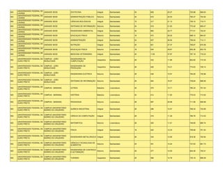 UNIVERSIDADE FEDERAL DE
MG                             UNIDADE SEDE         ZOOTECNIA                 Integral     Bacharelado    30   608    20.27   720.88   668.83
     LAVRAS
     UNIVERSIDADE FEDERAL DE
MG                             UNIDADE SEDE         ADMINISTRAÇÃO PÚBLICA     Noturno      Bacharelado    30   616    20.53   784.47   704.94
     LAVRAS
     UNIVERSIDADE FEDERAL DE
MG                             UNIDADE SEDE         CIÊNCIAS BIOLÓGICAS       Integral     Bacharelado    15   317    21.13   755.10   715.71
     LAVRAS
     UNIVERSIDADE FEDERAL DE
MG                             UNIDADE SEDE         SISTEMAS DE INFORMAÇÃO Noturno         Bacharelado    24   519    21.63   770.42   695.47
     LAVRAS
     UNIVERSIDADE FEDERAL DE
MG                             UNIDADE SEDE         ENGENHARIA AMBIENTAL      Integral     Bacharelado    30   683    22.77   777.01   722.91
     LAVRAS
     UNIVERSIDADE FEDERAL DE
MG                             UNIDADE SEDE         EDUCAÇAO FÍSICA           Noturno      Bacharelado    18   472    26.22   698.12   664.97
     LAVRAS
     UNIVERSIDADE FEDERAL DE
MG                             UNIDADE SEDE         ADMINISTRAÇÃO             Integral     Bacharelado    24   637    26.54   756.04   714.11
     LAVRAS
     UNIVERSIDADE FEDERAL DE
MG                             UNIDADE SEDE         NUTRIÇÃO                  Integral     Bacharelado    30   821    27.37   706.67   670.08
     LAVRAS
     UNIVERSIDADE FEDERAL DE
MG                             UNIDADE SEDE         EDUCAÇAO FÍSICA           Noturno      Licenciatura   18   534    29.67   693.36   653.79
     LAVRAS
     UNIVERSIDADE FEDERAL DE
MG                             UNIDADE SEDE         MEDICINA VETERINÁRIA      Integral     Bacharelado    30   1139   37.97   767.18   718.23
     LAVRAS

     UNIVERSIDADE FEDERAL DE CAMPUS - JOÃO          ENGENHARIA DA
MG                                                                            Vespertino   Bacharelado    28   332    11.86   802.60   715.35
     OURO PRETO              MONLEVADE              COMPUTAÇÃO

     UNIVERSIDADE FEDERAL DE CAMPUS - JOÃO          ENGENHARIA DE
MG                                                                            Vespertino   Bacharelado    28   426    15.21   774.63   729.14
     OURO PRETO              MONLEVADE              PRODUÇÃO

     UNIVERSIDADE FEDERAL DE CAMPUS - JOÃO
MG                                                  ENGENHARIA ELÉTRICA       Noturno      Bacharelado    28   436    15.57   794.85   735.88
     OURO PRETO              MONLEVADE

     UNIVERSIDADE FEDERAL DE CAMPUS - JOÃO
MG                                                  SISTEMAS DE INFORMAÇÃO Noturno         Bacharelado    28   464    16.57   738.84   688.56
     OURO PRETO              MONLEVADE

     UNIVERSIDADE FEDERAL DE
MG                           CAMPUS - MARIANA       LETRAS                    Matutino     Licenciatura   35   375    10.71   780.34   701.03
     OURO PRETO

     UNIVERSIDADE FEDERAL DE
MG                           CAMPUS - MARIANA       HISTÓRIA                  Matutino     Licenciatura   35   414    11.83   775.53   713.50
     OURO PRETO

     UNIVERSIDADE FEDERAL DE
MG                           CAMPUS - MARIANA       PEDAGOGIA                 Noturno      Licenciatura   28   587    20.96   711.56   656.99
     OURO PRETO

     UNIVERSIDADE FEDERAL DE CAMPUS UNIVERSITÁRIO
MG                                                  QUÍMICA INDUSTRIAL        Integral     Bacharelado    28   296    10.57   768.34   725.89
     OURO PRETO              MORRO DO CRUZEIRO

     UNIVERSIDADE FEDERAL DE CAMPUS UNIVERSITÁRIO
MG                                                  CIÊNCIA DA COMPUTAÇÃO     Integral     Bacharelado    28   316    11.29   780.76   714.40
     OURO PRETO              MORRO DO CRUZEIRO

     UNIVERSIDADE FEDERAL DE CAMPUS UNIVERSITÁRIO
MG                                                  MATEMÁTICA                Noturno      Licenciatura   28   325    11.61   748.65   685.74
     OURO PRETO              MORRO DO CRUZEIRO

     UNIVERSIDADE FEDERAL DE CAMPUS UNIVERSITÁRIO
MG                                                  FÍSICA                    Integral     Bacharelado    18   222    12.33   756.89   701.53
     OURO PRETO              MORRO DO CRUZEIRO

     UNIVERSIDADE FEDERAL DE CAMPUS UNIVERSITÁRIO
MG                                                  ENGENHARIA METALÚRGICA Integral        Bacharelado    26   334    12.85   816.36   750.94
     OURO PRETO              MORRO DO CRUZEIRO

     UNIVERSIDADE FEDERAL DE CAMPUS UNIVERSITÁRIO   CIÊNCIA E TECNOLOGIA DE
MG                                                                            Noturno      Bacharelado    25   351    14.04   737.63   691.73
     OURO PRETO              MORRO DO CRUZEIRO      ALIMENTOS

     UNIVERSIDADE FEDERAL DE CAMPUS UNIVERSITÁRIO   ENGENHARIA DE CONTROLE
MG                                                                         Noturno         Bacharelado    26   377    14.50   844.49   745.01
     OURO PRETO              MORRO DO CRUZEIRO      E AUTOMAÇÃO

     UNIVERSIDADE FEDERAL DE CAMPUS UNIVERSITÁRIO
MG                                                  TURISMO                   Vespertino   Bacharelado    25   369    14.76   730.19   689.09
     OURO PRETO              MORRO DO CRUZEIRO
 