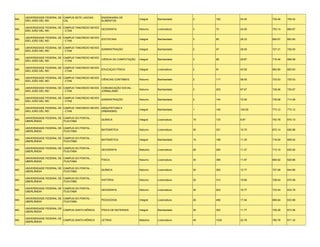 UNIVERSIDADE FEDERAL DE CAMPUS SETE LAGOAS -   ENGENHARIA DE
MG                                                                         Integral   Bacharelado    3    162    54.00    739.49   706.42
     SÃO JOÃO DEL REI        CSL                    ALIMENTOS

     UNIVERSIDADE FEDERAL DE CAMPUS TANCREDO NEVES
MG                                                 GEOGRAFIA               Noturno    Licenciatura   3    72     24.00    703.14   685.87
     SÃO JOÃO DEL REI        - CTAN

     UNIVERSIDADE FEDERAL DE CAMPUS TANCREDO NEVES
MG                                                 ZOOTECNIA               Integral   Bacharelado    3    85     28.33    690.67   683.80
     SÃO JOÃO DEL REI        - CTAN

     UNIVERSIDADE FEDERAL DE CAMPUS TANCREDO NEVES
MG                                                 ADMINISTRAÇÃO           Integral   Bacharelado    2    57     28.50    727.31   726.93
     SÃO JOÃO DEL REI        - CTAN

     UNIVERSIDADE FEDERAL DE CAMPUS TANCREDO NEVES
MG                                                 CIÊNCIA DA COMPUTAÇÃO   Integral   Bacharelado    3    89     29.67    716.46   696.59
     SÃO JOÃO DEL REI        - CTAN

     UNIVERSIDADE FEDERAL DE CAMPUS TANCREDO NEVES
MG                                                 EDUCAÇAO FÍSICA         Integral   Licenciatura   2    81     40.50    692.80   683.63
     SÃO JOÃO DEL REI        - CTAN

     UNIVERSIDADE FEDERAL DE CAMPUS TANCREDO NEVES
MG                                                 CIÊNCIAS CONTÁBEIS      Noturno    Bacharelado    2    117    58.50    733.53   725.53
     SÃO JOÃO DEL REI        - CTAN

     UNIVERSIDADE FEDERAL DE CAMPUS TANCREDO NEVES COMUNICAÇÃO SOCIAL -
MG                                                                         Noturno    Bacharelado    3    203    67.67    738.26   725.67
     SÃO JOÃO DEL REI        - CTAN                JORNALISMO

     UNIVERSIDADE FEDERAL DE CAMPUS TANCREDO NEVES
MG                                                 ADMINISTRAÇÃO           Noturno    Bacharelado    2    144    72.00    735.06   714.09
     SÃO JOÃO DEL REI        - CTAN

     UNIVERSIDADE FEDERAL DE CAMPUS TANCREDO NEVES ARQUITETURA E
MG                                                                         Integral   Bacharelado    1    145    145.00   773.12   773.12
     SÃO JOÃO DEL REI        - CTAN                URBANISMO

     UNIVERSIDADE FEDERAL DE CAMPUS DO PONTAL -
MG                                                  QUÍMICA                Integral   Licenciatura   15   133    8.87     753.78   670.10
     UBERLÂNDIA              ITUIUTABA

     UNIVERSIDADE FEDERAL DE CAMPUS DO PONTAL -
MG                                                  MATEMÁTICA             Noturno    Licenciatura   30   321    10.70    672.14   626.88
     UBERLÂNDIA              ITUIUTABA

     UNIVERSIDADE FEDERAL DE CAMPUS DO PONTAL -
MG                                                  MATEMÁTICA             Integral   Bacharelado    15   168    11.20    716.00   659.02
     UBERLÂNDIA              ITUIUTABA

     UNIVERSIDADE FEDERAL DE CAMPUS DO PONTAL -
MG                                                  GEOGRAFIA              Matutino   Licenciatura   26   293    11.27    713.10   630.92
     UBERLÂNDIA              ITUIUTABA

     UNIVERSIDADE FEDERAL DE CAMPUS DO PONTAL -
MG                                                  FÍSICA                 Noturno    Licenciatura   30   356    11.87    694.92   629.86
     UBERLÂNDIA              ITUIUTABA

     UNIVERSIDADE FEDERAL DE CAMPUS DO PONTAL -
MG                                                  QUÍMICA                Noturno    Licenciatura   30   383    12.77    707.08   644.66
     UBERLÂNDIA              ITUIUTABA

     UNIVERSIDADE FEDERAL DE CAMPUS DO PONTAL -
MG                                                  HISTÓRIA               Noturno    Licenciatura   20   312    15.60    708.54   670.06
     UBERLÂNDIA              ITUIUTABA

     UNIVERSIDADE FEDERAL DE CAMPUS DO PONTAL -
MG                                                  GEOGRAFIA              Noturno    Licenciatura   30   503    16.77    733.54   633.78
     UBERLÂNDIA              ITUIUTABA

     UNIVERSIDADE FEDERAL DE CAMPUS DO PONTAL -
MG                                                  PEDAGOGIA              Integral   Licenciatura   26   456    17.54    685.84   633.68
     UBERLÂNDIA              ITUIUTABA

     UNIVERSIDADE FEDERAL DE
MG                           CAMPUS SANTA MÔNICA    FÍSICA DE MATERIAIS    Integral   Bacharelado    30   353    11.77    726.26   673.56
     UBERLÂNDIA

     UNIVERSIDADE FEDERAL DE
MG                           CAMPUS SANTA MÔNICA    LETRAS                 Matutino   Licenciatura   45   1025   22.78    780.76   671.32
     UBERLÂNDIA
 