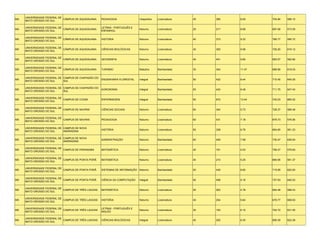 UNIVERSIDADE FEDERAL DE
MS                           CÂMPUS DE AQUIDAUANA    PEDAGOGIA               Vespertino   Licenciatura   45   360   8.00    704.90   586.10
     MATO GROSSO DO SUL

     UNIVERSIDADE FEDERAL DE                         LETRAS - PORTUGUÊS E
MS                           CÂMPUS DE AQUIDAUANA                            Noturno      Licenciatura   25   217   8.68    697.58   573.00
     MATO GROSSO DO SUL                              ESPANHOL

     UNIVERSIDADE FEDERAL DE
MS                           CÂMPUS DE AQUIDAUANA    HISTÓRIA                Noturno      Licenciatura   40   373   9.33    766.77   590.72
     MATO GROSSO DO SUL

     UNIVERSIDADE FEDERAL DE
MS                           CÂMPUS DE AQUIDAUANA    CIÊNCIAS BIOLÓGICAS     Noturno      Licenciatura   40   383   9.58    726.20   616.12
     MATO GROSSO DO SUL

     UNIVERSIDADE FEDERAL DE
MS                           CÂMPUS DE AQUIDAUANA    GEOGRAFIA               Noturno      Licenciatura   45   441   9.80    693.57   592.82
     MATO GROSSO DO SUL

     UNIVERSIDADE FEDERAL DE
MS                           CÂMPUS DE AQUIDAUANA    TURISMO                 Matutino     Bacharelado    30   344   11.47   686.85   618.03
     MATO GROSSO DO SUL

     UNIVERSIDADE FEDERAL DE CAMPUS DE CHAPADÃO DO
MS                                                   ENGENHARIA FLORESTAL    Integral     Bacharelado    50   422   8.44    710.45   645.00
     MATO GROSSO DO SUL      SUL

     UNIVERSIDADE FEDERAL DE CAMPUS DE CHAPADÃO DO
MS                                                   AGRONOMIA               Integral     Bacharelado    50   424   8.48    711.75   647.40
     MATO GROSSO DO SUL      SUL

     UNIVERSIDADE FEDERAL DE
MS                           CAMPUS DE COXIM         ENFERMAGEM              Integral     Bacharelado    50   672   13.44   742.03   665.02
     MATO GROSSO DO SUL

     UNIVERSIDADE FEDERAL DE
MS                           CAMPUS DE NAVIRAÍ       CIÊNCIAS SOCIAIS        Noturno      Licenciatura   60   344   5.73    728.37   589.48
     MATO GROSSO DO SUL

     UNIVERSIDADE FEDERAL DE
MS                           CAMPUS DE NAVIRAÍ       PEDAGOGIA               Noturno      Licenciatura   60   431   7.18    676.73   576.90
     MATO GROSSO DO SUL

     UNIVERSIDADE FEDERAL DE CAMPUS DE NOVA
MS                                                   HISTÓRIA                Noturno      Licenciatura   50   338   6.76    694.65   591.23
     MATO GROSSO DO SUL      ANDRADINA

     UNIVERSIDADE FEDERAL DE CAMPUS DE NOVA
MS                                                   ADMINISTRAÇÃO           Noturno      Bacharelado    60   455   7.58    730.47   636.83
     MATO GROSSO DO SUL      ANDRADINA

     UNIVERSIDADE FEDERAL DE
MS                           CAMPUS DE PARANAIBA     MATEMÁTICA              Noturno      Licenciatura   40   161   4.03    706.27   579.83
     MATO GROSSO DO SUL

     UNIVERSIDADE FEDERAL DE
MS                           CAMPUS DE PONTA PORÃ    MATEMÁTICA              Noturno      Licenciatura   40   210   5.25    690.95   591.37
     MATO GROSSO DO SUL

     UNIVERSIDADE FEDERAL DE
MS                           CAMPUS DE PONTA PORÃ    SISTEMAS DE INFORMAÇÃO Noturno       Bacharelado    50   430   8.60    715.95   620.83
     MATO GROSSO DO SUL

     UNIVERSIDADE FEDERAL DE
MS                           CAMPUS DE PONTA PORÃ    CIÊNCIA DA COMPUTAÇÃO   Integral     Bacharelado    50   458   9.16    737.93   640.03
     MATO GROSSO DO SUL

     UNIVERSIDADE FEDERAL DE
MS                           CAMPUS DE TRÊS LAGOAS   MATEMÁTICA              Noturno      Licenciatura   55   263   4.78    694.48   598.43
     MATO GROSSO DO SUL

     UNIVERSIDADE FEDERAL DE
MS                           CAMPUS DE TRÊS LAGOAS   HISTÓRIA                Noturno      Licenciatura   45   254   5.64    676.77   608.83
     MATO GROSSO DO SUL

     UNIVERSIDADE FEDERAL DE                         LETRAS - PORTUGUÊS E
MS                           CAMPUS DE TRÊS LAGOAS                           Noturno      Licenciatura   30   183   6.10    704.72   631.05
     MATO GROSSO DO SUL                              INGLÊS

     UNIVERSIDADE FEDERAL DE
MS                           CAMPUS DE TRÊS LAGOAS   CIÊNCIAS BIOLÓGICAS     Integral     Licenciatura   40   252   6.30    695.35   622.28
     MATO GROSSO DO SUL
 