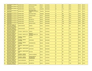 UNIVERSIDADE FEDERAL DO
AM                           UNIDADE SEDE                 CIÊNCIAS NATURAIS     Noturno      Licenciatura   21   830    39.52   670.53   631.23
     AMAZONAS
     UNIVERSIDADE FEDERAL DO
AM                           UNIDADE SEDE                 FISIOTERAPIA          Integral     Bacharelado    21   840    40.00   742.54   691.30
     AMAZONAS
     UNIVERSIDADE FEDERAL DO
AM                           UNIDADE SEDE                 SERVIÇO SOCIAL        Vespertino   Bacharelado    28   1147   40.96   710.74   648.39
     AMAZONAS
                                                          EDUCAÇÃO FÍSICA -
     UNIVERSIDADE FEDERAL DO
AM                           UNIDADE SEDE                 PROMOÇÃO EM SAÚDE E   Vespertino   Bacharelado    13   540    41.54   668.45   641.54
     AMAZONAS
                                                          LAZER
     UNIVERSIDADE FEDERAL DO
AM                             UNIDADE SEDE               EDUCAÇAO FÍSICA       Vespertino   Bacharelado    13   548    42.15   705.76   645.23
     AMAZONAS
     UNIVERSIDADE FEDERAL DO
AM                             UNIDADE SEDE               ADMINISTRAÇÃO         Noturno      Bacharelado    56   2388   42.64   724.35   676.60
     AMAZONAS
     UNIVERSIDADE FEDERAL DO
AM                             UNIDADE SEDE               DIREITO               Noturno      Bacharelado    32   1424   44.50   782.99   732.38
     AMAZONAS
     UNIVERSIDADE FEDERAL DO
AM                             UNIDADE SEDE               MATEMÁTICA            Matutino     Bacharelado    8    369    46.13   652.24   643.46
     AMAZONAS
     UNIVERSIDADE FEDERAL DO
AM                             UNIDADE SEDE               PSICOLOGIA            Noturno      Bacharelado    28   1400   50.00   728.90   695.71
     AMAZONAS
     UNIVERSIDADE FEDERAL DO
AM                             UNIDADE SEDE               SERVIÇO SOCIAL        Noturno      Bacharelado    21   1349   64.24   687.55   658.23
     AMAZONAS
     INSTITUTO FEDERAL DE
AP   EDUCAÇÃO, CIÊNCIA E       CAMPUS MACAPÁ              QUÍMICA               Noturno      Licenciatura   40   334    8.35    678.70   600.86
     TECNOLOGIA DO AMAPÁ
     INSTITUTO FEDERAL DE
AP   EDUCAÇÃO, CIÊNCIA E       CAMPUS MACAPÁ              INFORMÁTICA           Noturno      Licenciatura   40   398    9.95    690.34   615.50
     TECNOLOGIA DO AMAPÁ
     INSTITUTO FEDERAL DE
BA   EDUCAÇÃO, CIÊNCIA E       IF BAIANO - CAMPUS CATU    QUÍMICA               Noturno      Licenciatura   20   226    11.30   702.84   631.76
     TECNOLOGIA BAIANO
     INSTITUTO FEDERAL DE                                 ANÁLISE E
BA   EDUCAÇÃO, CIÊNCIA E       IF BAIANO - CAMPUS CATU    DESENVOLVIMENTO DE    Noturno      Tecnológico    15   288    19.20   696.60   658.24
     TECNOLOGIA BAIANO                                    SISTEMAS
     INSTITUTO FEDERAL DE
                               IF BAIANO - CAMPUS
BA   EDUCAÇÃO, CIÊNCIA E                                  QUÍMICA               Noturno      Licenciatura   20   218    10.90   690.74   629.68
                               GUANAMBI
     TECNOLOGIA BAIANO
     INSTITUTO FEDERAL DE
                               IF BAIANO - CAMPUS
BA   EDUCAÇÃO, CIÊNCIA E                                  AGRONOMIA             Matutino     Bacharelado    20   352    17.60   736.08   635.90
                               GUANAMBI
     TECNOLOGIA BAIANO
     INSTITUTO FEDERAL DE
                               IF BAIANO - CAMPUS
BA   EDUCAÇÃO, CIÊNCIA E                                  AGROINDÚSTRIA         Matutino     Tecnológico    20   420    21.00   670.68   623.74
                               GUANAMBI
     TECNOLOGIA BAIANO
     INSTITUTO FEDERAL DE
                               IF BAIANO - CAMPUS SANTA
BA   EDUCAÇÃO, CIÊNCIA E                                  GEOGRAFIA             Noturno      Licenciatura   20   290    14.50   680.16   604.16
                               INÊS
     TECNOLOGIA BAIANO
     INSTITUTO FEDERAL DE
                               IF BAIANO - CAMPUS SANTA
BA   EDUCAÇÃO, CIÊNCIA E                                  ZOOTECNIA             Matutino     Bacharelado    20   421    21.05   650.16   619.40
                               INÊS
     TECNOLOGIA BAIANO
     INSTITUTO FEDERAL DE
                               IF BAIANO - CAMPUS SANTA
BA   EDUCAÇÃO, CIÊNCIA E                                  BIOLOGIA              Noturno      Licenciatura   20   468    23.40   662.06   622.42
                               INÊS
     TECNOLOGIA BAIANO
     INSTITUTO FEDERAL DE
                               IF BAIANO - CAMPUS
BA   EDUCAÇÃO, CIÊNCIA E                                  CIÊNCIAS AGRÁRIAS     Noturno      Licenciatura   20   355    17.75   674.56   610.52
                               SENHOR DO BONFIM
     TECNOLOGIA BAIANO
     INSTITUTO FEDERAL DE                                 TECNOLOGIAS DA
                               IF BAIANO - CAMPUS
BA   EDUCAÇÃO, CIÊNCIA E                                  INFORMAÇÃO E          Noturno      Licenciatura   20   361    18.05   687.78   631.98
                               SENHOR DO BONFIM
     TECNOLOGIA BAIANO                                    COMUNICAÇÃO
     INSTITUTO FEDERAL DE
BA   EDUCAÇÃO, CIÊNCIA E       CAMPUS BARREIRAS           MATEMÁTICA            Noturno      Licenciatura   10   244    24.40   671.51   630.06
     TECNOLOGIA DA BAHIA
     INSTITUTO FEDERAL DE
BA   EDUCAÇÃO, CIÊNCIA E       CAMPUS DE EUNÁPOLIS        MATEMÁTICA            Noturno      Licenciatura   8    95     11.88   656.26   623.29
     TECNOLOGIA DA BAHIA
 