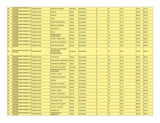 UNIVERSIDADE FEDERAL DA
PB                             UNIDADE SEDE   CIÊNCIAS ATUARIAIS        Vespertino   Bacharelado    4   61    15.25   701.64   677.32
     PARAÍBA
     UNIVERSIDADE FEDERAL DA
PB                             UNIDADE SEDE   QUÍMICA                   Integral     Bacharelado    3   49    16.33   689.40   682.90
     PARAÍBA
     UNIVERSIDADE FEDERAL DA
PB                             UNIDADE SEDE   QUÍMICA                   Integral     Licenciatura   3   63    21.00   689.52   678.30
     PARAÍBA
     UNIVERSIDADE FEDERAL DA
PB                             UNIDADE SEDE   FÍSICA                    Integral     Bacharelado    3   64    21.33   775.32   719.42
     PARAÍBA
     UNIVERSIDADE FEDERAL DA
PB                             UNIDADE SEDE   ENGENHARIA QUÍMICA        Integral     Bacharelado    5   107   21.40   770.72   738.26
     PARAÍBA
     UNIVERSIDADE FEDERAL DA
PB                             UNIDADE SEDE   CIÊNCIAS ATUARIAIS        Noturno      Bacharelado    4   89    22.25   669.48   654.94
     PARAÍBA
     UNIVERSIDADE FEDERAL DA
PB                             UNIDADE SEDE   MATEMÁTICA                Integral     Bacharelado    3   67    22.33   725.40   678.22
     PARAÍBA
     UNIVERSIDADE FEDERAL DA
PB                             UNIDADE SEDE   FÍSICA                    Noturno      Licenciatura   5   113   22.60   741.46   663.52
     PARAÍBA
     UNIVERSIDADE FEDERAL DA                  ENGENHARIA DE
PB                             UNIDADE SEDE                             Integral     Bacharelado    6   137   22.83   769.98   714.68
     PARAÍBA                                  COMPUTAÇÃO
     UNIVERSIDADE FEDERAL DA
PB                             UNIDADE SEDE   LETRAS - PORTUGUÊS        Matutino     Licenciatura   6   137   22.83   697.94   658.24
     PARAÍBA
     UNIVERSIDADE FEDERAL DA
PB                             UNIDADE SEDE   CIÊNCIAS ECONÔMICAS       Noturno      Bacharelado    7   161   23.00   730.04   689.82
     PARAÍBA
     UNIVERSIDADE FEDERAL DA
PB                             UNIDADE SEDE   QUÍMICA INDUSTRIAL        Integral     Bacharelado    4   93    23.25   715.24   699.82
     PARAÍBA

                                              LÍNGUAS ESTRANGEIRAS
     UNIVERSIDADE FEDERAL DA                  APLICADAS ÀS
PB                           UNIDADE SEDE                               Vespertino   Bacharelado    5   121   24.20   759.56   699.92
     PARAÍBA                                  NEGOCIAÇÕES
                                              INTERNACIONAIS

     UNIVERSIDADE FEDERAL DA
PB                             UNIDADE SEDE   ESTATÍSTICA               Matutino     Bacharelado    3   73    24.33   689.22   660.60
     PARAÍBA
     UNIVERSIDADE FEDERAL DA
PB                             UNIDADE SEDE   ENGENHARIA DE MATERIAIS Integral       Bacharelado    5   122   24.40   721.12   701.04
     PARAÍBA
     UNIVERSIDADE FEDERAL DA
PB                             UNIDADE SEDE   ENGENHARIA AMBIENTAL      Integral     Bacharelado    5   126   25.20   744.62   721.66
     PARAÍBA
     UNIVERSIDADE FEDERAL DA
PB                             UNIDADE SEDE   CIÊNCIAS DA RELIGIÃO      Vespertino   Licenciatura   3   79    26.33   695.72   654.78
     PARAÍBA
     UNIVERSIDADE FEDERAL DA                  COMUNICAÇÃO SOCIAL -
PB                             UNIDADE SEDE                             Matutino     Bacharelado    5   132   26.40   701.08   674.50
     PARAÍBA                                  RADIALISMO
     UNIVERSIDADE FEDERAL DA
PB                             UNIDADE SEDE   LETRAS - INGLÊS           Matutino     Licenciatura   5   132   26.40   688.58   683.24
     PARAÍBA
     UNIVERSIDADE FEDERAL DA
PB                             UNIDADE SEDE   CIÊNCIAS BIOLÓGICAS       Integral     Licenciatura   5   133   26.60   716.82   675.88
     PARAÍBA
     UNIVERSIDADE FEDERAL DA
PB                             UNIDADE SEDE   LETRAS                    Matutino     Licenciatura   5   133   26.60   668.06   652.64
     PARAÍBA
     UNIVERSIDADE FEDERAL DA
PB                             UNIDADE SEDE   CIÊNCIAS CONTÁBEIS        Matutino     Bacharelado    7   190   27.14   725.78   687.78
     PARAÍBA
     UNIVERSIDADE FEDERAL DA
PB                             UNIDADE SEDE   ENGENHARIA MECÂNICA       Integral     Bacharelado    7   193   27.57   751.00   721.56
     PARAÍBA
     UNIVERSIDADE FEDERAL DA
PB                             UNIDADE SEDE   LETRAS - INGLÊS           Noturno      Licenciatura   6   167   27.83   714.76   663.60
     PARAÍBA
     UNIVERSIDADE FEDERAL DA
PB                             UNIDADE SEDE   LETRAS - PORTUGUÊS        Noturno      Licenciatura   6   170   28.33   693.60   661.96
     PARAÍBA
     UNIVERSIDADE FEDERAL DA
PB                             UNIDADE SEDE   RELAÇÕES INTERNACIONAIS Matutino       Bacharelado    5   142   28.40   764.30   735.00
     PARAÍBA
     UNIVERSIDADE FEDERAL DA
PB                             UNIDADE SEDE   FONOAUDIOLOGIA            Integral     Bacharelado    5   143   28.60   750.76   712.82
     PARAÍBA
     UNIVERSIDADE FEDERAL DA
PB                             UNIDADE SEDE   CIÊNCIAS DA RELIGIÃO      Noturno      Licenciatura   3   87    29.00   689.34   646.14
     PARAÍBA
     UNIVERSIDADE FEDERAL DA
PB                             UNIDADE SEDE   LETRAS - FRANCÊS          Matutino     Licenciatura   3   87    29.00   686.38   664.14
     PARAÍBA
     UNIVERSIDADE FEDERAL DA
PB                             UNIDADE SEDE   MATEMÁTICA                Integral     Licenciatura   3   87    29.00   707.78   643.02
     PARAÍBA
     UNIVERSIDADE FEDERAL DA                  ENGENHARIA DE
PB                             UNIDADE SEDE                             Integral     Bacharelado    6   175   29.17   745.06   686.84
     PARAÍBA                                  ALIMENTOS
 