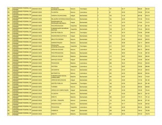 UNIVERSIDADE FEDERAL DA                  PRODUÇÃO
PB                             UNIDADE SEDE                           Noturno      Tecnológico    6   181   30.17   666.80   654.64
     PARAÍBA                                  SUCROALCOOLEIRA
     UNIVERSIDADE FEDERAL DA
PB                             UNIDADE SEDE   FILOSOFIA               Noturno      Licenciatura   2   61    30.50   745.88   673.48
     PARAÍBA
     UNIVERSIDADE FEDERAL DA
PB                             UNIDADE SEDE   TERAPIA OCUPACIONAL     Integral     Bacharelado    5   155   31.00   697.68   678.16
     PARAÍBA
     UNIVERSIDADE FEDERAL DA
PB                             UNIDADE SEDE   RELAÇÕES INTERNACIONAIS Noturno      Bacharelado    5   164   32.80   747.26   723.34
     PARAÍBA
     UNIVERSIDADE FEDERAL DA                  ENGENHARIA DE
PB                             UNIDADE SEDE                           Integral     Bacharelado    4   135   33.75   715.84   710.74
     PARAÍBA                                  PRODUÇÃO MECÂNICA
     UNIVERSIDADE FEDERAL DA
PB                             UNIDADE SEDE   PSICOPEDAGOGIA          Vespertino   Bacharelado    5   173   34.60   671.98   651.46
     PARAÍBA
     UNIVERSIDADE FEDERAL DA                  COMUNICAÇÃO EM MÍDIAS
PB                             UNIDADE SEDE                           Vespertino   Bacharelado    4   139   34.75   716.44   692.28
     PARAÍBA                                  DIGITAIS
     UNIVERSIDADE FEDERAL DA
PB                             UNIDADE SEDE   GESTÃO PÚBLICA          Noturno      Tecnológico    4   139   34.75   702.96   679.86
     PARAÍBA
     UNIVERSIDADE FEDERAL DA
PB                             UNIDADE SEDE   ENGENHARIA ELÉTRICA     Integral     Bacharelado    5   176   35.20   771.68   728.54
     PARAÍBA
     UNIVERSIDADE FEDERAL DA
PB                             UNIDADE SEDE   BIBLIOTECONOMIA         Noturno      Bacharelado    7   247   35.29   649.00   636.50
     PARAÍBA
     UNIVERSIDADE FEDERAL DA
PB                             UNIDADE SEDE   ADMINISTRAÇÃO           Matutino     Bacharelado    9   320   35.56   722.14   698.58
     PARAÍBA
     UNIVERSIDADE FEDERAL DA                  PRODUÇÃO
PB                             UNIDADE SEDE                           Vespertino   Tecnológico    6   214   35.67   697.34   643.18
     PARAÍBA                                  SUCROALCOOLEIRA
     UNIVERSIDADE FEDERAL DA
PB                             UNIDADE SEDE   CIÊNCIAS SOCIAIS        Noturno      Licenciatura   4   146   36.50   694.72   680.62
     PARAÍBA
     UNIVERSIDADE FEDERAL DA
PB                             UNIDADE SEDE   PSICOPEDAGOGIA          Matutino     Bacharelado    5   183   36.60   714.36   667.28
     PARAÍBA
     UNIVERSIDADE FEDERAL DA
PB                             UNIDADE SEDE   CIÊNCIAS SOCIAIS        Matutino     Bacharelado    3   110   36.67   728.50   685.94
     PARAÍBA
     UNIVERSIDADE FEDERAL DA
PB                             UNIDADE SEDE   SERVIÇO SOCIAL          Integral     Bacharelado    8   303   37.88   716.58   652.84
     PARAÍBA
     UNIVERSIDADE FEDERAL DA
PB                             UNIDADE SEDE   PEDAGOGIA               Matutino     Licenciatura   7   269   38.43   679.02   626.06
     PARAÍBA
     UNIVERSIDADE FEDERAL DA
PB                             UNIDADE SEDE   HISTÓRIA                Vespertino   Licenciatura   3   119   39.67   722.86   685.86
     PARAÍBA
     UNIVERSIDADE FEDERAL DA
PB                             UNIDADE SEDE   GEOGRAFIA               Noturno      Bacharelado    5   200   40.00   675.30   669.52
     PARAÍBA
     UNIVERSIDADE FEDERAL DA
PB                             UNIDADE SEDE   MATEMÁTICA              Noturno      Licenciatura   5   200   40.00   682.68   650.64
     PARAÍBA
     UNIVERSIDADE FEDERAL DA                  COMUNICAÇÃO SOCIAL -
PB                             UNIDADE SEDE                           Matutino     Bacharelado    6   244   40.67   736.52   716.04
     PARAÍBA                                  JORNALISMO
     UNIVERSIDADE FEDERAL DA
PB                             UNIDADE SEDE   CIÊNCIAS BIOLÓGICAS     Integral     Bacharelado    5   204   40.80   727.06   691.80
     PARAÍBA
     UNIVERSIDADE FEDERAL DA
PB                             UNIDADE SEDE   GESTÃO PÚBLICA          Vespertino   Tecnológico    4   168   42.00   692.40   661.96
     PARAÍBA
     UNIVERSIDADE FEDERAL DA
PB                             UNIDADE SEDE   TURISMO                 Noturno      Bacharelado    8   338   42.25   693.68   658.66
     PARAÍBA
     UNIVERSIDADE FEDERAL DA
PB                             UNIDADE SEDE   CIÊNCIA DA COMPUTAÇÃO   Integral     Bacharelado    7   303   43.29   753.56   704.44
     PARAÍBA
     UNIVERSIDADE FEDERAL DA
PB                             UNIDADE SEDE   FILOSOFIA               Noturno      Bacharelado    2   87    43.50   685.72   661.52
     PARAÍBA
     UNIVERSIDADE FEDERAL DA
PB                             UNIDADE SEDE   DIREITO                 Matutino     Bacharelado    7   305   43.57   776.74   751.32
     PARAÍBA
     UNIVERSIDADE FEDERAL DA
PB                             UNIDADE SEDE   LETRAS - FRANCÊS        Noturno      Licenciatura   3   133   44.33   694.58   671.62
     PARAÍBA
     UNIVERSIDADE FEDERAL DA
PB                             UNIDADE SEDE   ARQUIVOLOGIA            Noturno      Bacharelado    6   271   45.17   703.06   640.92
     PARAÍBA
     UNIVERSIDADE FEDERAL DA
PB                             UNIDADE SEDE   PEDAGOGIA               Vespertino   Licenciatura   7   322   46.00   662.24   640.68
     PARAÍBA
     UNIVERSIDADE FEDERAL DA
PB                             UNIDADE SEDE   FARMÁCIA                Integral     Bacharelado    7   336   48.00   739.42   725.96
     PARAÍBA
     UNIVERSIDADE FEDERAL DA
PB                             UNIDADE SEDE   DIREITO                 Matutino     Bacharelado    7   339   48.43   767.02   749.78
     PARAÍBA
 