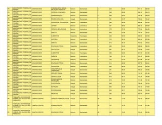 UNIVERSIDADE FEDERAL DA                   COMUNICAÇÃO SOCIAL -
PB                             UNIDADE SEDE                             Noturno      Bacharelado    5    243   48.60   721.14   696.08
     PARAÍBA                                   RELAÇÕES PÚBLICAS
     UNIVERSIDADE FEDERAL DA
PB                             UNIDADE SEDE    CIÊNCIAS CONTÁBEIS       Noturno      Bacharelado    7    349   49.86   694.70   684.16
     PARAÍBA
     UNIVERSIDADE FEDERAL DA
PB                             UNIDADE SEDE    ADMINISTRAÇÃO            Noturno      Bacharelado    9    456   50.67   779.16   690.42
     PARAÍBA
     UNIVERSIDADE FEDERAL DA
PB                             UNIDADE SEDE    ENGENHARIA CIVIL         Integral     Bacharelado    7    361   51.57   785.64   742.40
     PARAÍBA
     UNIVERSIDADE FEDERAL DA
PB                             UNIDADE SEDE    PEDAGOGIA - PEDAGOGIA    Noturno      Licenciatura   7    394   56.29   640.46   632.82
     PARAÍBA
     UNIVERSIDADE FEDERAL DA
PB                             UNIDADE SEDE    LETRAS                   Noturno      Licenciatura   6    341   56.83   658.34   648.56
     PARAÍBA
     UNIVERSIDADE FEDERAL DA
PB                             UNIDADE SEDE    CIÊNCIAS BIOLÓGICAS      Noturno      Licenciatura   3    172   57.33   717.24   684.58
     PARAÍBA
     UNIVERSIDADE FEDERAL DA
PB                             UNIDADE SEDE    DIREITO                  Noturno      Bacharelado    7    405   57.86   778.74   750.52
     PARAÍBA
     UNIVERSIDADE FEDERAL DA
PB                             UNIDADE SEDE    ALIMENTOS                Vespertino   Tecnológico    6    348   58.00   666.60   635.36
     PARAÍBA
     UNIVERSIDADE FEDERAL DA
PB                             UNIDADE SEDE    HISTÓRIA                 Noturno      Licenciatura   3    175   58.33   685.24   670.88
     PARAÍBA
     UNIVERSIDADE FEDERAL DA
PB                             UNIDADE SEDE    DIREITO                  Noturno      Bacharelado    7    414   59.14   767.82   749.42
     PARAÍBA
     UNIVERSIDADE FEDERAL DA
PB                             UNIDADE SEDE    EDUCAÇAO FÍSICA          Vespertino   Licenciatura   5    296   59.20   686.82   666.36
     PARAÍBA
     UNIVERSIDADE FEDERAL DA
PB                             UNIDADE SEDE    PSICOLOGIA               Integral     Bacharelado    8    481   60.13   754.06   719.28
     PARAÍBA
     UNIVERSIDADE FEDERAL DA
PB                             UNIDADE SEDE    ALIMENTOS                Noturno      Tecnológico    6    365   60.83   681.30   644.86
     PARAÍBA
     UNIVERSIDADE FEDERAL DA
PB                             UNIDADE SEDE    QUÍMICA                  Noturno      Licenciatura   3    184   61.33   674.20   658.98
     PARAÍBA
     UNIVERSIDADE FEDERAL DA
PB                             UNIDADE SEDE    GEOGRAFIA                Matutino     Bacharelado    2    123   61.50   671.96   671.92
     PARAÍBA
     UNIVERSIDADE FEDERAL DA
PB                             UNIDADE SEDE    EDUCAÇAO FÍSICA          Matutino     Bacharelado    5    314   62.80   697.72   688.04
     PARAÍBA
     UNIVERSIDADE FEDERAL DA
PB                             UNIDADE SEDE    PEDAGOGIA                Noturno      Licenciatura   7    462   66.00   675.52   643.26
     PARAÍBA
     UNIVERSIDADE FEDERAL DA                   ARQUITETURA E
PB                             UNIDADE SEDE                             Integral     Bacharelado    5    341   68.20   765.22   735.06
     PARAÍBA                                   URBANISMO
     UNIVERSIDADE FEDERAL DA
PB                             UNIDADE SEDE    SERVIÇO SOCIAL           Noturno      Bacharelado    8    546   68.25   710.12   651.96
     PARAÍBA
     UNIVERSIDADE FEDERAL DA
PB                             UNIDADE SEDE    ODONTOLOGIA              Integral     Bacharelado    6    415   69.17   772.24   746.98
     PARAÍBA
     UNIVERSIDADE FEDERAL DA                   ENGENHARIA DE
PB                             UNIDADE SEDE                             Noturno      Bacharelado    3    216   72.00   741.38   721.20
     PARAÍBA                                   PRODUÇÃO
     UNIVERSIDADE FEDERAL DA
PB                             UNIDADE SEDE    FISIOTERAPIA             Integral     Bacharelado    6    469   78.17   738.56   720.30
     PARAÍBA
     UNIVERSIDADE FEDERAL DA
PB                             UNIDADE SEDE    NUTRIÇÃO                 Integral     Bacharelado    6    504   84.00   744.34   718.96
     PARAÍBA
     UNIVERSIDADE FEDERAL DA
PB                             UNIDADE SEDE    ENFERMAGEM               Integral     Bacharelado    7    635   90.71   745.08   723.86
     PARAÍBA
     UNIVERSIDADE FEDERAL DA
PB                             UNIDADE SEDE    MEDICINA                 Integral     Bacharelado    8    792   99.00   832.50   804.48
     PARAÍBA

     FUNDAÇÃO UNIVERSIDADE
PE   FEDERAL DO VALE DO SÃO    CAMPUS CENTRO   CIÊNCIAS FARMACÊUTICAS   Integral     Bacharelado    40   460   11.50   752.72   690.54
     FRANCISCO

     FUNDAÇÃO UNIVERSIDADE
PE   FEDERAL DO VALE DO SÃO    CAMPUS CENTRO   ADMINISTRAÇÃO            Noturno      Bacharelado    50   737   14.74   721.00   672.94
     FRANCISCO

     FUNDAÇÃO UNIVERSIDADE
PE   FEDERAL DO VALE DO SÃO    CAMPUS CENTRO   EDUCAÇAO FÍSICA          Noturno      Bacharelado    20   300   15.00   704.84   650.96
     FRANCISCO
 