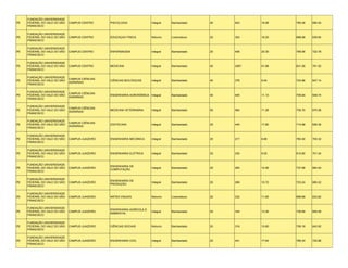 FUNDAÇÃO UNIVERSIDADE
PE   FEDERAL DO VALE DO SÃO   CAMPUS CENTRO     PSICOLOGIA              Integral   Bacharelado    40   643    16.08   785.48   690.40
     FRANCISCO

     FUNDAÇÃO UNIVERSIDADE
PE   FEDERAL DO VALE DO SÃO   CAMPUS CENTRO     EDUCAÇAO FÍSICA         Noturno    Licenciatura   20   324    16.20   688.68   639.64
     FRANCISCO

     FUNDAÇÃO UNIVERSIDADE
PE   FEDERAL DO VALE DO SÃO   CAMPUS CENTRO     ENFERMAGEM              Integral   Bacharelado    20   406    20.30   766.56   722.78
     FRANCISCO

     FUNDAÇÃO UNIVERSIDADE
PE   FEDERAL DO VALE DO SÃO   CAMPUS CENTRO     MEDICINA                Integral   Bacharelado    40   2067   51.68   831.26   781.52
     FRANCISCO

     FUNDAÇÃO UNIVERSIDADE
                              CAMPUS CIÊNCIAS
PE   FEDERAL DO VALE DO SÃO                     CIÊNCIAS BIOLÓGICAS     Integral   Bacharelado    40   376    9.40    724.96   647.14
                              AGRÁRIAS
     FRANCISCO

     FUNDAÇÃO UNIVERSIDADE
                              CAMPUS CIÊNCIAS
PE   FEDERAL DO VALE DO SÃO                     ENGENHARIA AGRONÔMICA Integral     Bacharelado    40   445    11.13   709.94   648.74
                              AGRÁRIAS
     FRANCISCO

     FUNDAÇÃO UNIVERSIDADE
                              CAMPUS CIÊNCIAS
PE   FEDERAL DO VALE DO SÃO                     MEDICINA VETERINÁRIA    Integral   Bacharelado    50   564    11.28   736.70   670.06
                              AGRÁRIAS
     FRANCISCO

     FUNDAÇÃO UNIVERSIDADE
                              CAMPUS CIÊNCIAS
PE   FEDERAL DO VALE DO SÃO                     ZOOTECNIA               Integral   Bacharelado    25   445    17.80   714.98   626.36
                              AGRÁRIAS
     FRANCISCO

     FUNDAÇÃO UNIVERSIDADE
PE   FEDERAL DO VALE DO SÃO   CAMPUS JUAZEIRO   ENGENHARIA MECÂNICA     Integral   Bacharelado    25   217    8.68    760.40   705.32
     FRANCISCO

     FUNDAÇÃO UNIVERSIDADE
PE   FEDERAL DO VALE DO SÃO   CAMPUS JUAZEIRO   ENGENHARIA ELÉTRICA     Integral   Bacharelado    25   230    9.20    812.60   701.24
     FRANCISCO

     FUNDAÇÃO UNIVERSIDADE
                                                ENGENHARIA DE
PE   FEDERAL DO VALE DO SÃO   CAMPUS JUAZEIRO                           Integral   Bacharelado    25   264    10.56   737.68   684.40
                                                COMPUTAÇÃO
     FRANCISCO

     FUNDAÇÃO UNIVERSIDADE
                                                ENGENHARIA DE
PE   FEDERAL DO VALE DO SÃO   CAMPUS JUAZEIRO                           Integral   Bacharelado    25   268    10.72   723.24   685.22
                                                PRODUÇÃO
     FRANCISCO

     FUNDAÇÃO UNIVERSIDADE
PE   FEDERAL DO VALE DO SÃO   CAMPUS JUAZEIRO   ARTES VISUAIS           Noturno    Licenciatura   20   232    11.60   699.68   633.82
     FRANCISCO

     FUNDAÇÃO UNIVERSIDADE
                                                ENGENHARIA AGRÍCOLA E
PE   FEDERAL DO VALE DO SÃO   CAMPUS JUAZEIRO                           Integral   Bacharelado    25   334    13.36   738.68   669.58
                                                AMBIENTAL
     FRANCISCO

     FUNDAÇÃO UNIVERSIDADE
PE   FEDERAL DO VALE DO SÃO   CAMPUS JUAZEIRO   CIÊNCIAS SOCIAIS        Noturno    Bacharelado    20   316    15.80   708.18   643.92
     FRANCISCO

     FUNDAÇÃO UNIVERSIDADE
PE   FEDERAL DO VALE DO SÃO   CAMPUS JUAZEIRO   ENGENHARIA CIVIL        Integral   Bacharelado    25   441    17.64   766.24   722.86
     FRANCISCO
 