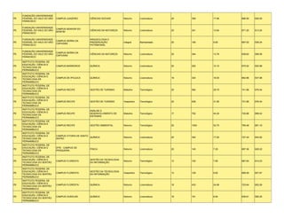 FUNDAÇÃO UNIVERSIDADE
PE   FEDERAL DO VALE DO SÃO   CAMPUS JUAZEIRO         CIÊNCIAS SOCIAIS       Noturno      Licenciatura   20   359    17.95   686.50   629.00
     FRANCISCO

     FUNDAÇÃO UNIVERSIDADE
                              CAMPUS SENHOR DO
PE   FEDERAL DO VALE DO SÃO                           CIÊNCIAS DA NATUREZA   Noturno      Licenciatura   25   341    13.64   671.20   613.24
                              BONFIM
     FRANCISCO

     FUNDAÇÃO UNIVERSIDADE                            ARQUEOLOGIA E
                              CAMPUS SERRA DA
PE   FEDERAL DO VALE DO SÃO                           PRESERVAÇÃO            Integral     Bacharelado    20   190    9.50    697.52   636.24
                              CAPIVARA
     FRANCISCO                                        PATRIMONIAL

     FUNDAÇÃO UNIVERSIDADE
                              CAMPUS SERRA DA
PE   FEDERAL DO VALE DO SÃO                           CIÊNCIAS DA NATUREZA   Noturno      Licenciatura   25   344    13.76   638.62   599.58
                              CAPIVARA
     FRANCISCO

     INSTITUTO FEDERAL DE
     EDUCAÇÃO, CIÊNCIA E
PE                            CAMPUS BARREIROS        QUÍMICA                Noturno      Licenciatura   20   202    10.10   675.52   620.98
     TECNOLOGIA DE
     PERNAMBUCO
     INSTITUTO FEDERAL DE
     EDUCAÇÃO, CIÊNCIA E
PE                            CAMPUS DE IPOJUCA       QUÍMICA                Noturno      Licenciatura   18   324    18.00   662.86   637.98
     TECNOLOGIA DE
     PERNAMBUCO
     INSTITUTO FEDERAL DE
     EDUCAÇÃO, CIÊNCIA E
PE                            CAMPUS RECIFE           GESTÃO DE TURISMO      Matutino     Tecnológico    20   594    29.70   741.96   676.54
     TECNOLOGIA DE
     PERNAMBUCO
     INSTITUTO FEDERAL DE
     EDUCAÇÃO, CIÊNCIA E
PE                            CAMPUS RECIFE           GESTÃO DE TURISMO      Vespertino   Tecnológico    20   638    31.90   731.66   676.40
     TECNOLOGIA DE
     PERNAMBUCO
     INSTITUTO FEDERAL DE
                                                      ANÁLISE E
     EDUCAÇÃO, CIÊNCIA E
PE                            CAMPUS RECIFE           DESENVOLVIMENTO DE     Matutino     Tecnológico    17   752    44.24   720.86   699.42
     TECNOLOGIA DE
                                                      SISTEMAS
     PERNAMBUCO
     INSTITUTO FEDERAL DE
     EDUCAÇÃO, CIÊNCIA E
PE                            CAMPUS RECIFE           GESTÃO AMBIENTAL       Noturno      Tecnológico    20   1054   52.70   769.48   691.18
     TECNOLOGIA DE
     PERNAMBUCO
     INSTITUTO FEDERAL DE
     EDUCAÇÃO, CIÊNCIA E      CAMPUS VITORIA DE SANTO
PE                                                    QUÍMICA                Noturno      Licenciatura   20   340    17.00   727.44   644.92
     TECNOLOGIA DE            ANTÃO
     PERNAMBUCO
     INSTITUTO FEDERAL DE
     EDUCAÇÃO, CIÊNCIA E      IFPE - CAMPUS DE
PE                                                    FÍSICA                 Noturno      Licenciatura   20   145    7.25    697.36   628.22
     TECNOLOGIA DE            PESQUEIRA
     PERNAMBUCO
     INSTITUTO FEDERAL DE
     EDUCAÇÃO, CIÊNCIA E                              GESTÃO DA TECNOLOGIA
PE                            CAMPUS FLORESTA                                Noturno      Tecnológico    13   102    7.85    687.64   614.23
     TECNOLOGIA DO SERTÃO                             DA INFORMAÇÃO
     PERNAMBUCO
     INSTITUTO FEDERAL DE
     EDUCAÇÃO, CIÊNCIA E                              GESTÃO DA TECNOLOGIA
PE                            CAMPUS FLORESTA                                Vespertino   Tecnológico    13   129    9.92    699.29   627.67
     TECNOLOGIA DO SERTÃO                             DA INFORMAÇÃO
     PERNAMBUCO
     INSTITUTO FEDERAL DE
     EDUCAÇÃO, CIÊNCIA E
PE                            CAMPUS FLORESTA         QUÍMICA                Noturno      Licenciatura   18   433    24.06   723.64   602.26
     TECNOLOGIA DO SERTÃO
     PERNAMBUCO
     INSTITUTO FEDERAL DE
     EDUCAÇÃO, CIÊNCIA E
PE                            CAMPUS OURICURI         QUÍMICA                Noturno      Licenciatura   18   161    8.94    636.61   595.25
     TECNOLOGIA DO SERTÃO
     PERNAMBUCO
 