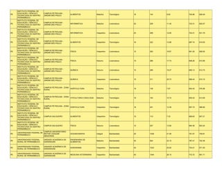 INSTITUTO FEDERAL DE
     EDUCAÇÃO, CIÊNCIA E    CAMPUS PETROLINA -
PE                                                  ALIMENTOS                Matutino     Tecnológico    16   144    9.00    704.96   626.49
     TECNOLOGIA DO SERTÃO   JARDIM SÃO PAULO
     PERNAMBUCO
     INSTITUTO FEDERAL DE
     EDUCAÇÃO, CIÊNCIA E    CAMPUS PETROLINA -
PE                                                  INFORMÁTICA              Matutino     Licenciatura   20   229    11.45   723.31   625.07
     TECNOLOGIA DO SERTÃO   JARDIM SÃO PAULO
     PERNAMBUCO
     INSTITUTO FEDERAL DE
     EDUCAÇÃO, CIÊNCIA E    CAMPUS PETROLINA -
PE                                                  INFORMÁTICA              Vespertino   Licenciatura   20   258    12.90   702.41   631.79
     TECNOLOGIA DO SERTÃO   JARDIM SÃO PAULO
     PERNAMBUCO
     INSTITUTO FEDERAL DE
     EDUCAÇÃO, CIÊNCIA E    CAMPUS PETROLINA -
PE                                                  ALIMENTOS                Vespertino   Tecnológico    16   222    13.88   687.74   619.00
     TECNOLOGIA DO SERTÃO   JARDIM SÃO PAULO
     PERNAMBUCO
     INSTITUTO FEDERAL DE
     EDUCAÇÃO, CIÊNCIA E    CAMPUS PETROLINA -
PE                                                  FÍSICA                   Vespertino   Licenciatura   15   250    16.67   661.25   608.05
     TECNOLOGIA DO SERTÃO   JARDIM SÃO PAULO
     PERNAMBUCO
     INSTITUTO FEDERAL DE
     EDUCAÇÃO, CIÊNCIA E    CAMPUS PETROLINA -
PE                                                  FÍSICA                   Noturno      Licenciatura   15   266    17.73   698.26   610.66
     TECNOLOGIA DO SERTÃO   JARDIM SÃO PAULO
     PERNAMBUCO
     INSTITUTO FEDERAL DE
     EDUCAÇÃO, CIÊNCIA E    CAMPUS PETROLINA -
PE                                                  QUÍMICA                  Noturno      Licenciatura   15   289    19.27   656.13   612.75
     TECNOLOGIA DO SERTÃO   JARDIM SÃO PAULO
     PERNAMBUCO
     INSTITUTO FEDERAL DE
     EDUCAÇÃO, CIÊNCIA E    CAMPUS PETROLINA -
PE                                                  QUÍMICA                  Vespertino   Licenciatura   15   311    20.73   698.44   610.10
     TECNOLOGIA DO SERTÃO   JARDIM SÃO PAULO
     PERNAMBUCO
     INSTITUTO FEDERAL DE
     EDUCAÇÃO, CIÊNCIA E    CAMPUS PETROLINA - ZONA
PE                                                  HORTICULTURA             Matutino     Tecnológico    18   138    7.67    604.34   576.96
     TECNOLOGIA DO SERTÃO   RURAL
     PERNAMBUCO
     INSTITUTO FEDERAL DE
     EDUCAÇÃO, CIÊNCIA E    CAMPUS PETROLINA - ZONA
PE                                                  VITICULTURA E ENOLOGIA   Matutino     Tecnológico    18   193    10.72   655.43   613.59
     TECNOLOGIA DO SERTÃO   RURAL
     PERNAMBUCO
     INSTITUTO FEDERAL DE
     EDUCAÇÃO, CIÊNCIA E    CAMPUS PETROLINA - ZONA
PE                                                  HORTICULTURA             Vespertino   Tecnológico    18   241    13.39   657.73   586.90
     TECNOLOGIA DO SERTÃO   RURAL
     PERNAMBUCO
     INSTITUTO FEDERAL DE
     EDUCAÇÃO, CIÊNCIA E
PE                          CAMPUS SALGUEIRO        ALIMENTOS                Vespertino   Tecnológico    15   110    7.33    689.83   607.21
     TECNOLOGIA DO SERTÃO
     PERNAMBUCO
     INSTITUTO FEDERAL DE
     EDUCAÇÃO, CIÊNCIA E
PE                          CAMPUS SALGUEIRO        FÍSICA                   Noturno      Licenciatura   15   207    13.80   664.36   603.24
     TECNOLOGIA DO SERTÃO
     PERNAMBUCO
                             CAMPUS UNIVERSITÁRIO
     UNIVERSIDADE FEDERAL DE
PE                           REITOR JOAQUIM         OCEANOGRAFIA             Integral     Bacharelado    25   1039   41.56   781.57   708.81
     PERNAMBUCO
                             AMAZONAS

     UNIVERSIDADE FEDERAL   UNIDADE ACADÊMICA DE    ENGENHARIA DE
PE                                                                           Matutino     Bacharelado    40   924    23.10   787.41   702.38
     RURAL DE PERNAMBUCO    GARANHUNS               ALIMENTOS

     UNIVERSIDADE FEDERAL   UNIDADE ACADÊMICA DE
PE                                                  AGRONOMIA                Vespertino   Bacharelado    40   1033   25.83   724.21   671.00
     RURAL DE PERNAMBUCO    GARANHUNS

     UNIVERSIDADE FEDERAL   UNIDADE ACADÊMICA DE
PE                                                  MEDICINA VETERINÁRIA     Vespertino   Bacharelado    40   1044   26.10   772.72   691.71
     RURAL DE PERNAMBUCO    GARANHUNS
 