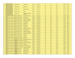INSTITUTO FEDERAL DE
PI   EDUCAÇÃO, CIÊNCIA E       UNIDADE SEDE            MATEMÁTICA             Noturno    Licenciatura   20   382   19.10   702.82   633.56
     TECNOLOGIA DO PIAUÍ
     INSTITUTO FEDERAL DE
PI   EDUCAÇÃO, CIÊNCIA E       UNIDADE SEDE            RADIOLOGIA             Noturno    Tecnológico    20   414   20.70   729.26   696.70
     TECNOLOGIA DO PIAUÍ
     INSTITUTO FEDERAL DE
PI   EDUCAÇÃO, CIÊNCIA E       UNIDADE SEDE            SECRETARIADO           Noturno    Tecnológico    20   414   20.70   678.46   635.82
     TECNOLOGIA DO PIAUÍ
     INSTITUTO FEDERAL DE
PI   EDUCAÇÃO, CIÊNCIA E       UNIDADE SEDE            FÍSICA                 Noturno    Licenciatura   20   426   21.30   671.70   627.04
     TECNOLOGIA DO PIAUÍ
     INSTITUTO FEDERAL DE
                                                       GESTÃO DE RECURSOS
PI   EDUCAÇÃO, CIÊNCIA E       UNIDADE SEDE                                   Noturno    Tecnológico    20   434   21.70   730.48   672.82
                                                       HUMANOS
     TECNOLOGIA DO PIAUÍ
     UNIVERSIDADE FEDERAL DO
PI                             MINISTRO REIS VELOSO    CIÊNCIAS CONTÁBEIS     Integral   Bacharelado    20   199   9.95    702.98   648.05
     PIAUÍ
     UNIVERSIDADE FEDERAL DO
PI                             MINISTRO REIS VELOSO    MATEMÁTICA             Noturno    Licenciatura   20   211   10.55   690.17   609.79
     PIAUÍ
     UNIVERSIDADE FEDERAL DO
PI                             MINISTRO REIS VELOSO    CIÊNCIAS CONTÁBEIS     Noturno    Bacharelado    20   219   10.95   691.56   644.06
     PIAUÍ
     UNIVERSIDADE FEDERAL DO
PI                             MINISTRO REIS VELOSO    CIÊNCIAS BIOLÓGICAS    Integral   Licenciatura   20   246   12.30   684.09   607.11
     PIAUÍ
     UNIVERSIDADE FEDERAL DO
PI                             MINISTRO REIS VELOSO    FISIOTERAPIA           Integral   Bacharelado    40   497   12.43   743.44   675.03
     PIAUÍ
     UNIVERSIDADE FEDERAL DO
PI                             MINISTRO REIS VELOSO    BIOMEDICINA            Integral   Bacharelado    40   508   12.70   728.66   690.42
     PIAUÍ
     UNIVERSIDADE FEDERAL DO
PI                             MINISTRO REIS VELOSO    MATEMÁTICA             Integral   Licenciatura   20   267   13.35   724.49   598.76
     PIAUÍ
     UNIVERSIDADE FEDERAL DO
PI                             MINISTRO REIS VELOSO    PSICOLOGIA             Integral   Bacharelado    40   543   13.58   732.89   676.80
     PIAUÍ
     UNIVERSIDADE FEDERAL DO
PI                             MINISTRO REIS VELOSO    ENGENHARIA DE PESCA    Integral   Bacharelado    40   557   13.93   731.19   620.24
     PIAUÍ
     UNIVERSIDADE FEDERAL DO
PI                             MINISTRO REIS VELOSO    ADMINISTRAÇÃO          Noturno    Bacharelado    22   308   14.00   697.97   653.16
     PIAUÍ
     UNIVERSIDADE FEDERAL DO
PI                             MINISTRO REIS VELOSO    CIÊNCIAS BIOLÓGICAS    Noturno    Licenciatura   20   295   14.75   676.80   612.34
     PIAUÍ
     UNIVERSIDADE FEDERAL DO
PI                             MINISTRO REIS VELOSO    CIÊNCIAS ECONÔMICAS    Integral   Bacharelado    20   300   15.00   693.03   634.50
     PIAUÍ
     UNIVERSIDADE FEDERAL DO
PI                             MINISTRO REIS VELOSO    TURISMO                Integral   Bacharelado    20   344   17.20   674.62   626.84
     PIAUÍ
     UNIVERSIDADE FEDERAL DO
PI                             MINISTRO REIS VELOSO    TURISMO                Noturno    Bacharelado    20   375   18.75   663.81   620.89
     PIAUÍ
     UNIVERSIDADE FEDERAL DO
PI                             MINISTRO REIS VELOSO    PEDAGOGIA              Integral   Licenciatura   20   401   20.05   676.52   614.36
     PIAUÍ
     UNIVERSIDADE FEDERAL DO   PROFESSORA CINOBELINA
PI                                                     ENGENHARIA FLORESTAL   Integral   Bacharelado    40   450   11.25   662.77   632.52
     PIAUÍ                     ELVAS
     UNIVERSIDADE FEDERAL DO   PROFESSORA CINOBELINA
PI                                                     AGRONOMIA              Integral   Bacharelado    40   610   15.25   644.60   610.26
     PIAUÍ                     ELVAS
     UNIVERSIDADE FEDERAL DO   PROFESSORA CINOBELINA
PI                                                     MEDICINA VETERINÁRIA   Integral   Bacharelado    40   615   15.38   699.78   651.94
     PIAUÍ                     ELVAS
     UNIVERSIDADE FEDERAL DO   PROFESSORA CINOBELINA
PI                                                     ZOOTECNIA              Integral   Bacharelado    40   754   18.85   663.17   600.36
     PIAUÍ                     ELVAS
     UNIVERSIDADE FEDERAL DO   PROFESSORA CINOBELINA
PI                                                     CIÊNCIAS BIOLÓGICAS    Integral   Licenciatura   20   433   21.65   643.65   589.06
     PIAUÍ                     ELVAS
     UNIVERSIDADE FEDERAL DO   PROFESSORA CINOBELINA
PI                                                     CIÊNCIAS BIOLÓGICAS    Noturno    Licenciatura   20   476   23.80   654.84   604.49
     PIAUÍ                     ELVAS
     UNIVERSIDADE FEDERAL DO   PROFESSOR AMILCAR
PI                                                     ADMINISTRAÇÃO          Integral   Bacharelado    20   250   12.50   694.37   643.21
     PIAUÍ                     SOBRAL
     UNIVERSIDADE FEDERAL DO   PROFESSOR AMILCAR
PI                                                     ENFERMAGEM             Integral   Bacharelado    32   439   13.72   711.74   661.89
     PIAUÍ                     SOBRAL
     UNIVERSIDADE FEDERAL DO   PROFESSOR AMILCAR
PI                                                     ADMINISTRAÇÃO          Noturno    Bacharelado    20   323   16.15   703.20   641.46
     PIAUÍ                     SOBRAL
     UNIVERSIDADE FEDERAL DO   PROFESSOR AMILCAR
PI                                                     PEDAGOGIA              Integral   Licenciatura   20   335   16.75   628.03   599.12
     PIAUÍ                     SOBRAL
 