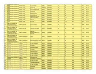 UNIVERSIDADE FEDERAL DO
PI                             UNIDADE SEDE        ARTES VISUAIS           Integral     Licenciatura   16   360    22.50   662.75   633.35
     PIAUÍ
     UNIVERSIDADE FEDERAL DO
PI                             UNIDADE SEDE        PEDAGOGIA               Vespertino   Licenciatura   32   728    22.75   674.32   627.56
     PIAUÍ
     UNIVERSIDADE FEDERAL DO
PI                             UNIDADE SEDE        CIÊNCIAS BIOLÓGICAS     Noturno      Licenciatura   16   372    23.25   683.24   642.14
     PIAUÍ
     UNIVERSIDADE FEDERAL DO
PI                             UNIDADE SEDE        PEDAGOGIA               Noturno      Licenciatura   32   818    25.56   673.48   625.50
     PIAUÍ
     UNIVERSIDADE FEDERAL DO
PI                             UNIDADE SEDE        ADMINISTRAÇÃO           Noturno      Bacharelado    20   524    26.20   746.88   694.74
     PIAUÍ
     UNIVERSIDADE FEDERAL DO
PI                             UNIDADE SEDE        SERVIÇO SOCIAL          Integral     Bacharelado    20   559    27.95   722.44   692.61
     PIAUÍ
     UNIVERSIDADE FEDERAL DO                       INTERDISCIPLINAR EM
PI                             UNIDADE SEDE                                Noturno      Licenciatura   48   1370   28.54   666.69   611.11
     PIAUÍ                                         CIÊNCIAS NATURAIS
     UNIVERSIDADE FEDERAL DO
PI                             UNIDADE SEDE        DIREITO                 Noturno      Bacharelado    22   661    30.05   773.28   745.04
     PIAUÍ
     UNIVERSIDADE FEDERAL DO
PI                             UNIDADE SEDE        MEDICINA                Integral     Bacharelado    32   1764   55.13   830.53   769.13
     PIAUÍ

     INSTITUTO FEDERAL DE
PR   EDUCAÇÃO, CIÊNCIA E       CAMPUS CURITIBA     GESTÃO PÚBLICA          Noturno      Tecnológico    20   443    22.15   699.40   663.84
     TECNOLOGIA DO PARANÁ

     INSTITUTO FEDERAL DE
PR   EDUCAÇÃO, CIÊNCIA E       CAMPUS CURITIBA     CIÊNCIAS CONTÁBEIS      Noturno      Bacharelado    26   652    25.08   711.68   678.24
     TECNOLOGIA DO PARANÁ

     INSTITUTO FEDERAL DE                          ANÁLISE E
PR   EDUCAÇÃO, CIÊNCIA E       CAMPUS LONDRINA     DESENVOLVIMENTO DE      Matutino     Tecnológico    20   277    13.85   717.02   649.44
     TECNOLOGIA DO PARANÁ                          SISTEMAS

     INSTITUTO FEDERAL DE
PR   EDUCAÇÃO, CIÊNCIA E       CAMPUS PARANAGUÁ    FÍSICA                  Noturno      Licenciatura   20   149    7.45    697.36   612.16
     TECNOLOGIA DO PARANÁ

     INSTITUTO FEDERAL DE
PR   EDUCAÇÃO, CIÊNCIA E       CAMPUS PARANAGUÁ    MANUTENÇÃO INDUSTRIAL   Noturno      Tecnológico    26   232    8.92    666.28   609.02
     TECNOLOGIA DO PARANÁ

     UNIVERSIDADE FEDERAL DO   CAMPUS I - CENTRO
PR                                                 LETRAS - JAPONÊS        Noturno      Licenciatura   2    37     18.50   765.72   745.56
     PARANÁ                    CURITIBA
     UNIVERSIDADE FEDERAL DO   CAMPUS I - CENTRO
PR                                                 FILOSOFIA               Noturno      Licenciatura   3    59     19.67   769.52   741.54
     PARANÁ                    CURITIBA
     UNIVERSIDADE FEDERAL DO   CAMPUS I - CENTRO
PR                                                 PRODUÇÃO CÊNICA         Noturno      Tecnológico    3    66     22.00   708.42   684.80
     PARANÁ                    CURITIBA
     UNIVERSIDADE FEDERAL DO   CAMPUS I - CENTRO
PR                                                 FILOSOFIA               Matutino     Licenciatura   4    91     22.75   742.66   712.98
     PARANÁ                    CURITIBA
     UNIVERSIDADE FEDERAL DO   CAMPUS I - CENTRO
PR                                                 CIÊNCIAS SOCIAIS        Matutino     Licenciatura   6    142    23.67   741.52   727.38
     PARANÁ                    CURITIBA
     UNIVERSIDADE FEDERAL DO   CAMPUS I - CENTRO
PR                                                 LETRAS - FRANCÊS        Noturno      Licenciatura   2    53     26.50   730.84   720.64
     PARANÁ                    CURITIBA
     UNIVERSIDADE FEDERAL DO   CAMPUS I - CENTRO
PR                                                 LETRAS - ITALIANO       Matutino     Licenciatura   2    54     27.00   756.38   736.18
     PARANÁ                    CURITIBA

     UNIVERSIDADE FEDERAL DO CAMPUS I - CENTRO     CONSTRUÇÃO DE
PR                                                                         Matutino     Tecnológico    3    82     27.33   706.94   687.98
     PARANÁ                  CURITIBA              INSTRUMENTOS MUSICAIS

     UNIVERSIDADE FEDERAL DO   CAMPUS I - CENTRO
PR                                                 LETRAS - POLONÊS        Noturno      Licenciatura   1    30     30.00   726.26   726.26
     PARANÁ                    CURITIBA
     UNIVERSIDADE FEDERAL DO   CAMPUS I - CENTRO
PR                                                 TERAPIA OCUPACIONAL     Integral     Bacharelado    4    122    30.50   739.88   695.26
     PARANÁ                    CURITIBA
     UNIVERSIDADE FEDERAL DO   CAMPUS I - CENTRO
PR                                                 LETRAS - ESPANHOL       Matutino     Licenciatura   3    128    42.67   715.64   701.54
     PARANÁ                    CURITIBA
     UNIVERSIDADE FEDERAL DO   CAMPUS I - CENTRO
PR                                                 PEDAGOGIA               Matutino     Licenciatura   5    215    43.00   721.16   676.62
     PARANÁ                    CURITIBA
     UNIVERSIDADE FEDERAL DO   CAMPUS I - CENTRO
PR                                                 HISTÓRIA                Vespertino   Licenciatura   4    173    43.25   751.04   709.24
     PARANÁ                    CURITIBA
 
