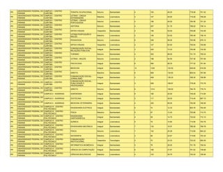 UNIVERSIDADE FEDERAL DO   CAMPUS I - CENTRO
PR                                                    TERAPIA OCUPACIONAL     Noturno      Bacharelado    4    193    48.25    718.58   701.52
     PARANÁ                    CURITIBA
     UNIVERSIDADE FEDERAL DO   CAMPUS I - CENTRO      LETRAS - LÍNGUA
PR                                                                            Matutino     Licenciatura   3    147    49.00    718.28   708.28
     PARANÁ                    CURITIBA               ESTRANGEIRA
     UNIVERSIDADE FEDERAL DO   CAMPUS I - CENTRO      LETRAS - LÍNGUA
PR                                                                            Noturno      Licenciatura   4    196    49.00    764.56   701.24
     PARANÁ                    CURITIBA               PORTUGUESA
     UNIVERSIDADE FEDERAL DO   CAMPUS I - CENTRO
PR                                                    HISTÓRIA                Noturno      Bacharelado    4    207    51.75    756.52   739.14
     PARANÁ                    CURITIBA
     UNIVERSIDADE FEDERAL DO   CAMPUS I - CENTRO
PR                                                    ARTES VISUAIS           Vespertino   Bacharelado    2    106    53.00    755.98   743.48
     PARANÁ                    CURITIBA
     UNIVERSIDADE FEDERAL DO   CAMPUS I - CENTRO      LETRAS PORTUGUÊS E
PR                                                                            Matutino     Licenciatura   2    106    53.00    765.48   736.18
     PARANÁ                    CURITIBA               INGLÊS
     UNIVERSIDADE FEDERAL DO   CAMPUS I - CENTRO
PR                                                    PEDAGOGIA               Noturno      Licenciatura   6    336    56.00    700.96   676.12
     PARANÁ                    CURITIBA
     UNIVERSIDADE FEDERAL DO   CAMPUS I - CENTRO
PR                                                    ARTES VISUAIS           Vespertino   Licenciatura   2    127    63.50    752.94   725.86
     PARANÁ                    CURITIBA
     UNIVERSIDADE FEDERAL DO   CAMPUS I - CENTRO      COMUNICAÇÃO SOCIAL -
PR                                                                            Integral     Bacharelado    3    220    73.33    752.96   732.50
     PARANÁ                    CURITIBA               RELAÇÕES PÚBLICAS
     UNIVERSIDADE FEDERAL DO   CAMPUS I - CENTRO
PR                                                    TURISMO                 Noturno      Bacharelado    4    352    88.00    741.70   709.32
     PARANÁ                    CURITIBA
     UNIVERSIDADE FEDERAL DO   CAMPUS I - CENTRO
PR                                                    LETRAS - INGLÊS         Noturno      Licenciatura   2    188    94.00    727.36   707.90
     PARANÁ                    CURITIBA
     UNIVERSIDADE FEDERAL DO   CAMPUS I - CENTRO
PR                                                    PSICOLOGIA              Integral     Bacharelado    6    590    98.33    777.32   751.64
     PARANÁ                    CURITIBA
     UNIVERSIDADE FEDERAL DO   CAMPUS I - CENTRO
PR                                                    MEDICINA                Integral     Bacharelado    12   1230   102.50   838.06   818.08
     PARANÁ                    CURITIBA
     UNIVERSIDADE FEDERAL DO   CAMPUS I - CENTRO
PR                                                    DIREITO                 Matutino     Bacharelado    6    809    134.83   809.54   787.86
     PARANÁ                    CURITIBA
     UNIVERSIDADE FEDERAL DO   CAMPUS I - CENTRO      COMUNICAÇÃO SOCIAL -
PR                                                                            Integral     Bacharelado    3    409    136.33   768.30   756.86
     PARANÁ                    CURITIBA               JORNALISMO
                                                      COMUNICAÇÃO SOCIAL -
     UNIVERSIDADE FEDERAL DO CAMPUS I - CENTRO
PR                                                    PUBLICIDADE E           Integral     Bacharelado    3    506    168.67   778.26   772.78
     PARANÁ                  CURITIBA
                                                      PROPAGANDA
     UNIVERSIDADE FEDERAL DO   CAMPUS I - CENTRO
PR                                                    DIREITO                 Noturno      Bacharelado    6    1014   169.00   784.76   778.74
     PARANÁ                    CURITIBA
     UNIVERSIDADE FEDERAL DO
PR                             CAMPUS II - AGRÁRIAS   AGRONOMIA               Integral     Bacharelado    9    180    20.00    749.28   714.94
     PARANÁ
     UNIVERSIDADE FEDERAL DO
PR                             CAMPUS II - AGRÁRIAS   ZOOTECNIA               Integral     Bacharelado    3    117    39.00    714.40   687.10
     PARANÁ
     UNIVERSIDADE FEDERAL DO
PR                             CAMPUS II - AGRÁRIAS   MEDICINA VETERINÁRIA    Integral     Bacharelado    4    320    80.00    752.06   746.56
     PARANÁ
     UNIVERSIDADE FEDERAL DO   CAMPUS III - CENTRO
PR                                                    ENGENHARIA ELÉTRICA     Integral     Bacharelado    6    74     12.33    803.76   754.46
     PARANÁ                    POLITÉCNICO
     UNIVERSIDADE FEDERAL DO   CAMPUS III - CENTRO
PR                                                    FÍSICA                  Matutino     Bacharelado    5    67     13.40    755.86   710.70
     PARANÁ                    POLITÉCNICO
     UNIVERSIDADE FEDERAL DO   CAMPUS III - CENTRO    ENGENHARIA
PR                                                                            Integral     Bacharelado    4    59     14.75    732.62   710.10
     PARANÁ                    POLITÉCNICO            CARTOGRÁFICA
     UNIVERSIDADE FEDERAL DO   CAMPUS III - CENTRO
PR                                                    QUÍMICA                 Integral     Licenciatura   5    79     15.80    714.80   703.76
     PARANÁ                    POLITÉCNICO
     UNIVERSIDADE FEDERAL DO   CAMPUS III - CENTRO
PR                                                    ENGENHARIA MECÂNICA     Integral     Bacharelado    7    130    18.57    788.26   769.78
     PARANÁ                    POLITÉCNICO
     UNIVERSIDADE FEDERAL DO   CAMPUS III - CENTRO
PR                                                    FÍSICA                  Noturno      Licenciatura   7    142    20.29    712.60   684.22
     PARANÁ                    POLITÉCNICO
     UNIVERSIDADE FEDERAL DO   CAMPUS III - CENTRO
PR                                                    GEOGRAFIA               Matutino     Licenciatura   3    68     22.67    715.60   703.32
     PARANÁ                    POLITÉCNICO
     UNIVERSIDADE FEDERAL DO   CAMPUS III - CENTRO    COMUNICAÇÃO
PR                                                                            Vespertino   Tecnológico    3    70     23.33    723.22   692.00
     PARANÁ                    POLITÉCNICO            INSTITUCIONAL
     UNIVERSIDADE FEDERAL DO   CAMPUS III - CENTRO
PR                                                    INFORMÁTICA BIOMÉDICA   Integral     Bacharelado    3    78     26.00    751.78   726.04
     PARANÁ                    POLITÉCNICO
     UNIVERSIDADE FEDERAL DO   CAMPUS III - CENTRO
PR                                                    CIÊNCIA DA COMPUTAÇÃO   Integral     Bacharelado    6    166    27.67    761.02   736.66
     PARANÁ                    POLITÉCNICO
     UNIVERSIDADE FEDERAL DO   CAMPUS III - CENTRO
PR                                                    CIÊNCIAS BIOLÓGICAS     Matutino     Licenciatura   4    123    30.75    742.24   726.94
     PARANÁ                    POLITÉCNICO
 