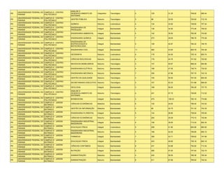 ANÁLISE E
     UNIVERSIDADE FEDERAL DO CAMPUS III - CENTRO
PR                                                   DESENVOLVIMENTO DE      Vespertino   Tecnológico    4    125   31.25    708.92   695.44
     PARANÁ                  POLITÉCNICO
                                                     SISTEMAS
     UNIVERSIDADE FEDERAL DO   CAMPUS III - CENTRO
PR                                                   GESTÃO PÚBLICA          Noturno      Tecnológico    3    96    32.00    724.62   712.18
     PARANÁ                    POLITÉCNICO
     UNIVERSIDADE FEDERAL DO   CAMPUS III - CENTRO
PR                                                   QUÍMICA                 Noturno      Licenciatura   4    134   33.50    748.60   707.24
     PARANÁ                    POLITÉCNICO
     UNIVERSIDADE FEDERAL DO   CAMPUS III - CENTRO   ENGENHARIA DE
PR                                                                           Integral     Bacharelado    4    138   34.50    773.46   759.52
     PARANÁ                    POLITÉCNICO           PRODUÇÃO
     UNIVERSIDADE FEDERAL DO   CAMPUS III - CENTRO
PR                                                   ENGENHARIA AMBIENTAL    Integral     Bacharelado    4    142   35.50    762.06   743.82
     PARANÁ                    POLITÉCNICO
     UNIVERSIDADE FEDERAL DO   CAMPUS III - CENTRO
PR                                                   ENGENHARIA QUÍMICA      Integral     Bacharelado    7    273   39.00    786.76   770.28
     PARANÁ                    POLITÉCNICO
                                                     ENGENHARIA DE
     UNIVERSIDADE FEDERAL DO CAMPUS III - CENTRO
PR                                                   BIOPROCESSOS E          Integral     Bacharelado    3    128   42.67    784.22   746.76
     PARANÁ                  POLITÉCNICO
                                                     BIOTECNOLOGIA
     UNIVERSIDADE FEDERAL DO   CAMPUS III - CENTRO
PR                                                   ENGENHARIA CIVIL        Integral     Bacharelado    11   480   43.64    800.78   763.36
     PARANÁ                    POLITÉCNICO
     UNIVERSIDADE FEDERAL DO   CAMPUS III - CENTRO
PR                                                   GEOGRAFIA               Noturno      Licenciatura   4    178   44.50    705.16   693.74
     PARANÁ                    POLITÉCNICO
     UNIVERSIDADE FEDERAL DO   CAMPUS III - CENTRO
PR                                                   CIÊNCIAS BIOLÓGICAS     Noturno      Licenciatura   4    179   44.75    741.62   722.92
     PARANÁ                    POLITÉCNICO
     UNIVERSIDADE FEDERAL DO   CAMPUS III - CENTRO
PR                                                   NEGÓCIOS IMOBILIÁRIOS   Noturno      Tecnológico    3    137   45.67    698.42   684.86
     PARANÁ                    POLITÉCNICO
     UNIVERSIDADE FEDERAL DO   CAMPUS III - CENTRO
PR                                                   ENGENHARIA ELÉTRICA     Noturno      Bacharelado    4    188   47.00    746.74   735.02
     PARANÁ                    POLITÉCNICO
     UNIVERSIDADE FEDERAL DO   CAMPUS III - CENTRO
PR                                                   ENGENHARIA MECÂNICA     Noturno      Bacharelado    7    335   47.86    757.70   743.18
     PARANÁ                    POLITÉCNICO
     UNIVERSIDADE FEDERAL DO   CAMPUS III - CENTRO
PR                                                   GESTÃO DA QUALIDADE     Noturno      Tecnológico    3    150   50.00    707.20   693.00
     PARANÁ                    POLITÉCNICO
     UNIVERSIDADE FEDERAL DO   CAMPUS III - CENTRO
PR                                                   SECRETARIADO EXECUTIVO Noturno       Tecnológico    3    157   52.33    721.88   689.00
     PARANÁ                    POLITÉCNICO
     UNIVERSIDADE FEDERAL DO   CAMPUS III - CENTRO
PR                                                   GEOLOGIA                Integral     Bacharelado    3    168   56.00    784.26   737.70
     PARANÁ                    POLITÉCNICO
                                                     ANÁLISE E
     UNIVERSIDADE FEDERAL DO CAMPUS III - CENTRO
PR                                                   DESENVOLVIMENTO DE      Noturno      Tecnológico    4    231   57.75    736.80   712.52
     PARANÁ                  POLITÉCNICO
                                                     SISTEMAS
     UNIVERSIDADE FEDERAL DO   CAMPUS III - CENTRO
PR                                                   BIOMEDICINA             Integral     Bacharelado    3    475   158.33   783.18   774.66
     PARANÁ                    POLITÉCNICO
     UNIVERSIDADE FEDERAL DO   CAMPUS IV - JARDIM
PR                                                   CIÊNCIAS ECONÔMICAS     Matutino     Bacharelado    6    120   20.00    789.40   743.52
     PARANÁ                    BOTÂNICO
     UNIVERSIDADE FEDERAL DO   CAMPUS IV - JARDIM
PR                                                   GESTÃO DA INFORMAÇÃO    Matutino     Bacharelado    4    99    24.75    721.32   704.30
     PARANÁ                    BOTÂNICO
     UNIVERSIDADE FEDERAL DO   CAMPUS IV - JARDIM
PR                                                   ENGENHARIA FLORESTAL    Integral     Bacharelado    5    144   28.80    738.94   705.60
     PARANÁ                    BOTÂNICO
     UNIVERSIDADE FEDERAL DO   CAMPUS IV - JARDIM
PR                                                   CIÊNCIAS ECONÔMICAS     Noturno      Bacharelado    7    205   29.29    775.72   730.84
     PARANÁ                    BOTÂNICO
     UNIVERSIDADE FEDERAL DO   CAMPUS IV - JARDIM    ENGENHARIA INDUSTRIAL
PR                                                                           Integral     Bacharelado    4    158   39.50    713.24   692.34
     PARANÁ                    BOTÂNICO              MADEIREIRA
     UNIVERSIDADE FEDERAL DO   CAMPUS IV - JARDIM
PR                                                   EDUCAÇAO FÍSICA         Integral     Licenciatura   5    209   41.80    694.66   680.62
     PARANÁ                    BOTÂNICO
     UNIVERSIDADE FEDERAL DO   CAMPUS IV - JARDIM    ENGENHARIA INDUSTRIAL
PR                                                                           Noturno      Bacharelado    4    168   42.00    706.80   695.72
     PARANÁ                    BOTÂNICO              MADEIREIRA
     UNIVERSIDADE FEDERAL DO   CAMPUS IV - JARDIM
PR                                                   FARMÁCIA                Integral     Bacharelado    7    306   43.71    759.62   747.80
     PARANÁ                    BOTÂNICO
     UNIVERSIDADE FEDERAL DO   CAMPUS IV - JARDIM
PR                                                   EDUCAÇAO FÍSICA         Integral     Bacharelado    5    243   48.60    736.18   693.18
     PARANÁ                    BOTÂNICO
     UNIVERSIDADE FEDERAL DO   CAMPUS IV - JARDIM
PR                                                   CIÊNCIAS CONTÁBEIS      Noturno      Bacharelado    8    431   53.88    754.82   713.34
     PARANÁ                    BOTÂNICO
     UNIVERSIDADE FEDERAL DO   CAMPUS IV - JARDIM
PR                                                   NUTRIÇÃO                Integral     Bacharelado    5    285   57.00    747.64   722.70
     PARANÁ                    BOTÂNICO
     UNIVERSIDADE FEDERAL DO   CAMPUS IV - JARDIM
PR                                                   ADMINISTRAÇÃO           Matutino     Bacharelado    4    234   58.50    766.36   750.24
     PARANÁ                    BOTÂNICO
     UNIVERSIDADE FEDERAL DO   CAMPUS IV - JARDIM
PR                                                   ADMINISTRAÇÃO           Noturno      Bacharelado    9    611   67.89    769.94   740.44
     PARANÁ                    BOTÂNICO
 