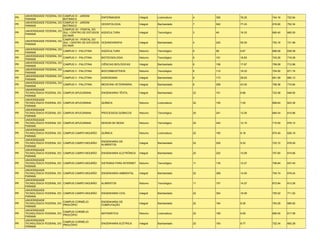 UNIVERSIDADE FEDERAL DO CAMPUS IV - JARDIM
PR                                                   ENFERMAGEM                 Integral   Licenciatura   4    305   76.25   744.16   722.84
     PARANÁ                  BOTÂNICO
     UNIVERSIDADE FEDERAL DO CAMPUS IV - JARDIM
PR                                                   ODONTOLOGIA                Integral   Bacharelado    7    542   77.43   816.90   752.34
     PARANÁ                  BOTÂNICO
                             CAMPUS VII - PONTAL DO
     UNIVERSIDADE FEDERAL DO
PR                           SUL / CENTRO DE ESTUDOS AQÜICULTURA                Integral   Tecnológico    3    49    16.33   690.40   660.00
     PARANÁ
                             DO MAR
                             CAMPUS VII - PONTAL DO
     UNIVERSIDADE FEDERAL DO
PR                           SUL / CENTRO DE ESTUDOS   OCEANOGRAFIA             Integral   Bacharelado    4    220   55.00   752.16   731.96
     PARANÁ
                             DO MAR
     UNIVERSIDADE FEDERAL DO
PR                           CAMPUS V - PALOTINA       AQÜICULTURA              Noturno    Tecnológico    6    58    9.67    666.08   639.58
     PARANÁ
     UNIVERSIDADE FEDERAL DO
PR                           CAMPUS V - PALOTINA       BIOTECNOLOGIA            Noturno    Tecnológico    6    101   16.83   742.26   718.26
     PARANÁ
     UNIVERSIDADE FEDERAL DO
PR                           CAMPUS V - PALOTINA       CIÊNCIAS BIOLÓGICAS      Integral   Bacharelado    6    106   17.67   756.08   712.66
     PARANÁ
     UNIVERSIDADE FEDERAL DO
PR                           CAMPUS V - PALOTINA       BIOCOMBUSTÍVEIS          Noturno    Tecnológico    6    110   18.33   704.00   671.74
     PARANÁ
     UNIVERSIDADE FEDERAL DO
PR                           CAMPUS V - PALOTINA       AGRONOMIA                Integral   Bacharelado    6    173   28.83   691.58   680.12
     PARANÁ
     UNIVERSIDADE FEDERAL DO
PR                           CAMPUS V - PALOTINA       MEDICINA VETERINÁRIA     Integral   Bacharelado    6    258   43.00   756.36   710.84
     PARANÁ
     UNIVERSIDADE
PR   TECNOLÓGICA FEDERAL DO CAMPUS APUCARANA           ENGENHARIA TÊXTIL        Integral   Bacharelado    22   151   6.86    722.56   648.92
     PARANÁ
     UNIVERSIDADE
PR   TECNOLÓGICA FEDERAL DO CAMPUS APUCARANA           QUÍMICA                  Noturno    Licenciatura   22   155   7.05    699.64   623.36
     PARANÁ
     UNIVERSIDADE
PR   TECNOLÓGICA FEDERAL DO CAMPUS APUCARANA           PROCESSOS QUÍMICOS       Noturno    Tecnológico    20   241   12.05   684.04   615.86
     PARANÁ
     UNIVERSIDADE
PR   TECNOLÓGICA FEDERAL DO CAMPUS APUCARANA           DESIGN DE MODA           Noturno    Tecnológico    20   242   12.10   710.50   676.12
     PARANÁ
     UNIVERSIDADE
PR   TECNOLÓGICA FEDERAL DO CAMPUS CAMPO MOURÃO        QUÍMICA                  Noturno    Licenciatura   22   180   8.18    675.40   626.16
     PARANÁ
     UNIVERSIDADE
                                                       ENGENHARIA DE
PR   TECNOLÓGICA FEDERAL DO CAMPUS CAMPO MOURÃO                                 Integral   Bacharelado    22   205   9.32    722.72   678.00
                                                       ALIMENTOS
     PARANÁ
     UNIVERSIDADE
PR   TECNOLÓGICA FEDERAL DO CAMPUS CAMPO MOURÃO        ENGENHARIA ELETRÔNICA    Integral   Bacharelado    22   222   10.09   707.60   674.66
     PARANÁ
     UNIVERSIDADE
PR   TECNOLÓGICA FEDERAL DO CAMPUS CAMPO MOURÃO        SISTEMAS PARA INTERNET   Noturno    Tecnológico    11   135   12.27   706.84   637.40
     PARANÁ
     UNIVERSIDADE
PR   TECNOLÓGICA FEDERAL DO CAMPUS CAMPO MOURÃO        ENGENHARIA AMBIENTAL     Integral   Bacharelado    22   308   14.00   704.74   678.24
     PARANÁ
     UNIVERSIDADE
PR   TECNOLÓGICA FEDERAL DO CAMPUS CAMPO MOURÃO        ALIMENTOS                Noturno    Tecnológico    11   157   14.27   672.84   613.26
     PARANÁ
     UNIVERSIDADE
PR   TECNOLÓGICA FEDERAL DO CAMPUS CAMPO MOURÃO        ENGENHARIA CIVIL         Integral   Bacharelado    22   354   16.09   755.52   711.52
     PARANÁ
     UNIVERSIDADE
                            CAMPUS CORNÉLIO            ENGENHARIA DE
PR   TECNOLÓGICA FEDERAL DO                                                     Integral   Bacharelado    22   184   8.36    763.28   680.62
                            PROCÓPIO                   COMPUTAÇÃO
     PARANÁ
     UNIVERSIDADE
                            CAMPUS CORNÉLIO
PR   TECNOLÓGICA FEDERAL DO                            MATEMÁTICA               Noturno    Licenciatura   22   189   8.59    690.00   617.58
                            PROCÓPIO
     PARANÁ
     UNIVERSIDADE
                            CAMPUS CORNÉLIO
PR   TECNOLÓGICA FEDERAL DO                            ENGENHARIA ELÉTRICA      Integral   Bacharelado    22   193   8.77    722.34   692.28
                            PROCÓPIO
     PARANÁ
 