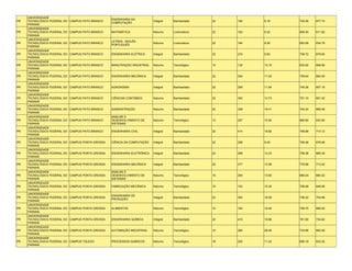 UNIVERSIDADE
                                                  ENGENHARIA DA
PR   TECNOLÓGICA FEDERAL DO CAMPUS PATO BRANCO                            Integral   Bacharelado    22   180   8.18    726.46   677.74
                                                  COMPUTAÇÃO
     PARANÁ
     UNIVERSIDADE
PR   TECNOLÓGICA FEDERAL DO CAMPUS PATO BRANCO    MATEMÁTICA              Noturno    Licenciatura   22   183   8.32    658.30   611.82
     PARANÁ
     UNIVERSIDADE
                                                  LETRAS - INGLÊS-
PR   TECNOLÓGICA FEDERAL DO CAMPUS PATO BRANCO                            Noturno    Licenciatura   22   184   8.36    683.08   634.78
                                                  PORTUGUÊS
     PARANÁ
     UNIVERSIDADE
PR   TECNOLÓGICA FEDERAL DO CAMPUS PATO BRANCO    ENGENHARIA ELÉTRICA     Integral   Bacharelado    22   216   9.82    736.72   679.60
     PARANÁ
     UNIVERSIDADE
PR   TECNOLÓGICA FEDERAL DO CAMPUS PATO BRANCO    MANUTENÇÃO INDUSTRIAL   Noturno    Tecnológico    13   132   10.15   633.92   608.90
     PARANÁ
     UNIVERSIDADE
PR   TECNOLÓGICA FEDERAL DO CAMPUS PATO BRANCO    ENGENHARIA MECÂNICA     Integral   Bacharelado    22   254   11.55   759.64   694.00
     PARANÁ
     UNIVERSIDADE
PR   TECNOLÓGICA FEDERAL DO CAMPUS PATO BRANCO    AGRONOMIA               Integral   Bacharelado    22   256   11.64   749.38   657.18
     PARANÁ
     UNIVERSIDADE
PR   TECNOLÓGICA FEDERAL DO CAMPUS PATO BRANCO    CIÊNCIAS CONTÁBEIS      Noturno    Bacharelado    22   302   13.73   751.10   651.02
     PARANÁ
     UNIVERSIDADE
PR   TECNOLÓGICA FEDERAL DO CAMPUS PATO BRANCO    ADMINISTRAÇÃO           Noturno    Bacharelado    22   339   15.41   704.24   669.46
     PARANÁ
     UNIVERSIDADE                                 ANÁLISE E
PR   TECNOLÓGICA FEDERAL DO CAMPUS PATO BRANCO    DESENVOLVIMENTO DE      Noturno    Tecnológico    13   207   15.92   690.60   632.60
     PARANÁ                                       SISTEMAS
     UNIVERSIDADE
PR   TECNOLÓGICA FEDERAL DO CAMPUS PATO BRANCO    ENGENHARIA CIVIL        Integral   Bacharelado    22   414   18.82   748.98   714.12
     PARANÁ
     UNIVERSIDADE
PR   TECNOLÓGICA FEDERAL DO CAMPUS PONTA GROSSA   CIÊNCIA DA COMPUTAÇÃO   Integral   Bacharelado    22   208   9.45    706.46   678.68
     PARANÁ
     UNIVERSIDADE
PR   TECNOLÓGICA FEDERAL DO CAMPUS PONTA GROSSA   ENGENHARIA ELETRÔNICA   Integral   Bacharelado    22   269   12.23   756.36   685.30
     PARANÁ
     UNIVERSIDADE
PR   TECNOLÓGICA FEDERAL DO CAMPUS PONTA GROSSA   ENGENHARIA MECÂNICA     Integral   Bacharelado    22   277   12.59   776.96   713.22
     PARANÁ
     UNIVERSIDADE                                 ANÁLISE E
PR   TECNOLÓGICA FEDERAL DO CAMPUS PONTA GROSSA   DESENVOLVIMENTO DE      Noturno    Tecnológico    15   204   13.60   699.24   660.02
     PARANÁ                                       SISTEMAS
     UNIVERSIDADE
PR   TECNOLÓGICA FEDERAL DO CAMPUS PONTA GROSSA   FABRICAÇÃO MECÂNICA     Noturno    Tecnológico    10   153   15.30   708.08   648.06
     PARANÁ
     UNIVERSIDADE
                                                  ENGENHARIA DE
PR   TECNOLÓGICA FEDERAL DO CAMPUS PONTA GROSSA                           Integral   Bacharelado    22   354   16.09   736.22   704.88
                                                  PRODUÇÃO
     PARANÁ
     UNIVERSIDADE
PR   TECNOLÓGICA FEDERAL DO CAMPUS PONTA GROSSA   ALIMENTOS               Noturno    Tecnológico    10   184   18.40   756.70   669.02
     PARANÁ
     UNIVERSIDADE
PR   TECNOLÓGICA FEDERAL DO CAMPUS PONTA GROSSA   ENGENHARIA QUÍMICA      Integral   Bacharelado    22   415   18.86   761.60   734.62
     PARANÁ
     UNIVERSIDADE
PR   TECNOLÓGICA FEDERAL DO CAMPUS PONTA GROSSA   AUTOMAÇÃO INDUSTRIAL    Noturno    Tecnológico    10   260   26.00   733.66   663.00
     PARANÁ
     UNIVERSIDADE
PR   TECNOLÓGICA FEDERAL DO CAMPUS TOLEDO         PROCESSOS QUÍMICOS      Noturno    Tecnológico    18   202   11.22   690.16   633.02
     PARANÁ
 