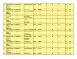 UNIVERSIDADE
PR   TECNOLÓGICA FEDERAL DO CAMPUS TOLEDO     ENGENHARIA ELETRÔNICA    Integral     Bacharelado    22   275   12.50   750.76   676.20
     PARANÁ
     UNIVERSIDADE
PR   TECNOLÓGICA FEDERAL DO CAMPUS TOLEDO     ENGENHARIA CIVIL         Integral     Bacharelado    22   433   19.68   738.72   701.58
     PARANÁ
     UNIVERSIDADE
                                              ENGENHARIA DE CONTROLE
PR   TECNOLÓGICA FEDERAL DO CURITIBA (SEDE)                          Integral       Bacharelado    22   237   10.77   790.98   723.50
                                              E AUTOMAÇÃO
     PARANÁ
     UNIVERSIDADE
PR   TECNOLÓGICA FEDERAL DO CURITIBA (SEDE)   ENGENHARIA ELETRÔNICA    Integral     Bacharelado    22   240   10.91   798.62   728.94
     PARANÁ
     UNIVERSIDADE
PR   TECNOLÓGICA FEDERAL DO CURITIBA (SEDE)   FÍSICA                   Vespertino   Licenciatura   22   259   11.77   736.98   673.64
     PARANÁ
                                              LETRAS - PORTUGUÊS E
     UNIVERSIDADE
                                              INGLÊS - LÍNGUA
PR   TECNOLÓGICA FEDERAL DO CURITIBA (SEDE)                            Matutino     Licenciatura   22   264   12.00   729.26   690.62
                                              PORTUGUESA E LÍNGUA
     PARANÁ
                                              INGLESA
     UNIVERSIDADE
PR   TECNOLÓGICA FEDERAL DO CURITIBA (SEDE)   MATEMÁTICA               Matutino     Licenciatura   22   268   12.18   752.40   668.30
     PARANÁ
     UNIVERSIDADE
                                              COMUNICAÇÃO
PR   TECNOLÓGICA FEDERAL DO CURITIBA (SEDE)                            Matutino     Tecnológico    15   186   12.40   726.08   688.84
                                              INSTITUCIONAL
     PARANÁ
     UNIVERSIDADE
PR   TECNOLÓGICA FEDERAL DO CURITIBA (SEDE)   QUÍMICA                  Integral     Bacharelado    22   277   12.59   743.54   701.54
     PARANÁ
     UNIVERSIDADE
PR   TECNOLÓGICA FEDERAL DO CURITIBA (SEDE)   ENGENHARIA ELÉTRICA      Integral     Bacharelado    22   278   12.64   787.60   725.86
     PARANÁ
     UNIVERSIDADE
PR   TECNOLÓGICA FEDERAL DO CURITIBA (SEDE)   SISTEMAS DE INFORMAÇÃO Integral       Bacharelado    22   326   14.82   771.32   696.60
     PARANÁ
     UNIVERSIDADE
PR   TECNOLÓGICA FEDERAL DO CURITIBA (SEDE)   ENGENHARIA ELÉTRICA      Integral     Bacharelado    22   328   14.91   767.94   720.80
     PARANÁ
     UNIVERSIDADE
                                              SISTEMAS DE
PR   TECNOLÓGICA FEDERAL DO CURITIBA (SEDE)                            Noturno      Tecnológico    15   239   15.93   719.08   675.26
                                              TELECOMUNICAÇÕES
     PARANÁ
     UNIVERSIDADE
PR   TECNOLÓGICA FEDERAL DO CURITIBA (SEDE)   ENGENHARIA MECÂNICA      Integral     Bacharelado    22   355   16.14   784.56   740.76
     PARANÁ
     UNIVERSIDADE
                                              ENGENHARIA DA
PR   TECNOLÓGICA FEDERAL DO CURITIBA (SEDE)                            Integral     Bacharelado    22   362   16.45   786.66   735.02
                                              COMPUTAÇÃO
     PARANÁ
     UNIVERSIDADE
PR   TECNOLÓGICA FEDERAL DO CURITIBA (SEDE)   EDUCAÇAO FÍSICA          Integral     Bacharelado    22   375   17.05   704.52   670.80
     PARANÁ
     UNIVERSIDADE
PR   TECNOLÓGICA FEDERAL DO CURITIBA (SEDE)   ENGENHARIA MECÂNICA      Integral     Bacharelado    22   381   17.32   797.06   745.78
     PARANÁ
     UNIVERSIDADE
PR   TECNOLÓGICA FEDERAL DO CURITIBA (SEDE)   RADIOLOGIA               Vespertino   Tecnológico    13   286   22.00   725.58   679.56
     PARANÁ
     UNIVERSIDADE
PR   TECNOLÓGICA FEDERAL DO CURITIBA (SEDE)   PROCESSOS AMBIENTAIS     Noturno      Tecnológico    12   269   22.42   741.92   695.20
     PARANÁ
     UNIVERSIDADE
PR   TECNOLÓGICA FEDERAL DO CURITIBA (SEDE)   DESIGN                   Integral     Bacharelado    22   533   24.23   767.58   722.98
     PARANÁ
     UNIVERSIDADE
PR   TECNOLÓGICA FEDERAL DO CURITIBA (SEDE)   DESIGN GRÁFICO           Matutino     Tecnológico    11   298   27.09   754.70   715.66
     PARANÁ
 