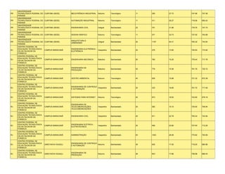 UNIVERSIDADE
PR   TECNOLÓGICA FEDERAL DO CURITIBA (SEDE)     MECATRÔNICA INDUSTRIAL   Noturno      Tecnológico   11   305    27.73   747.96   707.58
     PARANÁ
     UNIVERSIDADE
PR   TECNOLÓGICA FEDERAL DO CURITIBA (SEDE)     AUTOMAÇÃO INDUSTRIAL     Noturno      Tecnológico   11   311    28.27   718.06   692.42
     PARANÁ
     UNIVERSIDADE
PR   TECNOLÓGICA FEDERAL DO CURITIBA (SEDE)     ENGENHARIA CIVIL         Integral     Bacharelado   22   701    31.86   778.76   747.70
     PARANÁ
     UNIVERSIDADE
PR   TECNOLÓGICA FEDERAL DO CURITIBA (SEDE)     DESIGN GRÁFICO           Noturno      Tecnológico   11   371    33.73   737.50   704.88
     PARANÁ
     UNIVERSIDADE
                                                ARQUITETURA E
PR   TECNOLÓGICA FEDERAL DO CURITIBA (SEDE)                              Integral     Bacharelado   22   1197   54.41   783.32   744.64
                                                URBANISMO
     PARANÁ
     CENTRO FEDERAL DE
     EDUCAÇÃO TECNOLÓGICA                       ENGENHARIA ELETRÔNICA -
RJ                           CAMPUS MARACANÃ                            Vespertino    Bacharelado   20   276    13.80   740.64   710.82
     CELSO SUCKOW DA                            ELETRÔNICA
     FONSECA
     CENTRO FEDERAL DE
     EDUCAÇÃO TECNOLÓGICA
RJ                           CAMPUS MARACANÃ    ENGENHARIA MECÂNICA      Matutino     Bacharelado   50   760    15.20   778.04   717.78
     CELSO SUCKOW DA
     FONSECA
     CENTRO FEDERAL DE
     EDUCAÇÃO TECNOLÓGICA                       ENGENHARIA DE
RJ                           CAMPUS MARACANÃ                             Matutino     Bacharelado   50   778    15.56   781.78   725.72
     CELSO SUCKOW DA                            PRODUÇÃO
     FONSECA
     CENTRO FEDERAL DE
     EDUCAÇÃO TECNOLÓGICA
RJ                           CAMPUS MARACANÃ    GESTÃO AMBIENTAL         Noturno      Tecnológico   40   635    15.88   721.32   672.38
     CELSO SUCKOW DA
     FONSECA
     CENTRO FEDERAL DE
     EDUCAÇÃO TECNOLÓGICA                       ENGENHARIA DE CONTROLE
RJ                           CAMPUS MARACANÃ                           Vespertino     Bacharelado   20   333    16.65   761.70   717.48
     CELSO SUCKOW DA                            E AUTOMAÇÃO
     FONSECA
     CENTRO FEDERAL DE
     EDUCAÇÃO TECNOLÓGICA
RJ                           CAMPUS MARACANÃ    SISTEMAS PARA INTERNET   Noturno      Tecnológico   40   673    16.83   743.60   679.18
     CELSO SUCKOW DA
     FONSECA
     CENTRO FEDERAL DE
                                                ENGENHARIA DE
     EDUCAÇÃO TECNOLÓGICA
RJ                           CAMPUS MARACANÃ    TELECOMUNICAÇÕES -       Vespertino   Bacharelado   20   382    19.10   735.50   708.94
     CELSO SUCKOW DA
                                                TELECOMUNICAÇÕES
     FONSECA
     CENTRO FEDERAL DE
     EDUCAÇÃO TECNOLÓGICA
RJ                           CAMPUS MARACANÃ    ENGENHARIA CIVIL         Vespertino   Bacharelado   40   911    22.78   783.24   724.94
     CELSO SUCKOW DA
     FONSECA
     CENTRO FEDERAL DE
     EDUCAÇÃO TECNOLÓGICA                       ENGENHARIA ELÉTRICA -
RJ                           CAMPUS MARACANÃ                             Vespertino   Bacharelado   20   456    22.80   727.64   712.26
     CELSO SUCKOW DA                            ELETROTÉCNICA
     FONSECA
     CENTRO FEDERAL DE
     EDUCAÇÃO TECNOLÓGICA
RJ                           CAMPUS MARACANÃ    ADMINISTRAÇÃO            Vespertino   Bacharelado   50   1303   26.06   770.82   700.80
     CELSO SUCKOW DA
     FONSECA
     CENTRO FEDERAL DE
     EDUCAÇÃO TECNOLÓGICA                       ENGENHARIA DE CONTROLE
RJ                           UNED NOVA IGUAÇU                          Noturno        Bacharelado   36   630    17.50   718.20   690.86
     CELSO SUCKOW DA                            E AUTOMAÇÃO
     FONSECA
     CENTRO FEDERAL DE
     EDUCAÇÃO TECNOLÓGICA                       ENGENHARIA DE
RJ                           UNED NOVA IGUAÇU                            Noturno      Bacharelado   36   643    17.86   736.58   696.40
     CELSO SUCKOW DA                            PRODUÇÃO
     FONSECA
 