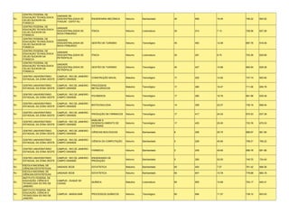 CENTRO FEDERAL DE
                              UNIDADE DE
     EDUCAÇÃO TECNOLÓGICA
RJ                            DESCENTRALIZADA DE       ENGENHARIA MECÂNICA      Noturno    Bacharelado    40   658   16.45   746.22   693.92
     CELSO SUCKOW DA
                              ITAGUAÍ - CEFET-RJ
     FONSECA
     CENTRO FEDERAL DE
                              UNIDADE
     EDUCAÇÃO TECNOLÓGICA
RJ                            DESCENTRALIZADA DE       FÍSICA                   Noturno    Licenciatura   30   214   7.13    728.56   627.26
     CELSO SUCKOW DA
                              NOVA FRIBURGO
     FONSECA
     CENTRO FEDERAL DE
                              UNIDADE
     EDUCAÇÃO TECNOLÓGICA
RJ                            DESCENTRALIZADA DE       GESTÃO DE TURISMO        Noturno    Tecnológico    40   483   12.08   687.76   618.00
     CELSO SUCKOW DA
                              NOVA FRIBURGO
     FONSECA
     CENTRO FEDERAL DE
                              UNIDADE
     EDUCAÇÃO TECNOLÓGICA
RJ                            DESCENTRALIZADA DE       FÍSICA                   Noturno    Licenciatura   30   261   8.70    703.28   629.80
     CELSO SUCKOW DA
                              PETRÓPOLIS
     FONSECA
     CENTRO FEDERAL DE
                              UNIDADE
     EDUCAÇÃO TECNOLÓGICA
RJ                            DESCENTRALIZADA DE       GESTÃO DE TURISMO        Noturno    Tecnológico    40   427   10.68   682.84   629.28
     CELSO SUCKOW DA
                              PETRÓPOLIS
     FONSECA

     CENTRO UNIVERSITÁRIO     CAMPUS - RIO DE JANEIRO -
RJ                                                      CONSTRUÇÃO NAVAL        Matutino   Tecnológico    17   252   14.82   737.74   693.82
     ESTADUAL DA ZONA OESTE   CAMPO GRANDE

     CENTRO UNIVERSITÁRIO     CAMPUS - RIO DE JANEIRO - PROCESSOS
RJ                                                                              Matutino   Tecnológico    17   280   16.47   711.06   655.78
     ESTADUAL DA ZONA OESTE   CAMPO GRANDE              METALÚRGICOS

     CENTRO UNIVERSITÁRIO     CAMPUS - RIO DE JANEIRO -
RJ                                                      POLÍMEROS               Noturno    Tecnológico    17   285   16.76   681.98   635.48
     ESTADUAL DA ZONA OESTE   CAMPO GRANDE

     CENTRO UNIVERSITÁRIO     CAMPUS - RIO DE JANEIRO -
RJ                                                      BIOTECNOLOGIA           Noturno    Tecnológico    14   309   22.07   739.19   658.04
     ESTADUAL DA ZONA OESTE   CAMPO GRANDE

     CENTRO UNIVERSITÁRIO     CAMPUS - RIO DE JANEIRO -
RJ                                                      PRODUÇÃO DE FÁRMACOS    Noturno    Tecnológico    17   417   24.53   670.53   637.39
     ESTADUAL DA ZONA OESTE   CAMPO GRANDE

                                                        ANÁLISE E
     CENTRO UNIVERSITÁRIO     CAMPUS - RIO DE JANEIRO -
RJ                                                      DESENVOLVIMENTO DE      Noturno    Tecnológico    17   425   25.00   723.76   675.03
     ESTADUAL DA ZONA OESTE   CAMPO GRANDE
                                                        SISTEMAS

     CENTRO UNIVERSITÁRIO     CAMPUS - RIO DE JANEIRO -
RJ                                                      CIÊNCIAS BIOLÓGICAS     Noturno    Bacharelado    8    206   25.75   686.67   661.80
     ESTADUAL DA ZONA OESTE   CAMPO GRANDE

     CENTRO UNIVERSITÁRIO     CAMPUS - RIO DE JANEIRO -
RJ                                                      CIÊNCIA DA COMPUTAÇÃO   Noturno    Bacharelado    5    228   45.60   708.21   706.22
     ESTADUAL DA ZONA OESTE   CAMPO GRANDE

     CENTRO UNIVERSITÁRIO     CAMPUS - RIO DE JANEIRO -
RJ                                                      FARMÁCIA                Noturno    Bacharelado    5    248   49.60   696.78   681.86
     ESTADUAL DA ZONA OESTE   CAMPO GRANDE

     CENTRO UNIVERSITÁRIO     CAMPUS - RIO DE JANEIRO - ENGENHARIA DE
RJ                                                                              Noturno    Bacharelado    5    265   53.00   745.70   724.40
     ESTADUAL DA ZONA OESTE   CAMPO GRANDE              PRODUÇÃO

     ESCOLA NACIONAL DE
RJ                            UNIDADE SEDE             ESTATÍSTICA              Matutino   Bacharelado    60   454   7.57    761.42   666.56
     CIÊNCIAS ESTATÍSTICAS
     ESCOLA NACIONAL DE
RJ                            UNIDADE SEDE             ESTATÍSTICA              Noturno    Bacharelado    60   647   10.78   778.88   660.18
     CIÊNCIAS ESTATÍSTICAS
     INSTITUTO FEDERAL DE
     EDUCAÇÃO, CIÊNCIA E      CAMPUS - DUQUE DE
RJ                                                     QUÍMICA                  Matutino   Licenciatura   80   855   10.69   704.17   640.41
     TECNOLOGIA DO RIO DE     CAXIAS
     JANEIRO
     INSTITUTO FEDERAL DE
     EDUCAÇÃO, CIÊNCIA E
RJ                            CAMPUS - MARACANÃ        PROCESSOS QUÍMICOS       Noturno    Tecnológico    60   694   11.57   738.10   653.63
     TECNOLOGIA DO RIO DE
     JANEIRO
 