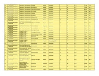 UNIVERSIDADE FEDERAL
RJ                          CAMPUS DO VALONGUINHO    QUÍMICA                 Noturno      Licenciatura               4    87    21.75   721.40   714.91
     FLUMINENSE
     UNIVERSIDADE FEDERAL
RJ                          CAMPUS DO VALONGUINHO    MATEMÁTICA              Noturno      Licenciatura               7    159   22.71   785.84   729.74
     FLUMINENSE
     UNIVERSIDADE FEDERAL
RJ                          CAMPUS DO VALONGUINHO    CIÊNCIAS BIOLÓGICAS     Integral     Bacharelado                10   252   25.20   803.33   731.56
     FLUMINENSE
     UNIVERSIDADE FEDERAL
RJ                          CAMPUS DO VALONGUINHO    HOTELARIA               Integral     Tecnológico                8    205   25.63   723.58   695.77
     FLUMINENSE
     UNIVERSIDADE FEDERAL
RJ                          CAMPUS DO VALONGUINHO    TURISMO                 Integral     Bacharelado                9    272   30.22   760.72   734.40
     FLUMINENSE
     UNIVERSIDADE FEDERAL
RJ                          CAMPUS DO VALONGUINHO    NUTRIÇÃO                Integral     Bacharelado                8    252   31.50   770.59   725.12
     FLUMINENSE
     UNIVERSIDADE FEDERAL
RJ                          CAMPUS DO VALONGUINHO    ODONTOLOGIA             Integral     Bacharelado                8    390   48.75   773.30   755.81
     FLUMINENSE
     UNIVERSIDADE FEDERAL
RJ                          CAMPUS DO VALONGUINHO    ADMINISTRAÇÃO           Noturno      Bacharelado                10   666   66.60   787.86   740.32
     FLUMINENSE

                            CAMPUS DO VALONGUINHO
     UNIVERSIDADE FEDERAL
RJ                          FAC. DE ADM. C. CONTÁBEIS CIÊNCIAS CONTÁBEIS     Noturno      Bacharelado                10   330   33.00   769.63   729.01
     FLUMINENSE
                            E TURISMO

     UNIVERSIDADE FEDERAL
RJ                          CAMPUS ESPORTIVO DA UFF SERVIÇO SOCIAL           Vespertino   Bacharelado                11   300   27.27   716.50   689.41
     FLUMINENSE
     UNIVERSIDADE FEDERAL
RJ                          CAMPUS ESPORTIVO DA UFF SERVIÇO SOCIAL           Noturno      Bacharelado                11   422   38.36   728.46   692.78
     FLUMINENSE
     UNIVERSIDADE FEDERAL
RJ                          CAMPUS ESPORTIVO DA UFF EDUCAÇAO FÍSICA          Integral     Licenciatura               6    338   56.33   727.98   695.55
     FLUMINENSE
     UNIVERSIDADE FEDERAL   COLÉGIO DR. MAUD
RJ                                                   PRODUÇÃO CULTURAL       Integral     Bacharelado                7    124   17.71   741.88   715.24
     FLUMINENSE             UGLIOSE TELLES
     UNIVERSIDADE FEDERAL   COLÉGIO DR. MAUD
RJ                                                   CIÊNCIA DA COMPUTAÇÃO   Integral     Bacharelado                7    160   22.86   752.71   723.84
     FLUMINENSE             UGLIOSE TELLES
     UNIVERSIDADE FEDERAL   COLÉGIO DR. MAUD         ENGENHARIA DE
RJ                                                                           Integral     Bacharelado                7    160   22.86   779.20   744.41
     FLUMINENSE             UGLIOSE TELLES           PRODUÇÃO
     UNIVERSIDADE FEDERAL   COLÉGIO DR. MAUD
RJ                                                   SERVIÇO SOCIAL          Noturno      Bacharelado                7    172   24.57   729.60   692.98
     FLUMINENSE             UGLIOSE TELLES
                                                                                          Bacharelado / Específico
     UNIVERSIDADE FEDERAL   COLÉGIO DR. MAUD
RJ                                                   PSICOLOGIA              Integral     referente à profissão /    8    247   30.88   771.43   725.89
     FLUMINENSE             UGLIOSE TELLES
                                                                                          Licenciatura Plena
     UNIVERSIDADE FEDERAL   COLÉGIO DR. MAUD
RJ                                                   ENFERMAGEM              Integral     Bacharelado                6    205   34.17   749.34   716.54
     FLUMINENSE             UGLIOSE TELLES

     UNIVERSIDADE FEDERAL   ESCOLA DE ENFERMAGEM
RJ                                                 ENFERMAGEM                Integral     Bacharelado                11   333   30.27   739.40   715.97
     FLUMINENSE             AURORA AFONSO DA COSTA

     UNIVERSIDADE FEDERAL   ESCOLA MUNICIPAL ANCYRA
RJ                                                  CIÊNCIAS CONTÁBEIS       Noturno      Bacharelado                10   198   19.80   735.64   697.14
     FLUMINENSE             GONÇALVES PIMENTEL

     UNIVERSIDADE FEDERAL   ESCOLA MUNICIPAL ANCYRA
RJ                                                  ADMINISTRAÇÃO            Noturno      Bacharelado                10   252   25.20   765.14   712.72
     FLUMINENSE             GONÇALVES PIMENTEL

     UNIVERSIDADE FEDERAL   ESCOLA MUNICIPAL ANCYRA
RJ                                                  DIREITO                  Matutino     Bacharelado                10   328   32.80   800.46   753.00
     FLUMINENSE             GONÇALVES PIMENTEL

                            ESCOLA MUNICIPALIZADA
     UNIVERSIDADE FEDERAL   PROFESSOR ÁLVARO
RJ                                                   CIÊNCIAS CONTÁBEIS      Noturno      Bacharelado                10   239   23.90   713.39   689.15
     FLUMINENSE             AUGUSTO DA FONSECA
                            LONTRA

                            ESCOLA MUNICIPAL
     UNIVERSIDADE FEDERAL
RJ                          PREFEITO FRANCISCO       PEDAGOGIA               Vespertino   Licenciatura               8    186   23.25   748.95   674.81
     FLUMINENSE
                            PEREIRA ROCHA
                            ESCOLA MUNICIPAL
     UNIVERSIDADE FEDERAL
RJ                          PREFEITO FRANCISCO       PEDAGOGIA               Noturno      Licenciatura               8    216   27.00   714.69   674.39
     FLUMINENSE
                            PEREIRA ROCHA
     UNIVERSIDADE FEDERAL
RJ                          FACULDADE DE DIREITO     DIREITO                 Integral     Bacharelado                24   813   33.88   811.27   774.77
     FLUMINENSE
 